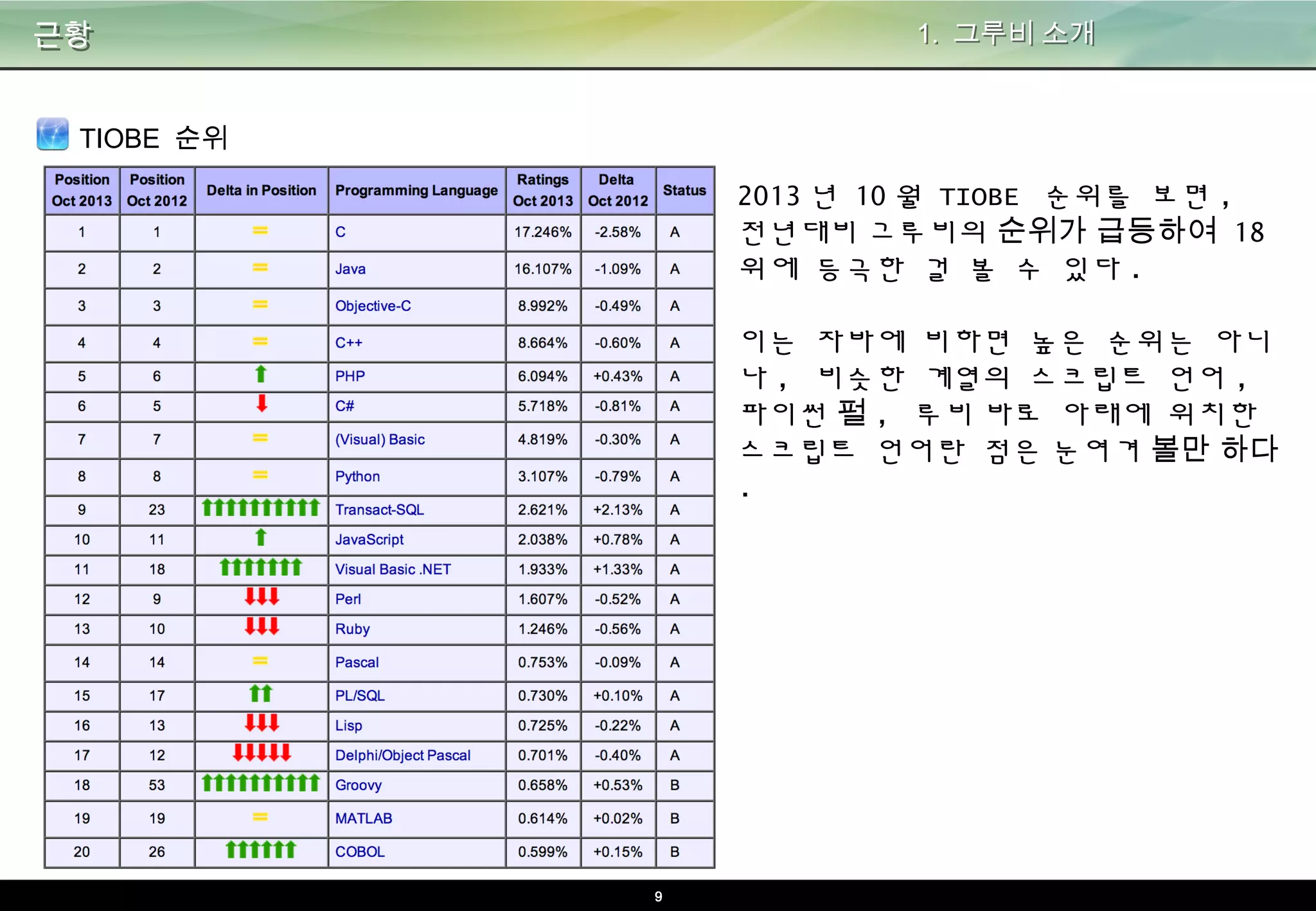 9
근황 1. 그루비 소개
TIOBE 순위
2013년 10월 TIOBE 순위를 보면, 전년대
비 그루비의 순위가 급등하여 18위에 등
극한 걸 볼 수 있다.
이는 자바에 비하면 높은 순위는 아니나,
비슷한 계열의 스크립트 언어, 파이썬 펄
, 루비 바로 아래에 위치한 스크립트 언
어란 점은 눈여겨 볼만 하다.
 