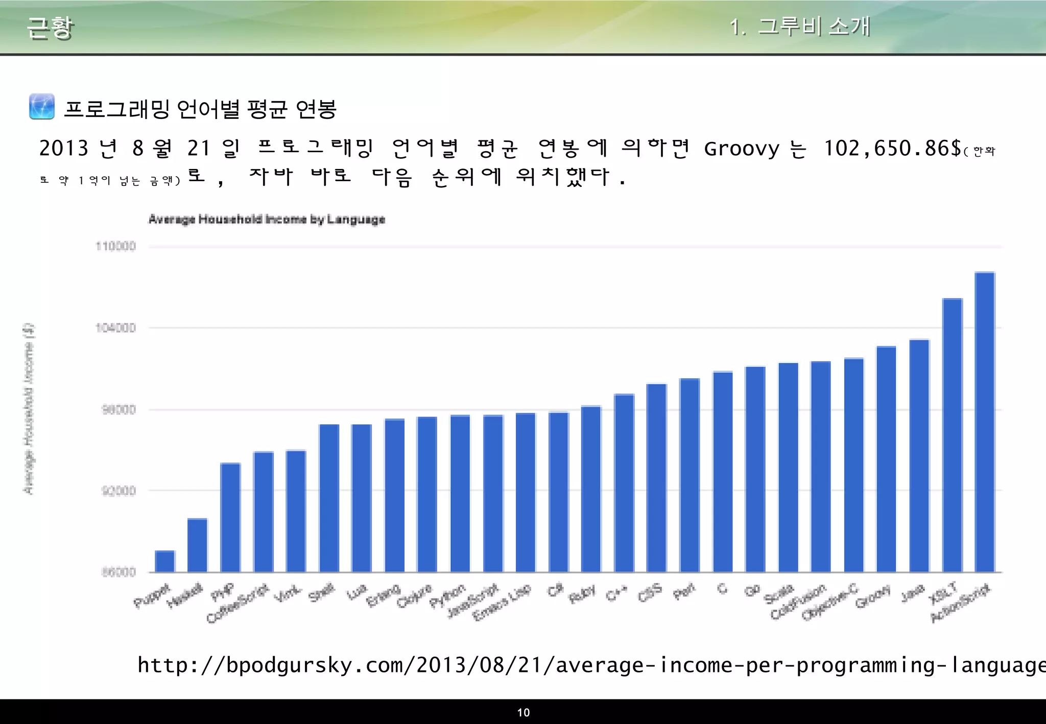 10
근황
프로그래밍 언어별 평균 연봉
1. 그루비 소개
2013년 8월 21일 프로그래밍 언어별 평균 연봉에 의하면 Groovy는 102,650.86$(한화로 약 1억이
넘는 금액)로, 자바 바로 다음 순위에 위치했다.
http://bpodgursky.com/2013/08/21/average-income-per-programming-language/
 