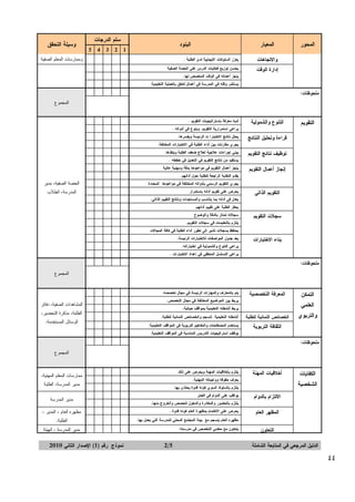 ‫ﺍﻝﻤﺤﻭﺭ‪‬‬

‫ﺍﻝﻤﻌﻴﺎﺭ‪‬‬

‫ﺴﻠﻡ‪‬ﺍﻝﺩﺭﺠﺎﺕ‪‬‬

‫ﺍﻝﺒﻨﻭﺩ‪‬‬

‫1‪5 4 3 2 ‬‬

‫ﻭﺴﻴﻠﺔ‪‬ﺍﻝﺘﺤﻘﻕ‪‬‬

‫ﻭﺍﻻﺘﺠﺎﻫﺎﺕ‪‬‬

‫ﻴﻌﺯﺯ‪‬ﺍﻝﺴﻠﻭﻜﺎﺕ‪‬ﺍﻻﻴﺠﺎﺒﻴﺔ‪‬ﻝﺩﻯ‪‬ﺍﻝﻁﻠﺒﺔ‪.‬‬

‫‪‬‬

‫‪‬‬

‫‪‬‬

‫‪‬‬

‫‪ ‬ﻭﻤﻤﺎﺭﺴﺎﺕ‪‬ﺍﻝﻤﻌﻠﻡ‪‬ﺍﻝﺼﻔﻴﺔ‪‬‬

‫ﺇﺩﺍﺭﺓ‪‬ﺍﻝﻭﻗﺕ‪‬‬

‫ﻴﺤﺴﻥ‪‬ﺘﻭﺯﻴﻊ‪‬ﻓﻌﺎﻝﻴﺎﺕ‪‬ﺍﻝﺩﺭﺱ‪‬ﻋﻠﻰ‪‬ﺍﻝﺤﺼﺔ‪‬ﺍﻝﺼﻔﻴﺔ‪‬‬

‫‪‬‬

‫‪‬‬

‫‪‬‬

‫‪‬‬

‫‪‬‬

‫ﻴﻨﺠﺯ‪‬ﺃﻋﻤﺎﻝﻪ‪‬ﻓﻲ‪‬ﺍﻝﻭﻗﺕ‪‬ﺍﻝﻤﺨﺼﺹ‪‬ﻝﻬﺎ.‪‬‬

‫‪‬‬

‫‪‬‬

‫‪‬‬

‫‪‬‬

‫‪‬‬

‫ﻴﺴﺘﺜﻤﺭ‪‬ﻭﻗﺘﻪ‪‬ﻓﻲ‪‬ﺍﻝﻤﺩﺭﺴﺔ‪‬ﻓﻲ‪‬ﺃﻋﻤﺎل‪‬ﺘﺘﻌﻠﻕ‪‬ﺒﺎﻝﻌﻤﻠﻴﺔ‪‬ﺍﻝﺘﻌﻠﻴﻤﻴﺔ.‪‬‬

‫‪‬‬

‫‪‬‬

‫‪‬‬

‫‪‬‬

‫‪‬‬

‫‪‬‬

‫‪‬‬

‫‪‬‬

‫‪‬‬

‫‪‬‬

‫ﻤﻠﺤﻭﻅﺎﺕ:‪‬‬
‫‪‬‬

‫ﺍﻝﻤﺠﻤﻭﻉ‪‬‬

‫‪‬‬

‫‪‬‬

‫‪‬‬

‫ﺴﺠﻼﺕ‪‬ﺍﻝﺘﻘﻭﻴﻡ‪‬‬
‫ﺒﻨﺎﺀ‪‬ﺍﻻﺨﺘﺒﺎﺭﺍﺕ‪‬‬

‫ﻴﺒﻨﻲ‪‬ﺇﺠﺭﺍﺀﺍﺕ‪‬ﻋﻼﺠﻴﺔ‪‬ﻝﻌﻼﺝ‪‬ﻀﻌﻑ‪‬ﺍﻝﻁﻠﺒﺔ‪‬ﻭﻴﻨﻔﺫﻫﺎ.‪‬‬

‫‪‬‬

‫‪‬‬

‫‪‬‬

‫‪‬‬

‫‪‬‬

‫ﻴﺴﺘﻘﻴﺩ‪‬ﻤﻥ‪‬ﻨﺘﺎﺌﺞ‪‬ﺍﻝﺘﻘﻭﻴﻡ‪‬ﻓﻲ‪‬ﺍﻝﺘﻌﺩﻴل‪‬ﻓﻲ‪‬ﺨﻁﻁﻪ‪.‬‬

‫‪‬‬

‫‪‬‬

‫‪‬‬

‫‪‬‬

‫‪‬‬

‫ﻴﻨﺠﺯ‪‬ﺃﻋﻤﺎل‪‬ﺍﻝﺘﻘﻭﻴﻡ‪‬ﻓﻲ‪‬ﻤﻭﺍﻋﻴﺩﻫﺎ‪‬ﺒﺩﻗﺔ‪‬ﻭﻤﻬﻨﻴﺔ‪‬ﻋﺎﻝﻴﺔ‪‬‬

‫‪‬‬

‫‪‬‬

‫‪‬‬

‫‪‬‬

‫‪‬‬

‫ﻴﻘﺩﻡ‪‬ﺍﻝﺘﻐﺫﻴﺔ‪‬ﺍﻝﺭﺍﺠﻌﺔ‪‬ﻝﻠﻁﻠﺒﺔ‪‬ﺤﻭل‪‬ﺃﺩﺍﺌﻬﻡ.‪‬‬

‫‪‬‬

‫‪‬‬

‫‪‬‬

‫‪‬‬

‫‪‬‬

‫‪‬‬

‫‪‬‬

‫‪‬‬

‫‪‬‬

‫‪‬‬

‫ﻴﺤﺭﺹ‪‬ﻋﻠﻰ‪‬ﺘﻘﻭﻴﻡ‪‬ﺃﺩﺍﺌﻪ‪‬ﺒﺎﺴﺘﻤﺭﺍﺭ‪‬‬

‫‪‬‬

‫‪‬‬

‫‪‬‬

‫‪‬‬

‫‪‬‬

‫ﻴﻌﺩل‪‬ﻓﻲ‪‬ﺃﺩﺍﺌﻪ‪‬ﺒﻤﺎ‪‬ﻴﺘﻨﺎﺴﺏ‪‬ﻭﺍﻝﻤﺴﺘﺠﺩﺍﺕ‪‬ﻭﻨﺘﺎﺌﺞ‪‬ﺍﻝﺘﻘﻴﻴﻡ‪‬ﺍﻝﺫﺍﺘﻲ.‪‬‬

‫‪‬‬

‫‪‬‬

‫‪‬‬

‫‪‬‬

‫‪‬‬

‫‪‬‬

‫‪‬‬

‫‪‬‬

‫‪‬‬

‫‪‬‬

‫ﺴﺠﻼﺘﻪ‪‬ﺘﻤﺘﺎﺯ‪‬ﺒﺎﻝﺩﻗﺔ‪‬ﻭﺍﻝﻭﻀﻭﺡ‪‬‬

‫‪‬‬

‫‪‬‬

‫‪‬‬

‫‪‬‬

‫‪‬‬

‫ﻴﻠﺘﺯﻡ‪‬ﺒﺎﻝﺘﻌﻠﻴﻤﺎﺕ‪‬ﻓﻲ‪‬ﺴﺠﻼﺕ‪‬ﺍﻝﺘﻘﻭﻴﻡ.‪‬‬

‫‪‬‬

‫‪‬‬

‫‪‬‬

‫‪‬‬

‫‪‬‬

‫‪‬‬

‫‪‬‬

‫‪‬‬

‫‪‬‬

‫‪‬‬

‫ﻴﻌﺩ‪‬ﺠﺩﻭل‪‬ﺍﻝﻤﻭﺍﺼﻔﺎﺕ‪‬ﻝﻼﺨﺘﺒﺎﺭﺍﺕ‪‬ﺍﻝﺭﺌﻴﺴﺔ.‪‬‬

‫‪‬‬

‫‪‬‬

‫‪‬‬

‫‪‬‬

‫‪‬‬

‫ﻴﺭﺍﻋﻲ‪‬ﺍﻝﺘﻨﻭﻉ‪‬ﻭﺍﻝﺸﻤﻭﻝﻴﺔ‪‬ﻓﻲ‪‬ﺍﺨﺘﺒﺎﺭﺍﺘﻪ.‪‬‬

‫‪‬‬

‫‪‬‬

‫‪‬‬

‫‪‬‬

‫‪‬‬

‫ﻴﺭﺍﻋﻲ‪‬ﺍﻝﺘﺴﻠﺴل‪‬ﺍﻝﻤﻨﻁﻘﻲ‪‬ﻓﻲ‪‬ﺇﻋﺩﺍﺩ‪‬ﺍﻻﺨﺘﺒﺎﺭﺍﺕ‪.‬‬

‫ﺍﻝﺘﻘﻭﻴﻡ‪‬ﺍﻝﺫﺍﺘﻲ‪‬‬

‫ﻴﺠﺭﻱ‪‬ﻤﻘﺎﺭﻨﺎﺕ‪‬ﺒﻴﻥ‪‬ﺃﺩﺍﺀ‪‬ﺍﻝﻁﻠﺒﺔ‪‬ﻓﻲ‪‬ﺍﻻﺨﺘﺒﺎﺭﺍﺕ‪‬ﺍﻝﻤﺨﺘﻠﻔﺔ.‪‬‬

‫‪‬‬

‫‪‬‬

‫‪‬‬

‫‪‬‬

‫‪‬‬

‫‪‬‬

‫‪‬‬

‫‪‬‬

‫‪‬‬

‫‪‬‬

‫‪‬‬

‫ﺇﻨﺠﺎﺯ‪‬ﺃﻋﻤﺎل‪‬ﺍﻝﺘﻘﻭﻴﻡ‪‬‬

‫ﻴﺤﻠل‪‬ﻨﺘﺎﺌﺞ‪‬ﺍﻻﺨﺘﺒﺎﺭﺍ‪‬ﺕ‪‬ﺍﻝﺭﺌﻴﺴﺔ‪‬ﻭﻴﻔﺴﺭﻫﺎ.‪‬‬

‫‪‬‬

‫‪‬‬

‫‪‬‬

‫‪‬‬

‫‪‬‬

‫ﻴﺤﺘﻔﻅ‪‬ﺒﺴﺠﻼﺕ‪‬ﺘﺸﻴﺭ‪‬ﺇﻝﻰ‪‬ﺘﻁﻭﺭ‪‬ﺃﺩﺍﺀ‪‬ﺍﻝﻁﻠﺒﺔ‪‬ﻓﻲ‪‬ﻜﺎﻓﺔ‪‬ﺍﻝﻤﺠﺎﻻﺕ‪‬‬

‫ﺘﻭﻅﻴﻑ‪‬ﻨﺘﺎﺌﺞ‪‬ﺍﻝﺘﻘﻭﻴﻡ‪‬‬

‫ﻴﺭﺍﻋﻲ‪‬ﺍﺴﺘﻤﺭﺍﺭﻴﺔ‪‬ﺍﻝﺘﻘﻭﻴﻡ.‪‬ﻭﻴﻨﻭﻉ‪‬ﻓﻲ‪‬ﺃﺩﻭﺍﺘﻪ‪.‬‬

‫‪‬‬

‫‪‬‬

‫‪‬‬

‫‪‬‬

‫‪‬‬

‫ﻴﺤﻔﺯ‪‬ﺍﻝﻁﻠﺒﺔ‪‬ﻋﻠﻰ‪‬ﺘﻘﻴﻴﻡ‪‬ﺃﺩﺍﺌﻬﻡ.‪‬‬

‫ﻗﺭﺍﺀﺓ‪‬ﻭﺘﺤﻠﻴل‪‬ﺍﻝﻨﺘﺎﺌﺞ‪‬‬

‫ﻝﺩﻴﻪ‪‬ﻤﻌﺭﻓﺔ‪‬ﺒﺎﺴﺘﺭﺍﺘﻴﺠﻴﺎﺕ‪‬ﺍﻝﺘﻘﻭﻴﻡ‪.‬‬

‫‪‬‬

‫‪‬‬

‫‪‬‬

‫‪‬‬

‫‪‬‬

‫ﻴﺠﺭﻱ‪‬ﺍﻝﺘﻘﻭﻴﻡ‪‬ﺍﻝﺭﺴﻤﻲ‪‬ﺒﺄﺩﻭﺍﺘﻪ‪‬ﺍﻝﻤﺨﺘﻠﻔﺔ‪‬ﻓﻲ‪‬ﻤﻭﺍﻋﻴﺩﻫﺎ‪‬ﺍﻝﻤﺤﺩﺩﺓ‪‬‬

‫ﺍﻝﺘﻘﻭﻴﻡ‪‬‬

‫ﺍﻝﺘﻨﻭﻉ‪‬ﻭﺍﻝﺸﻤﻭﻝﻴﺔ‪‬‬

‫‪‬‬

‫‪‬‬

‫‪‬‬

‫‪‬‬

‫ﻤﻠﺤﻭﻅﺎﺕ:‪‬‬
‫‪‬‬

‫‪‬‬
‫‪‬‬

‫ﺍﻝﺘﻤﻜﻥ‪‬‬
‫ﻭﺍﻝﺘﺭﺒﻭﻱ‪‬‬

‫ﺍﻝﺨﺼﺎﺌﺹ‪‬ﺍﻝﻨﻤﺎﺌﻴﺔ‪‬ﻝﻠﻁﻠﺒﺔ‪‬‬

‫ﻴﻠﻡ‪‬ﺒﺎﻝﻤﻌﺎﺭﻑ‪‬ﻭﺍﻝﻤﻬﺎﺭﺍﺕ‪‬ﺍﻝﺭﺌﻴﺴﺔ‪‬ﻓﻲ‪‬ﻤﺠﺎل‪‬ﺘﺨﺼﺼﻪ.‪‬‬

‫‪‬‬

‫‪‬‬

‫‪‬‬

‫‪‬‬

‫ﻴﺭﺒﻁ‪‬ﺒﻴﻥ‪‬ﺍﻝﻤﻭﺍﻀﻴﻊ‪‬ﺍﻝﻤﺨﺘﻠﻔﺔ‪‬ﻓﻲ‪‬ﻤﺠﺎل‪‬ﺍﻝﺘﺨﺼﺹ.‪‬‬

‫‪‬‬

‫‪‬‬

‫‪‬‬

‫‪‬‬

‫‪‬‬

‫‪‬‬

‫‪‬‬

‫‪‬‬

‫‪‬‬

‫‪‬‬

‫ﺃﻨﺸﻁﺘﻪ‪‬ﺍﻝﺘﻌﻠﻴﻤﻴﺔ‪‬ﺘﻨﺴﺠﻡ‪‬ﻭﺍﻝﺨﺼﺎﺌﺹ‪‬ﺍﻝﻨﻤﺎﺌﻴﺔ‪‬ﻝﻠﻁﻠﺒﺔ.‪‬‬

‫‪‬‬

‫‪‬‬

‫‪‬‬

‫‪‬‬

‫‪‬‬

‫ﻴﺴﺘﺨﺩﻡ‪‬ﺍﻝﻤﺼﻁﻠﺤﺎﺕ‪‬ﻭﺍﻝﻤﻔﺎﻫﻴﻡ‪‬ﺍﻝﺘﺭﺒﻭﻴﺔ‪‬ﻓﻲ‪‬ﺍﻝﻤﻭﺍﻗﻑ‪‬ﺍﻝﺘﻌﻠﻴﻤﻴﺔ.‪‬‬

‫‪‬‬

‫‪‬‬

‫‪‬‬

‫‪‬‬

‫‪‬‬

‫ﻴﻭﻅﻑ‪‬ﺍﺴﺘﺭﺍﺘﻴﺠﻴﺎﺕ‪‬ﺍﻝﺘﺩﺭﻴﺱ‪‬ﺍﻝﻤﻨﺎﺴﺒﺔ‪‬ﻓﻲ‪‬ﺍﻝﻤﻭﺍﻗﻑ‪‬ﺍﻝﺘﻌﻠﻴﻤﻴﺔ.‪‬‬

‫‪‬‬

‫‪‬‬

‫‪‬‬

‫‪‬‬

‫‪‬‬

‫‪‬‬

‫‪‬‬

‫‪‬‬

‫‪‬‬
‫‪‬‬

‫ﺍﻻﻝﺘﺯﺍﻡ‪‬ﺒﺎﻝﺩﻭﺍﻡ‪‬‬
‫ﺍﻝﻤﻅﻬﺭ‪‬ﺍﻝﻌﺎﻡ‪‬‬
‫ﺍﻝﺘﻌﺎﻭﻥ‪‬‬

‫ﺍﻝﺩﻝﻴل‪‬ﺍﻝﻤﺭﺠﻌﻲ‪‬ﻓﻲ‪‬ﺍﻝﻤﺘﺎﺒﻌﺔ‪‬ﺍﻝﺸﺎﻤﻠﺔ‪‬‬

‫ﻴﻠﺘﺯﻡ‪‬ﺒﺄﺨﻼﻗﻴﺎﺕ‪‬ﺍﻝﻤﻬﻨﺔ‪‬ﻭﻴﺤﺭﺹ‪‬ﻋﻠﻰ‪‬ﺫﻝﻙ.‪‬‬

‫‪‬‬

‫‪‬‬

‫‪‬‬

‫‪‬‬

‫‪‬‬

‫ﻴﻌﺭﻑ‪‬ﺤﻘﻭﻗﻪ‪‬ﻭﻭﺍﺠﺒﺎﺘﻪ‪‬ﺍﻝﻤﻬﻨﻴﺔ.‪‬‬

‫‪‬‬

‫‪‬‬

‫‪‬‬

‫‪‬‬

‫‪‬‬

‫ﻴﻠﺘﺯﻡ‪‬ﺒﺎﻝﺴﻠﻭﻙ‪‬ﺍﻝﺴﻭﻱ‪‬ﻜﻭﻨﻪ‪‬ﻗﺩﻭﺓ‪‬ﻴﺤﺘﺫﻯ‪‬ﺒﻬﺎ.‪‬‬

‫ﺃﺨﻼﻗﻴﺎﺕ‪‬ﺍﻝﻤﻬﻨﺔ‪‬‬

‫ﺍﻝﺸﺨﺼﻴﺔ‪‬‬

‫44‬

‫ﺍﻝﻭﺴﺎﺌل‪‬ﺍﻝﻤﺴﺘﺨﺩﻤﺔ.‪‬‬

‫ﺍﻝﻤﺠﻤﻭﻉ‪‬‬

‫‪‬‬

‫‪‬‬

‫ﺍﻝﻁﻠﺒﺔ،‪‬ﻤﺫﻜﺭﺓ‪‬ﺍﻝﺘﺤﻀﻴﺭ،‪‬‬

‫‪‬‬

‫ﻤﻠﺤﻭﻅﺎﺕ:‪‬‬

‫ﺍﻝﻜﻔﺎﻴﺎﺕ‪‬‬

‫ﺍﻝﻤﺸﺎﻫﺩﺍﺕ‪‬ﺍﻝﺼﻔﻴﺔ،‪‬ﺩﻓﺎﺘﺭ‪‬‬

‫‪‬‬

‫‪‬‬

‫ﺍﻝﺜﻘﺎﻓﺔ‪‬ﺍﻝﺘﺭﺒﻭﻴﺔ‪‬‬

‫ﺍﻝﻤﺩﺭﺴﺔ،‪‬ﺍﻝﻁﻼﺏ‪‬‬

‫‪‬‬

‫ﻴﺭﺒﻁ‪‬ﺃﻨﺸﻁﺘﻪ‪‬ﺍﻝﺘﻌﻠﻴﻤﻴﺔ‪‬ﺒﻤﻭﺍﻗﻑ‪‬ﺤﻴﺎﺘﻴﺔ.‪‬‬

‫ﺍﻝﻌﻠﻤﻲ‪‬‬

‫ﺍﻝﺤﺼﺔ‪‬ﺍﻝﺼﻔﻴﺔ،‪‬ﻤﺩﻴﺭ‪‬‬

‫ﺍﻝﻤﺠﻤﻭﻉ‪‬‬

‫‪‬‬

‫ﺍﻝﻤﻌﺭﻓﺔ‪‬ﺍﻝﺘﺨﺼﺼﻴﺔ‪‬‬

‫‪‬‬

‫‪‬‬

‫‪‬‬

‫‪‬‬

‫‪‬‬

‫‪‬‬

‫ﻴﻭﺍﻅﺏ‪‬ﻋﻠﻰ‪‬ﺍﻝﺩﻭﺍﻡ‪‬ﻓﻲ‪‬ﺍﻝﻌﻤل‪‬‬

‫‪‬‬

‫‪‬‬

‫‪‬‬

‫‪‬‬

‫‪‬‬

‫ﻴﻠﺘﺯﻡ‪‬ﺒﺎﻝﺤﻀﻭﺭ‪‬ﻭﺍﻝﻤﻐﺎﺩﺭﺓ‪‬ﻭﺍﻝﺩﺨﻭل‪‬ﻝﻠﺤﺼﺹ‪‬ﻭﺍﻝﺨﺭﻭﺝ‪‬ﻤﻨﻬﺎ.‪‬‬

‫‪‬‬

‫‪‬‬

‫‪‬‬

‫‪‬‬

‫‪‬‬

‫ﻴﺤﺭﺹ‪‬ﻋﻠﻰ‪‬ﺍﻻﻫﺘﻤﺎﻡ‪‬ﺒﻤﻅﻬﺭﺓ‪‬ﺍﻝﻌﺎﻡ‪‬ﻜﻭﻨﻪ‪‬ﻗﺩﻭﺓ‪.‬‬

‫‪‬‬

‫‪‬‬

‫‪‬‬

‫‪‬‬

‫‪‬‬

‫ﻤﻅﻬﺭﻩ‪‬ﺍﻝﻌﺎﻡ‪،‬ﺍﻝﻤﺩﻴﺭ‪،‬‬

‫ﻤﻅﻬﺭﻩ‪‬ﺍﻝﻌﺎﻡ‪‬ﻴﻨﺴﺠﻡ‪‬ﻤﻊ‪‬ﺒﻴﺌﺔ‪‬ﺍﻝﻤﺠﺘﻤﻊ‪‬ﺍﻝﻤﺤﻠﻲ‪‬ﻝﻠﻤﺩﺭﺴﺔ‪‬ﺍﻝﺘﻲ‪‬ﻴﻌﻤل‪‬ﺒﻬﺎ.‪‬‬

‫‪‬‬

‫‪‬‬

‫‪‬‬

‫‪‬‬

‫‪‬‬

‫ﺍﻝﻁﻠﺒﺔ.‪‬‬

‫ﻴﺘﻌﺎﻭﻥ‪‬ﻤﻊ‪‬ﻤﻌﻠﻤﻲ‪‬ﺍﻝﺘﺨﺼﺹ‪‬ﻓﻲ‪‬ﻤﺩﺭﺴﺘﻪ.‪‬‬

‫‪‬‬

‫‪‬‬

‫‪‬‬

‫‪‬‬

‫‪‬‬

‫ﻤﺩﻴﺭ‪‬ﺍﻝﻤﺩﺭﺴﺔ‪،‬ﺍﻝﻬﻴﺌﺔ‪‬‬

‫‪2/5‬‬

‫ﻤﻤﺎﺭﺴﺎﺕ‪‬ﺍﻝﻤﻌﻠﻡ‪‬ﺍﻝﻤﻬﻨﻴﺔ،‪‬‬
‫ﻤﺩﻴﺭ‪‬ﺍﻝﻤﺩﺭﺴﺔ،‪‬ﺍﻝﻁﻠﺒﺔ‪‬‬
‫ﻤﺩﻴﺭ‪‬ﺍﻝﻤﺩﺭﺴﺔ‪‬‬

‫ﻨﻤﻭﺫﺝ‪‬ﺭﻗﻡ‪(1)‬ﺍﻹﺼﺩﺍﺭ‪‬ﺍﻝﺜﺎﻨﻲ‪2010‬‬

 