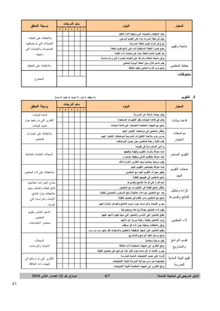 ‫‪‬ﺍﻝﻤﻌﻴﺎﺭ‬

‫‪‬ﺴﻠﻡ‪‬ﺍﻝﺩﺭﺠﺎﺕ‬

‫‪‬ﺍﻝﺒﻨﻭﺩ‬

‫‪‬‬

‫‪‬‬

‫‪‬‬

‫‪‬‬

‫‪‬‬

‫ﻴﻌﺩل‪‬ﻓﻲ‪‬ﺨﻁﺔ‪‬ﺍﻝﻤﺩﺭﺴﺔ‪‬ﺒﻨﺎﺀ‪‬ﻋﻠﻰ‪‬ﺍﻝﺘﻘﻭﻴﻡ‪‬ﺍﻝﻤﺭﺤﻠﻲ.‪‬‬

‫‪‬‬

‫‪‬‬

‫‪‬‬

‫‪‬‬

‫‪‬‬

‫ﻴﻨﻭﻉ‪‬ﻓﻲ‪‬ﺃﺩﻭﺍﺕ‪‬ﺘﻘﻭﻴﻡ‪‬ﺍﻝﺨﻁﺔ‪‬ﺍﻝﻤﺩﺭﺴﻴﺔ.‪‬‬

‫‪‬‬

‫‪‬‬

‫‪‬‬

‫‪‬‬

‫‪‬‬

‫ﻴﻀﻊ‪‬ﺘﺼﻭﺭﹰ‪‬ﻝﻠﺨﻁﺔ‪‬ﺍﻝﻤﺴﺘﻘﺒﻠﻴﺔ‪‬ﺒﻨﺎﺀ‪‬ﻋﻠﻰ‪‬ﻨﺘﺎﺌﺞ‪‬ﺘﻘﻭﻴﻡ‪‬ﺍﻝﺨﻁﺔ.‪‬‬
‫ﺍ‬

‫‪‬‬

‫‪‬‬

‫‪‬‬

‫‪‬‬

‫‪‬‬

‫ﻴﻌﺩ‪‬ﺘﻘﻭﻴﻤ ﹰ‪‬ﺨﺘﺎﻤﻴ ﹰ‪‬ﻝﻠﺨﻁﺔ‪‬ﻤﺒﻨﻴ ﹰ‪‬ﻋﻠﻰ‪‬ﻨﺠﺎﺤﺎﺕ‪‬ﺃﺩﺍﺀ‪‬ﺍﻝﻁﻠﺒﺔ.‪‬‬
‫ﺎ‬
‫ﺎ‬
‫ﺎ‬

‫‪‬‬

‫‪‬‬

‫‪‬‬

‫‪‬‬

‫‪‬‬

‫ﻴﻭﺜﻕ‪‬ﻤﺘﺎﺒﻌﺘﻪ‪‬ﻝﻠﺨﻁﺔ‪‬ﻭﺇﺸﺭﺍﻓﻪ‪‬ﻋﻠﻰ‪‬ﺘﻨﻔﻴﺫﻫﺎ‪‬ﺒﺎﻝﺼﻭﺭﺓ‪‬ﺍﻝﺘﻲ‪‬ﻴﺭﺍﻫﺎ‪‬ﻤﻨﺎﺴﺒﺔ‪.‬‬

‫‪‬‬

‫‪‬‬

‫‪‬‬

‫‪‬‬

‫‪‬‬

‫ﻴﻘﺩﻡ‪‬ﺍﻝﺩﻋﻡ‪‬ﺍﻝﻼﺯﻡ‪‬ﺤﻭل‪‬ﺍﻝﺨﻁﺔ‪‬ﺍﻝﻴﻭﻤﻴﺔ‪‬ﻝﻠﻤﻌﻠﻨﻴﻥ‪‬‬

‫‪‬‬

‫‪‬‬

‫‪‬‬

‫‪‬‬

‫‪‬‬

‫ﻴﺘﺎﺒﻊ‪‬ﻤﺩﻯ‪‬ﺍﻝﺘﺯﺍﻡ‪‬ﺍﻝﻤﻌﻠﻤﻴﻥ‪‬ﺒﺘﻨﻔﻴﺫ‪‬ﺍﻝﺨﻁﻁ‪‬‬

‫‪‬‬

‫‪‬‬

‫‪‬‬

‫‪‬‬

‫‪‬‬

‫‪‬‬

‫ﺨﻁﻁ‪‬ﺍﻝﻤﻌﻠﻤﻴﻥ‪‬‬

‫5‪‬‬

‫ﻴﺤﺩﺩ‪‬ﺍﻝﻤﻌﻴﻘﺎﺕ‪‬ﻭﺍﻝﺘﺤﺩﻴﺎﺕ‪‬ﺍﻝﺘﻲ‪‬ﻭﺍﺠﻬﺘﻪ‪‬ﺃﺜﻨﺎﺀ‪‬ﺍﻝﺘﻨﻔﻴﺫ‪‬‬

‫ﻤﺘﺎﺒﻌﺔ‪‬ﻭﺘﻘﻴﻴﻡ‪‬‬

‫1‪‬‬

‫2‪‬‬

‫3‪‬‬

‫4‪‬‬

‫‪‬‬

‫‪‬‬

‫‪‬‬

‫‪‬ﻭﺴﻴﻠﺔ‪‬ﺍﻝﺘﺤﻘﻕ‬

‫‪‬‬

‫ﻤﻠﺤﻭﻅﺎﺕ:‪‬‬
‫‪‬‬

‫ﻤﻼﺤﻅﺎﺘﻪ‪‬ﻋﻠﻰ‪‬ﺍﻝﺨﻁﺔ‪.‬‬
‫ﺍﻝﺘﻌﺩﻴﻼﺕ‪‬ﺍﻝﺘﻲ‪‬ﺘﻡ‪‬ﺇﻀﺎﻓﺘﻬﺎ.‪‬‬
‫ﺍﻝﺼﻌﻭﺒﺎﺕ‪‬ﻭﺍﻝﺘﺤﺩﻴﺎﺕ‪‬ﺍﻝﺘﻲ‪‬‬
‫ﻭﺍﺠﻬﺘﻪ.‪‬‬
‫ﻤﻼﺤﻅﺎﺘﻪ‪‬ﻋﻠﻰ‪‬ﺍﻝﺨﻁﻁ‪‬‬
‫ﺍﻝﻤﺠﻤﻭﻉ‪‬‬

‫‪‬‬

‫‪‬‬

‫‪‬‬

‫5. ﺍﻝﺘﻘﻭﻴﻡ‪‬‬

‫‪‬‬

‫‪‬‬

‫‪‬‬

‫‪‬‬

‫‪‬ﺍﻝﻤﻌﻴﺎﺭ‬

‫‪‬‬

‫‪‬‬

‫‪1)‬ﻤﻁﻠﻘﺎﹰً،‪2‬ﻨﺎﺩﺭﺍﹰ،‪3‬ﺃﺤﻴﺎﻨﺎﹰ،‪4‬ﻏﺎﻝﻴﺎﹰ،‪5‬ﺩﺍﺌﻤﺎﹰ(‪‬‬
‫‪‬ﺴﻠﻡ‪‬ﺍﻝﺩﺭﺠﺎﺕ‬

‫‪‬ﺍﻝﺒﻨﻭﺩ‬

‫‪‬ﻭﺴﻴﻠﺔ‪‬ﺍﻝﺘﺤﻘﻕ‬

‫ﺍﻻﺨﺘﺒﺎﺭ‪‬‬
‫ﺍﻝﺘﻘﻭﻴﻡ‪‬ﺍﻝﻤﺴﺘﻤﺭ‪‬‬
‫ﺼﻔﺎﺕ‪‬ﺍﻝﺘﻘﻭﻴﻡ‪‬‬
‫ﺍﻝﺠﻴﺩ‪‬‬

‫ﻴﻌﺩل‪‬ﻓﻲ‪‬ﻗﺎﻋﺩﺓ‪‬ﺍﻝﺒﻴﺎﻨﺎﺕ‪‬ﻭﻓﻕ‪‬ﺍﻝﺘﻐﻴﻴﺭﺍﺕ‪‬ﺍﻝﻤﺴﺘﺠﺩﺓ.‪‬‬

‫‪‬‬

‫‪‬‬

‫‪‬‬

‫‪‬‬

‫‪‬‬

‫ﻴﺘﺎﺒﻊ‪‬ﻤﻊ‪‬ﺍﻝﺠﻬﺎﺕ‪‬ﺍﻝﻤﺨﺘﺼﺔ‪‬ﺍﻝﺘﻌﺩﻴﻼﺕ‪‬ﻋﻠﻰ‪‬ﻗﺎﻋﺩﺓ‪‬ﺍﻝﺒﻴﺎﻨﺎﺕ‪.‬‬

‫ﺍﻝﺘﻘﺎﺭﻴﺭ‪‬ﺍﻝﺘﻲ‪‬ﺘﻡ‪‬ﺭﻓﻌﻬﺎ‪‬ﺤﻭل‪‬‬

‫‪‬‬

‫‪‬‬

‫‪‬‬

‫‪‬‬

‫‪‬‬

‫ﺘﻌﺩﻴل‪‬ﺍﻝﺒﻴﺎﻨﺎﺕ.‪‬‬

‫ﻴﻨﺎﻗﺵ‪‬ﺍﻝﻤﻌﻠﻤﻴﻥ‪‬ﻓﻲ‪‬ﻤﻭﺍﺼﻔﺎﺕ‪‬ﺍﻻﺨﺘﺒﺎﺭ‪‬ﺍﻝﺠﻴﺩ‪‬‬

‫‪‬‬

‫‪‬‬

‫‪‬‬

‫‪‬‬

‫‪‬‬

‫ﻴﺩﺭﺱ‪‬ﻤﺩﻯ‪‬ﻤﻼﺀﻤﺔ‪‬ﺍﻻﺨﺘﺒﺎﺭﺍﺕ‪‬ﺍﻝﻤﺩﺭﺴﻴﺔ‪‬ﻝﻤﻭﺍﺼﻔﺎﺕ‪‬ﺍﻻﺨﺘﺒﺎﺭ‪‬ﺍﻝﺠﻴﺩ.‪‬‬

‫‪‬‬

‫‪‬‬

‫‪‬‬

‫‪‬‬

‫‪‬‬

‫ﻴﻘﺩﻡ‪‬ﺘﻐﺫﻴﺔ‪‬ﺭﺍﺠﻌﺔ‪‬ﻝﻠﻤﻌﻠﻤﻴﻥ‪‬ﺤﻭل‪‬ﺠﺩﻭل‪‬ﺍﻝﻤﻭﺍﺼﻔﺎﺕ‪‬‬

‫‪‬‬

‫‪‬‬

‫‪‬‬

‫‪‬‬

‫‪‬‬

‫‪‬‬

‫‪‬‬

‫‪‬‬

‫‪‬‬

‫‪‬‬

‫ﻝﺩﻴﻪ‪‬ﻤﻌﺭﻓﺔ‪‬ﺒﺄﺩﻭﺍﺕ‪‬ﺍﻝﺘﻘﻭﻴﻡ‪‬ﻭﻜﻴﻔﻴﺔ‪‬ﺘﻭﻅﻴﻔﻬﺎ.‪‬‬

‫‪‬‬

‫‪‬‬

‫‪‬‬

‫‪‬‬

‫‪‬‬

‫ﻝﺩﻴﻪ‪‬ﻤﻌﺭﻓﺔ‪‬ﺒﺎﻝﺘﻘﻭﻴﻡ‪‬ﺍﻝﺫﺍﺘﻲ‪‬ﻭﻴﻁﺒﻘﻪ‪‬ﺒﺎﺴﺘﻤﺭﺍﺭ‪‬‬

‫‪‬‬

‫‪‬‬

‫‪‬‬

‫‪‬‬

‫‪‬‬

‫ﻴﻘﻭﻡ‪‬ﻤﺭﺤﻠﻴﺎ‪‬ﻭﺨﺘﺎﻤﻴ ﹰ‪‬ﻭﻴﻌﺩ‪‬ﺍﻝﺘﻘﺎﺭﻴﺭ‪‬ﺍﻝﻼﺯﻤﺔ‪‬ﻝﺫﻝﻙ.‪‬‬
‫ﺎ‬

‫ﻤﻭﺍﺼﻔﺎﺕ‪‬‬

‫ﻴﻭﻓﺭ‪‬ﺒﻴﺎﻨﺎﺕ‪‬ﺸﺎﻤﻠﺔ‪‬ﻋﻥ‪‬ﺍﻝﻤﺩﺭﺴﺔ.‪‬‬

‫‪‬‬

‫‪‬‬

‫‪‬‬

‫‪‬‬

‫‪‬‬

‫ﻴﺭﺍﻋﻲ‪‬ﺍﻻﺴﺘﻤﺭﺍﺭﻴﺔ‪‬ﻓﻲ‪‬ﺘﻘﻭﻴﻤﻪ‪‬‬

‫ﻗﺎﻋﺩﺓ‪‬ﺒﻴﺎﻨﺎﺕ‪‬‬

‫1‪‬‬

‫2‪‬‬

‫3‪‬‬

‫4‪‬‬

‫5‪‬‬

‫‪‬‬

‫‪‬‬

‫‪‬‬

‫‪‬‬

‫‪‬‬

‫ﻝﺩﻴﻪ‪‬ﻤﻌﺭﻓﺔ‪‬ﺒﺨﺼﺎﺌﺹ‪‬ﺍﻝﺘﻘﻭﻴﻡ‪‬ﺍﻝﺠﻴﺩ‪‬‬

‫‪‬‬

‫‪‬‬

‫‪‬‬

‫‪‬‬

‫‪‬‬

‫ﻴﻁﺒﻕ‪‬ﻤﻬﺎﺭﺍﺕ‪‬ﺍﻝﺘﻘﻭﻴﻡ‪‬ﺍﻝﺠﻴﺩ‪‬ﻤﻊ‪‬ﺍﻝﻤﻌﻠﻤﻴﻥ.‪‬‬

‫‪‬‬

‫‪‬‬

‫‪‬‬

‫‪‬‬

‫‪‬‬

‫ﻴﺘﺎﺒﻊ‪‬ﺍﻝﻤﻌﻠﻤﻴﻥ‪‬ﻓﻲ‪‬ﺘﻘﻴﻴﻤﻬﻡ‪‬ﻝﻠﻁﻠﺒﺔ‪‬‬

‫‪‬‬

‫‪‬‬

‫‪‬‬

‫‪‬‬

‫‪‬‬

‫‪ ‬ﻨﻤﺎﺫﺝ‪‬ﺍﻹﺠﺭﺍﺀﺍﺕ‪‬ﺍﻝﻌﻼﺠﻴﺔ.‪‬‬

‫ﻗﺎﻋﺩﺓ‪‬ﺍﻝﺒﻴﺎﻨﺎﺕ.‪‬‬

‫ﻤﻼﺤﻅﺎﺘﻪ‪‬ﻋﻠﻰ‪‬ﺍﺨﺘﺒﺎﺭﺍﺕ‪‬‬
‫ﺍﻝﻤﻌﻠﻤﻴﻥ.‪‬‬

‫ﺍﻝﺴﺠﻼﺕ‪‬ﺍﻝﺨﺎﺼﺔ‪‬ﺒﺎﻝﻤﺘﺎﺒﻌﺔ‪‬‬

‫ﻤﻼﺤﻅﺎﺘﻪ‪‬ﻋﻠﻰ‪‬ﺃﺩﺍﺀ‪‬ﺍﻝﻤﻌﻠﻤﻴﻥ‪‬‬

‫ﻝﺩﻴﻪ‪‬ﻗﺩﺭﺓ‪‬ﻋﻠﻰ‪‬ﻗﺭﺍﺀﺓ‪‬ﺍﻝﻨﺘﺎﺌﺞ‪‬ﻭﺘﻔﺴﻴﺭﻫﺎ‪‬‬

‫ﺘﻘﻭﻴﻡ‪‬ﺍﻝﺒﺭﺍﻤﺞ‪‬‬
‫ﻭﺍﻝﻤﺸﺎﺭﻴﻊ‪‬‬
‫ﺘﻘﻴﻴﻡ‪‬ﺍﻝﺒﻴﺌﺔ‪‬ﺍﻝﻤﺎﺩﻴﺔ‪‬‬
‫ﻝﻠﻤﺩﺭﺴﺔ‪‬‬

‫ﻴﺘﺎﺒﻊ‪‬ﻤﻊ‪‬ﺍﻝﻤﻌﻠﻤﻴﻥ‪‬ﻤﺩﻯ‪‬ﺍﻝﺘﻘﺩﻡ‪‬ﻓﻲ‪‬ﺘﺤﺼﻴل‪‬ﺍﻝﻁﻠﺒﺔ.‪‬‬

‫‪‬‬

‫‪‬‬

‫‪‬‬

‫‪‬‬

‫‪‬‬

‫‪‬‬

‫‪‬‬

‫‪‬‬

‫‪ ‬ﺍﻷﺒﺤﺎﺙ‪‬ﻭﺍﻝﺩﺭﺍﺴﺎﺕ‪‬ﺍﻝﺘﻲ‪‬‬
‫‪ ‬ﺃﺠﺭﻴﺕ.‪‬‬

‫‪‬‬

‫‪‬‬

‫‪‬‬

‫‪‬‬

‫‪‬‬

‫ﻴﻁﻠﻊ‪‬ﺍﻝﻌﺎﻤﻠﻴﻥ‪‬ﻋﻠﻰ‪‬ﺍﻷﺴﺱ‪‬ﻭﺍﻝﻤﻌﺎﻴﻴﺭ‪‬ﺍﻝﺘﻲ‪‬ﺴﻴﺘﻡ‪‬ﺘﻘﻴﻴﻡ‪‬ﺃﺩﺍﺌﻬﻡ‪‬ﻋﻠﻴﻬﺎ.‪‬‬

‫‪‬‬

‫‪‬‬

‫‪‬‬

‫‪‬‬

‫‪‬‬

‫ﻴﺯﻭﺩ‪‬ﺍﻝﻌﺎﻤﻠﻴﻥ‪‬ﺒﺘﻐﺫﻴﺔ‪‬ﺭﺍﺠﻌﺔ‪‬ﺩﻭﺭﻴﺔ‪‬ﻋﻥ‪‬ﺃﺩﺍﺌﻬﻡ.‪‬‬

‫‪‬‬

‫‪‬‬

‫‪‬‬

‫‪‬‬

‫‪‬‬

‫ﻴﻭﺜﻕ‪‬ﻤﻼﺤﻅﺎﺕ‪‬ﻭﺼﻔﻴﺔ‪‬ﺤﻭل‪‬ﺃﺩﺍﺀ‪‬ﻜل‪‬ﻤﻭﻅﻑ.‪‬‬

‫‪‬‬

‫‪‬‬

‫‪‬‬

‫‪‬‬

‫‪‬‬

‫ﻴﻁﻠﻊ‪‬ﺍﻝﻌﺎﻤﻠﻴﻥ‪‬ﻋﻠﻰ‪‬ﺍﻝﻤﻬﺎﻡ‪‬ﺍﻝﻭﻅﻴﻔﻴﺔ‪‬ﻭﺍﻝﺤﻘﻭﻕ‪‬ﻭﺍﻝﻭﺍﺠﺒﺎﺕ‪‬ﻝﻜل‪‬ﻤﻨﻬﻡ‪)‬ﺒﺸﻜل‪‬ﺨﺎﺹ‪‬ﺍﻝﺠﺩﺩ(‪‬‬

‫ﺃﺩﺍﺀ‪‬ﺍﻝﻤﻌﻠﻤﻴﻥ‪‬‬

‫ﻴﻌﺩ‪‬ﻤﻊ‪‬ﺍﻝﻤﻌﻠﻤﻴﻥ‪‬ﺇﺠﺭﺍﺀﺍﺕ‪‬ﻋﻼﺠﻴﺔ‪‬ﻝﺭﻓﻊ‪‬ﺍﻝﻤﺴﺘﻭﻯ‪‬ﺍﻝﺘﺤﺼﻴﻠﻲ‪‬ﻝﻠﻁﻠﺒﺔ.‪‬‬

‫‪‬‬

‫‪‬‬

‫‪‬‬

‫‪‬‬

‫‪ ‬ﻤﻼﺤﻅﺎﺘﻪ‪‬ﺤﻭل‪‬ﺍﻝﻨﺘﺎﺌﺞ.‪‬‬

‫ﻴﻘﻭﻡ‪‬ﺃﺩﺍﺀ‪‬ﺍﻝﻌﺎﻤﻠﻴﻥ‪‬ﺒﻌﺩﺍﻝﺔ‪‬ﻭﻨﺯﺍﻫﺔ‪‬ﻭﻤﻭﻀﻭﻋﻴﺔ‪.‬‬

‫ﺍﻝﻨﺘﺎﺌﺞ‪‬ﻭﺘﻔﺴﻴﺭﻫﺎ‪‬‬

‫ﻴﻨﺎﻗﺵ‪‬ﻨﺘﺎﺌﺞ‪‬ﺍﻝﻁﻠﺒﺔ‪‬ﻓﻲ‪‬ﺍﻻﺨﺘﺒﺎﺭﺍﺕ‪‬ﻤﻊ‪‬ﺍﻝﻤﻌﻠﻤﻴﻥ‪‬‬

‫‪‬‬

‫‪‬‬

‫‪‬‬

‫‪‬‬

‫ﻴﺠﺭﻱ‪‬ﺍﻷﺒﺤﺎﺙ‪‬ﻭﺍﻝﺩﺭﺍﺴﺎﺕ‪‬ﺤﻭل‪‬ﺃﺴﺒﺎﺏ‪‬ﺍﻝﻨﺘﺎﺌﺞ‪‬ﻭﺍﻝﻌﻭﺍﻤل‪‬ﺍﻝﻤﺅﺜﺭﺓ‪‬ﻓﻴﻬﺎ.‪‬‬

‫ﻗﺭﺍﺀﺓ‪‬ﻭﺘﺤﻠﻴل‪‬‬

‫‪‬‬

‫‪‬‬

‫‪‬‬

‫‪‬‬

‫‪‬‬

‫‪‬‬

‫‪‬‬

‫‪‬‬

‫‪‬‬

‫‪‬‬

‫ﻴﺘﺎﺒﻊ‪‬ﻤﺭﺍﺤل‪‬ﺘﻨﻔﻴﺫ‪‬ﺍﻝﺒﺭﺍﻤﺞ‪‬ﻭﺍﻝﻤﺸﺎﺭﻴﻊ.‪‬‬

‫‪‬‬

‫‪‬‬

‫‪‬‬

‫‪‬‬

‫‪‬‬

‫ﻴﻘﻴﻡ‪‬ﻤﺭﺤﻠﻴ ﹰ‪‬ﻭﺨﺘﺎﻤﻴ ﹰ‪‬‬
‫ﺎ‬
‫ﺎ‬

‫‪‬‬

‫‪‬‬

‫‪‬‬

‫‪‬‬

‫‪‬‬

‫ﺍﻝﺴﺠﻼﺕ‪‬‬

‫ﻴﺭﻓﻊ‪‬ﺍﻝﺘﻘﺎﺭﻴﺭ‪‬ﺇﻝﻰ‪‬ﺍﻝﺠﻬﺎﺕ‪‬ﺍﻝﻤﺨﺘﺼﺔ‪‬ﺫﺍﺕ‪‬ﺍﻝﻌﻼﻗﺔ.‪‬‬

‫‪‬‬

‫‪‬‬

‫‪‬‬

‫‪‬‬

‫‪‬‬

‫ﻴﺠﺭﻱ‪‬ﺍﻷﺤﺎﺙ‪‬ﺃﻭ‪‬ﺍﻝﺩﺭﺍﺴﺎﺕ‪‬ﺤﻭل‪‬ﺘﺄﺜﻴﺭ‪‬ﻫﺫﻩ‪‬ﺍﻝﺒﺭﺍﻤﺞ‪‬ﻋﻠﻰ‪‬ﺘﺤﺼﻴل‪‬ﺍﻝﻁﻠﺒﺔ‪‬‬

‫ﺍﻻﺒﺤﺎﺙ‪‬ﻭﺍﻝﺩﺭﺍﺴﺎﺕ.‪‬‬

‫‪‬‬

‫‪‬‬

‫‪‬‬

‫‪‬‬

‫‪‬‬

‫ﻗﺩﺭﺘﻪ‪‬ﻋﻠﻰ‪‬ﺘﺤﺩﻴﺩ‪‬ﺍﻻﺤﺘﻴﺎﺠﺎﺕ‪‬ﺍﻝﻤﺎﺩﻴﺔ‪‬ﻝﻠﻤﺩﺭﺴﺔ.‪‬‬

‫‪‬‬

‫‪‬‬

‫‪‬‬

‫‪‬‬

‫‪‬‬

‫ﺘﺨﺼﻴﺼﻪ‪‬ﺠﺯﺀ‪‬ﻤﻥ‪‬ﻤﻴﺯﺍﻨﻴﺔ‪‬ﺍﻝﻤﺩﺭﺴﺔ‪‬ﻝﺘﻠﺒﻴﺔ‪‬ﺍﻻﺤﺘﻴﺎﺠﺎﺕ.‪‬‬

‫‪‬‬

‫‪‬‬

‫‪‬‬

‫‪‬‬

‫‪‬‬

‫ﻴﺭﻓﻊ‪‬ﺍﻝﺘﻘﺎﺭﻴﺭ‪‬ﺇﻝﻰ‪‬ﺍﻝﺠﻬﺎﺕ‪‬ﺍﻝﻤﺨﺘﺼﺔ‪‬ﻝﺘﻠﺒﻴﺔ‪‬ﺍﻻﺤﺘﻴﺎﺠﺎﺕ.‪‬‬

‫‪‬‬

‫‪‬‬

‫‪‬‬

‫‪‬‬

‫‪‬‬

‫ﺍﻝﺩﻝﻴل‪‬ﺍﻝﻤﺭﺠﻌﻲ‪‬ﻓﻲ‪‬ﺍﻝﻤﺘﺎﺒﻌﺔ‪‬ﺍﻝﺸﺎﻤﻠﺔ‪‬‬

‫‪4/7‬‬

‫ﻨﺘﺎﺌﺞ‪‬ﺍﻝﻁﻠﺒﺔ‪‬ﻭﺍﻝﺘﻌﺎﻤل‪‬ﻤﻌﻬﺎ.‪‬‬

‫ﺍﻝﺴﺠل‪‬ﺍﻝﺨﺎﺹ‪‬ﺒﺘﻘﻭﻴﻡ‪‬‬
‫ﺍﻝﻤﻌﻠﻤﻴﻥ.‪‬‬
‫ﻤﺤﺎﻀﺭ‪‬ﺍﻻﺠﺘﻤﺎﻋﺎﺕ.‪‬‬
‫‪‬‬

‫ﺍﻝﺘﻘﺎﺭﻴﺭ‪‬ﺍﻝﺘﻲ‪‬ﺘﻡ‪‬ﺍﺭﺴﺎﻝﻬﺎ‪‬ﺍﻝﻰ‪‬‬
‫ﺍﻝﺠﻬﺎﺕ‪‬ﺫﺍﺕ‪‬ﺍﻝﻌﻼﻗﺔ.‪‬‬

‫ﻨﻤﻭﺫﺝ‪‬ﺭﻗﻡ‪(2)‬ﺍﻹﺼﺩﺍﺭ‪‬ﺍﻝﺜﺎﻨﻲ‪2010‬‬

‫15‬

 