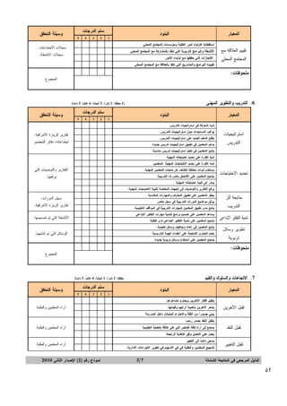 ‫‪‬ﺍﻝﻤﻌﻴﺎﺭ‬

‫‪‬ﺴﻠﻡ‪‬ﺍﻝﺩﺭﺠﺎﺕ‬

‫‪‬ﺍﻝﺒﻨﻭﺩ‬

‫1‪‬‬

‫2‪‬‬

‫3‪‬‬

‫4‪‬‬

‫5‪‬‬

‫ﺘﻘﻴﻴﻡ‪‬ﺍﻝﻌﻼﻗﺔ‪‬ﻤﻊ‪‬‬

‫ﺍﺴﺘﻘﻁﺎﺒﻪ‪‬ﻷﻭﻝﻴﺎﺀ‪‬ﺃﻤﻭﺭ‪‬ﺍﻝﻁﻠﺒﺔ‪‬ﻭﻤﺅﺴﺴﺎﺕ‪‬ﺍﻝﻤﺠﺘﻤﻊ‪‬ﺍﻝﻤﺤﻠﻲ‪‬‬

‫‪‬‬

‫‪‬‬

‫‪‬‬

‫‪‬‬

‫‪‬‬

‫ﺍﻷﻨﺸﻁﺔ‪‬ﻭﺍﻝﺒﺭﺍﻤﺞ‪‬ﺍﻝﺘﺭﺒﻭﻴﺔ‪‬ﺍﻝﺘﻲ‪‬ﺘﻨﻔﺫ‪‬ﺒﺎﻝﻤﺸﺎﺭﻜﺔ‪‬ﻤﻊ‪‬ﺍﻝﻤﺠﺘﻤﻊ‪‬ﺍﻝﻤﺤﻠﻲ.‪‬‬

‫‪‬‬

‫‪‬‬

‫‪‬‬

‫‪‬‬

‫‪‬‬

‫ﺍﻝﻤﺠﺘﻤﻊ‪‬ﺍﻝﻤﺤﻠﻲ‪‬‬

‫.ﺍﻹﻨﺠﺎﺯﺍﺕ‪‬ﺍﻝﺘﻲ‪‬ﺤﻘﻘﻬﺎ‪‬ﻤﻊ‪‬ﺃﻭﻝﻴﺎﺀ‪‬ﺍﻷﻤﻭﺭ‪‬‬

‫‪‬‬

‫‪‬‬

‫‪‬‬

‫‪‬‬

‫‪‬‬

‫ﺘﻘﻴﻴﻤﻪ‪‬ﻝﻠﺒﺭﺍﻤﺞ‪‬ﻭﺍﻝﻤﺸﺎﺭﻴﻊ‪‬ﺍﻝﺘﻲ‪‬ﺘﻨﻔﺫ‪‬ﺒﺎﻝﻌﻼﻗﺔ‪‬ﻤﻊ‪‬ﺍﻝﻤﺠﺘﻤﻊ‪‬ﺍﻝﻤﺤﻠﻲ‪‬‬

‫‪‬‬

‫‪‬‬

‫‪‬‬

‫‪‬‬

‫‪‬‬

‫‪‬‬

‫‪‬‬

‫‪‬‬

‫‪‬‬

‫‪‬‬

‫ﻤﻠﺤﻭﻅﺎﺕ:‪‬‬
‫‪‬‬

‫‪‬‬

‫‪‬‬

‫‪‬‬

‫6. ﺍﻝﺘﺩﺭﻴﺏ‪‬ﻭﺍﻝﺘﻁﻭﻴﺭ‪‬ﺍﻝﻤﻬﻨﻲ‪ ‬‬

‫‪‬‬

‫‪‬‬

‫‪‬ﺍﻝﻤﻌﻴﺎﺭ‬

‫‪‬‬

‫‪‬‬

‫‪‬ﻭﺴﻴﻠﺔ‪‬ﺍﻝﺘﺤﻘﻕ‬
‫ﺴﺠﻼﺕ‪‬ﺍﻻﺠﺘﻤﺎﻋﺎﺕ‪.‬‬
‫ﺴﺠﻼﺕ‪‬ﺍﻻﻨﺸﻁﺔ.‪‬‬
‫‪‬‬
‫ﺍﻝﻤﺠﻤﻭﻉ‪‬‬

‫‪1)‬ﻤﻁﻠﻘﺎﹰً،‪2‬ﻨﺎﺩﺭﺍﹰ،‪3‬ﺃﺤﻴﺎﻨﺎﹰ،‪4‬ﻏﺎﻝﻴﺎﹰ،‪5‬ﺩﺍﺌﻤﺎﹰ( ‪‬‬
‫‪‬ﺴﻠﻡ‪‬ﺍﻝﺩﺭﺠﺎﺕ‬

‫‪‬ﺍﻝﺒﻨﻭﺩ‬

‫‪‬ﻭﺴﻴﻠﺔ‪‬ﺍﻝﺘﺤﻘﻕ‬

‫ﻝﺩﻴﻪ‪‬ﺍﻝﻤﻌﺭﻓﺔ‪‬ﻓﻲ‪‬ﺍﺴﺘﺭﺍﺘﺠﻴﺎﺕ‪‬ﺍﻝﺘﺩﺭﻴﺱ.‪‬‬

‫ﺘﻨﻤﻴﺔ‪‬ﺍﻝﺘﻔﻜﻴﺭ‪‬ﺍﻹﺒﺩﺍﻋﻲ‪‬‬
‫ﺘﻁﻭﻴﺭ‪‬ﻭﺴﺎﺌل‪‬‬
‫ﺘﺭﺒﻭﻴﺔ‪‬‬

‫‪‬‬

‫‪‬‬

‫‪‬‬

‫‪‬‬

‫‪‬‬

‫‪‬‬

‫‪‬‬

‫‪‬‬

‫‪‬‬

‫‪‬‬

‫‪‬‬

‫‪‬‬

‫‪‬‬

‫‪‬‬

‫‪‬‬

‫ﻴﺴﺘﺨﺩﻡ‪‬ﺃﺩﻭﺍﺕ‪‬ﻤﺨﺘﻠﻔﺔ‪‬ﻝﻠﻜﺸﻑ‪‬ﻋﻥ‪‬ﺤﺎﺠﺎﺕ‪‬ﺍﻝﻤﻌﻠﻤﻴﻥ‪‬ﺍﻝﻤﻬﻨﻴﺔ.‪‬‬

‫‪‬‬

‫‪‬‬

‫‪‬‬

‫‪‬‬

‫‪‬‬

‫ﺍﻝﺘﻘﺎﺭﻴﺭ‪‬ﻭﺍﻝﺘﻭﺼﻴﺎﺕ‪‬ﺍﻝﺘﻲ‪‬‬

‫ﻴﺸﺠﻊ‪‬ﺍﻝﻤﻌﻠﻤﻴﻥ‪‬ﻋﻠﻰ‪‬ﺍﻻﻝﺘﺤﺎﻕ‪‬ﺒﺎﻝﺩﻭﺭﺍﺕ‪‬ﺍﻝﺘﺩﺭﻴﺒﻴﺔ.‪‬‬

‫‪‬‬

‫‪‬‬

‫‪‬‬

‫‪‬‬

‫‪‬‬

‫ﻴﺒﺎﺩﺭ‪‬ﺇﻝﻰ‪‬ﺘﻠﺒﻴﺔ‪‬ﺍﺤﺘﻴﺎﺠﺎﺘﻪ‪‬ﺍﻝﻤﻬﻨﻴﺔ‪.‬‬

‫ﺍﻝﺘﺩﺭﻴﺏ‪‬‬

‫ﻴﺩﻋﻡ‪‬ﺍﻝﻤﻌﻠﻤﻴﻥ‪‬ﻓﻲ‪‬ﺘﻁﺒﻴﻕ‪‬ﺍﺴﺘﺭﺍﺘﻴﺠﻴﺎﺕ‪‬ﺘﺩﺭﻴﺱ‪‬ﺠﺩﻴﺩﺓ.‪‬‬

‫‪‬‬

‫‪‬‬

‫‪‬‬

‫‪‬‬

‫‪‬‬

‫ﻴﺭﻓﻌﻬﺎ.‪‬‬

‫‪‬‬

‫‪‬‬

‫‪‬‬

‫‪‬‬

‫‪‬‬

‫ﻴﺭﻓﻊ‪‬ﺍﻝﺘﻘﺎﺭﻴﺭ‪‬ﻭﺍﻝﺘﻭﺼﻴﺎﺕ‪‬ﺇﻝﻰ‪‬ﺍﻝﺠﻬﺎﺕ‪‬ﺍﻝﻤﺨﺘﺼﺔ‪‬ﻝﺘﻠﺒﻴﺔ‪‬ﺍﻻﺤﺘﻴﺎﺠﺎﺕ‪‬ﺍﻝﻤﻬﻨﻴﺔ.‪‬‬

‫ﻤﺘﺎﺒﻌﺔ‪‬ﺃﺜﺭ‪‬‬

‫ﻴﻁﻠﻊ‪‬ﺍﻝﻤﻌﻠﻡ‪‬ﺍﻝﺠﺩﻴﺩ‪‬ﻋﻠﻰ‪‬ﺍﺴﺘﺭﺍﺘﻴﺠﻴﺎﺕ‪‬ﺍﻝﺘﺩﺭﻴﺱ.‪‬‬

‫‪‬‬

‫‪‬‬

‫‪‬‬

‫‪‬‬

‫‪‬‬

‫ﻝﺩﻴﻪ‪‬ﺍﻝﻘﺩﺭﺓ‪‬ﻋﻠﻰ‪‬ﺘﺤﺩﻴﺩ‪‬ﺍﺤﺘﻴﺎﺠﺎﺘﻪ‪‬ﺍﻝﻤﻬﻨﻴﺔ‪‬‬

‫ﺘﺤﺩﻴﺩ‪‬ﺍﻻﺤﺘﻴﺎﺠﺎﺕ‪‬‬

‫ﻴﻭﺍﻜﺏ‪‬ﺍﻝﻤﺴﺘﺠﺩﺍﺕ‪‬ﺤﻭل‪‬ﺍﺴﺘﺭﺍﺘﻴﺠﻴﺎﺕ‪‬ﺍﻝﺘﺩﺭﻴﺱ.‪‬‬

‫‪‬‬

‫‪‬‬

‫‪‬‬

‫‪‬‬

‫‪‬‬

‫ﻝﺩﻴﻪ‪‬ﺍﻝﻘﺩﺭﺓ‪‬ﻋﻠﻰ‪‬ﺘﺤﺩﻴﺩ‪‬ﺍﻻﺤﺘﻴﺎﺠﺎﺕ‪‬ﺍﻝﻤﻬﻨﻴﺔ‪‬ﻝﻠﻤﻌﻠﻤﻴﻥ‪‬‬

‫ﺍﻝﺘﺩﺭﻴﺱ‪‬‬

‫‪‬‬

‫‪‬‬

‫‪‬‬

‫‪‬‬

‫‪‬‬

‫ﻴﺘﺎﺒﻊ‪‬ﺍﻝﻤﻌﻠﻤﻴﻥ‪‬ﻓﻲ‪‬ﺘﻨﻔﻴﺫ‪‬ﺍﺴﺘﺭﺍﺘﻴﺠﻴﺎﺕ‪‬ﺘﺩﺭﻴﺱ‪‬ﻤﻨﺎﺴﺒﺔ.‪‬‬

‫ﺍﺴﺘﺭﺍﺘﻴﺠﻴﺎﺕ‪‬‬

‫1‪‬‬

‫2‪‬‬

‫3‪‬‬

‫4‪‬‬

‫5‪‬‬

‫‪‬‬

‫‪‬‬

‫‪‬‬

‫‪‬‬

‫‪‬‬

‫ﻴﺤﻔﺯ‪‬ﺍﻝﻤﻌﻠﻤﻴﻥ‪‬ﻋﻠﻰ‪‬ﺘﻁﺒﻴﻕ‪‬ﺍﻝﻤﻌﺎﺭﻑ‪‬ﻭﺍﻝﻤﻬﺎﺭﺍﺕ‪‬ﺍﻝﻤﻜﺘﺴﺒﺔ‪.‬‬

‫‪‬‬

‫‪‬‬

‫‪‬‬

‫‪‬‬

‫‪‬‬

‫ﻴﻭﺜﻕ‪‬ﻤﻭﺍﻀﻴﻊ‪‬ﺍﻝﺩﻭﺭﺍﺕ‪‬ﺍﻝﺘﺩﺭﻴﺒﻴﺔ‪‬ﻓﻲ‪‬ﺴﺠل‪‬ﺨﺎﺹ‪‬‬

‫‪‬‬

‫‪‬‬

‫‪‬‬

‫‪‬‬

‫‪‬‬

‫ﻴﺘﺎﺒﻊ‪‬ﻤﺩﻯ‪‬ﺘﻁﺒﻴﻕ‪‬ﺍﻝﻤﻌﻠﻤﻴﻥ‪‬ﻝﻠﻤﻬﺎﺭﺍﺕ‪‬ﺍﻝﺘﺩﺭﻴﺒﻴﺔ‪‬ﻓﻲ‪‬ﺍﻝﻤﻭﺍﻗﻑ‪‬ﺍﻝﺘﻌﻠﻴﻤﻴﺔ.‪‬‬

‫‪‬‬

‫‪‬‬

‫‪‬‬

‫‪‬‬

‫‪‬‬

‫ﻴﺴﺎﻋﺩ‪‬ﺍﻝﻤﻌﻠﻤﻴﻥ‪‬ﻋﻠﻰ‪‬ﺘﺼﻤﻴﻡ‪‬ﺒﺭﺍﻤﺞ‪‬ﻝﺘﻨﻤﻴﺔ‪‬ﻤﻬﺎﺭﺍﺕ‪‬ﺍﻝﺘﻔﻜﻴﺭ‪‬ﺍﻻﺒﺩﺍﻋﻲ‪‬‬

‫‪‬‬

‫‪‬‬

‫‪‬‬

‫‪‬‬

‫‪‬‬

‫ﻴﺸﺠﻊ‪‬ﺍﻝﻤﻌﻠﻤﻴﻥ‪‬ﻋﻠﻰ‪‬ﺘﻨﻤﻴﺔ‪‬ﺍﻝﺘﻔﻜﻴﺭ‪‬ﺍﻹﺒﺩﺍﻋﻲ‪‬ﻝﺩﻯ‪‬ﺍﻝﻁﻠﺒﺔ‪‬‬

‫‪‬‬

‫‪‬‬

‫‪‬‬

‫‪‬‬

‫‪‬‬

‫ﻴﺘﺎﺒﻊ‪‬ﺍﻝﻤﻌﻠﻤﻴﻥ‪‬ﻓﻲ‪‬ﺇﻋﺩﺍﺩ‪‬ﻭﺘﻭﻅﻴﻑ‪‬ﻭﺴﺎﺌل‪‬ﺘﻌﻠﻴﻤﻴﺔ.‪‬‬

‫‪‬‬

‫‪‬‬

‫‪‬‬

‫‪‬‬

‫‪‬‬

‫ﻴﻌﻤﻡ‪‬ﺍﻝﺘﺠﺎﺭﺏ‪‬ﺍﻝﻠﻨﺎﺠﺤﺔ‪‬ﻋﻠﻰ‪‬ﺃﻋﻀﺎﺀ‪‬ﺍﻝﻬﻴﺌﺔ‪‬ﺍﻝﺘﺩﺭﻴﺴﻴﺔ.‪‬‬

‫‪‬‬

‫‪‬‬

‫‪‬‬

‫‪‬‬

‫‪‬‬

‫ﻴﺸﺠﻊ‪‬ﺍﻝﻤﻌﻠﻤﻴﻥ‪‬ﻋﻠﻰ‪‬ﺍﺴﺘﺨﺩﺍﻡ‪‬ﻭﺴﺎﺌل‪‬ﺘﺭﺒﻭﻴﺔ‪‬ﺠﺩﻴﺩﺓ.‪‬‬

‫‪‬‬

‫‪‬‬

‫‪‬‬

‫‪‬‬

‫‪‬‬

‫‪‬‬

‫‪‬‬

‫‪‬‬

‫‪‬‬

‫‪‬‬

‫ﻤﻠﺤﻭﻅﺎﺕ:‪‬‬
‫‪‬‬

‫‪‬‬

‫‪‬‬

‫‪‬‬

‫7. ﺍﻻﺘﺠﺎﻫﺎﺕ‪‬ﻭﺍﻝﺴﻠﻭﻙ‪‬ﻭﺍﻝﻘﻴﻡ‪‬‬

‫‪‬‬

‫‪‬ﺍﻝﻤﻌﻴﺎﺭ‬
‫ﺘﻘﺒل‪‬ﺍﻵﺨﺭﻴﻥ‪‬‬
‫ﺘﻘﺒل‪‬ﺍﻝﻨﻘﺩ‪‬‬
‫ﺘﻘﺒل‪‬ﺍﻝﺘﻐﻴﻴﺭ‪‬‬

‫‪‬‬

‫ﺍﺠﺘﻤﺎﻋﺎﺘﻪ،‪‬ﺩﻓﺎﺘﺭ‪‬ﺍﻝﺘﺤﻀﻴﺭ‪‬‬

‫ﺴﺠل‪‬ﺍﻝﺩﻭﺭﺍﺕ.‪‬‬
‫ﺘﻘﺎﺭﻴﺭ‪‬ﺍﻝﺯﻴﺎﺭﺓ‪‬ﺍﻻﺸﺭﺍﻓﻴﺔ.‪‬‬
‫ﺍﻷﻨﺸﻁﺔ‪‬ﺍﻝﺘﻲ‪‬ﺘﻡ‪‬ﺘﺼﻤﻴﻤﻬﺎ.‪‬‬
‫ﺍﻝﻭﺴﺎﺌل‪‬ﺍﻝﺘﻲ‪‬ﺘﻡ‪‬ﺍﻨﺘﺎﺠﻬﺎ.‪‬‬

‫ﺍﻝﻤﺠﻤﻭﻉ‪‬‬

‫‪‬ﻤﻁﻠﻘﺎﹰً،‪2‬ﻨﺎﺩﺭﺍﹰ،‪3‬ﺃﺤﻴﺎﻨﺎﹰ،‪4‬ﻏﺎﻝﻴﺎﹰ،‪5‬ﺩﺍﺌﻤﺎﹰ(‪‬‬
‫‪‬ﺴﻠﻡ‪‬ﺍﻝﺩﺭﺠﺎﺕ‬

‫‪‬ﺍﻝﺒﻨﻭﺩ‬

‫1‪‬‬

‫2‪‬‬

‫3‪‬‬

‫4‪‬‬

‫5‪‬‬

‫ﻴﺘﻘﺒل‪‬ﺃﻓﻜﺎﺭ‪‬ﺍﻵﺨﺭﻴﻥ‪‬ﻭﻴﺤﺘﺭﻡ‪‬ﻤﺸﺎﻋﺭﻫﻡ‪‬‬

‫‪‬‬

‫‪‬‬

‫‪‬‬

‫‪‬‬

‫ﻴﺸﻌﺭ‪‬ﺍﻵﺨﺭﻴﻥ‪‬ﺒﺄﻫﻤﻴﺔ‪‬ﺁﺭﺍﺌﻬﻡ‪‬ﻭﻗﻴﻤﺘﻬﺎ.‪‬‬

‫‪‬‬

‫‪‬‬

‫‪‬‬

‫‪‬‬

‫‪‬‬

‫ﻴﺒﻨﻲ‪‬ﺠﺴﻭﺭﹰ‪‬ﻤﻥ‪‬ﺍﻝﺜﻘﺔ‪‬ﻭﺍﻻﺤﺘﺭﺍﻡ‪‬ﺍﻝﻤﺘﺒﺎﺩل‪‬ﺩﺍﺨل‪‬ﺍﻝﻤﺩﺭﺴﺔ‪‬‬
‫ﺍ‬

‫‪‬‬

‫‪‬‬

‫‪‬‬

‫‪‬‬

‫‪‬‬

‫ﻴﺘﻘﺒل‪‬ﺍﻝﻨﻘﺩ‪‬ﺒﺼﺩﺭ‪‬ﺭﺤﺏ‪‬‬

‫‪‬‬

‫‪‬‬

‫‪‬‬

‫‪‬‬

‫‪‬‬

‫ﻴﺴﺘﻤﻊ‪‬ﺇﻝﻰ‪‬ﺁﺭﺍﺀ‪‬ﻜﺎﻓﺔ‪‬ﺍﻝﻌﻨﺎﺼﺭ‪‬ﺍﻝﺘﻲ‪‬ﻋﻠﻰ‪‬ﻋﻼﻗﺔ‪‬ﺒﺎﻝﻌﻤﻠﻴﺔ‪‬ﺍﻝﺘﻌﻠﻴﻤﻴﺔ‪‬‬

‫‪‬‬

‫‪‬‬

‫‪‬‬

‫‪‬‬

‫‪‬‬

‫ﻴﻌﻤل‪‬ﻋﻠﻰ‪‬ﺍﻝﺘﻌﺩﻴل‪‬ﻭﻓﻕ‪‬ﺍﻝﺘﻐﺫﻴﺔ‪‬ﺍﻝﺭﺍﺠﻌﺔ‪‬‬

‫‪‬‬

‫‪‬‬

‫‪‬‬

‫‪‬‬

‫‪‬‬

‫ﻴﺴﻌﻰ‪‬ﺩﺍﺌﻤ ﹰ‪‬ﺍﻝﻰ‪‬ﺍﻝﺘﻐﻴﻴﺭ‪‬‬
‫ﺎ‬

‫‪‬‬

‫‪‬‬

‫‪‬‬

‫‪‬‬

‫‪‬‬

‫ﺘﺸﺠﻴﻊ‪‬ﺍﻝﻤﻌﻠﻤﻴﻥ‪‬ﻭﺍﻝﻁﻠﺒﺔ‪‬ﻓﻲ‪‬ﻓﻲ‪‬ﺍﻻﺴﻬﺎﻡ‪‬ﻓﻲ‪‬ﺘﻁﻭﻴﺭ‪‬ﺍﻻﺠﺭﺍﺀﺍﺕ‪‬ﺍﻻﺩﺍﺭﻴﺔ.‪‬‬

‫‪‬‬

‫‪‬‬

‫‪‬‬

‫‪‬‬

‫‪‬‬

‫‪‬ﻭﺴﻴﻠﺔ‪‬ﺍﻝﺘﺤﻘﻕ‬

‫‪‬‬

‫ﺍﻝﺩﻝﻴل‪‬ﺍﻝﻤﺭﺠﻌﻲ‪‬ﻓﻲ‪‬ﺍﻝﻤﺘﺎﺒﻌﺔ‪‬ﺍﻝﺸﺎﻤﻠﺔ‪‬‬

‫25‬

‫‪‬‬

‫‪‬‬

‫ﺘﻘﺎﺭﻴﺭ‪‬ﺍﻝﺯﻴﺎﺭﺓ‪‬ﺍﻻﺸﺭﺍﻓﻴﺔ.‪‬‬

‫‪5/7‬‬

‫ﺁﺭﺍﺀ‪‬ﺍﻝﻤﻌﻠﻤﻴﻥ‪‬ﻭﺍﻝﻁﻠﺒﺔ‪‬‬

‫ﺁﺭﺍﺀ‪‬ﺍﻝﻤﻌﻠﻤﻴﻥ‪‬ﻭﺍﻝﻁﻠﺒﺔ‪‬‬
‫ﺁﺭﺍﺀ‪‬ﺍﻝﻤﻌﻠﻤﻴﻥ‪‬ﻭﺍﻝﻁﻠﺒﺔ‪‬‬

‫ﻨﻤﻭﺫﺝ‪‬ﺭﻗﻡ‪(2)‬ﺍﻹﺼﺩﺍﺭ‪‬ﺍﻝﺜﺎﻨﻲ‪2010‬‬

 