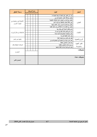 ‫‪‬ﺍﻝﻤﻌﻴﺎﺭ‬

‫‪‬ﺴﻠﻡ‪‬ﺍﻝﺩﺭﺠﺎﺕ‬

‫‪‬ﺍﻝﺒﻨﻭﺩ‬
‫ﻴﺒﺎﺩﺭ‪‬ﺇﻝﻰ‪‬ﺍﻝﺘﻐﻴﻴﺭ‪‬ﻭﻓﻕ‪‬ﺍﻝﺘﻐﺫﻴﺔ‪‬ﺍﻝﺭﺍﺠﻌﺔ‪‬ﺍﻝﻤﻘﺩﻤﺔ‪‬ﻝﻪ.‪‬‬

‫ﻭﺘﻌﺯﻴﺯﻫﺎ‪‬‬

‫ﻴﺒﻨﻲ‪‬ﻋﻼﻗﺔ‪‬ﺘﺘﺼﻑ‪‬ﺒﺎﻝﺸﻔﺎﻓﻴﺔ‪‬ﻤﻊ‪‬ﺃﻭﻝﻴﺎﺀ‪‬ﺍﻷﻤﻭﺭ‪‬‬

‫‪‬‬

‫‪‬‬

‫‪‬‬

‫‪‬‬

‫‪‬‬

‫ﻴﺘﻌﺎﻭﻥ‪‬ﻤﻊ‪‬ﺍﻝﻤﺸﺭﻑ‪‬ﺍﻝﺘﺭﺒﻭﻱ‪‬ﻭﻴﻌﺯﺯ‪‬ﺍﻝﺘﻜﺎﻤل‪‬ﺒﻴﻨﻬﻤﺎ‪‬‬

‫‪‬‬

‫‪‬‬

‫‪‬‬

‫‪‬‬

‫‪‬‬

‫‪‬‬

‫‪‬‬

‫‪‬‬

‫‪‬‬

‫‪‬‬

‫‪‬‬

‫‪‬‬

‫‪‬‬

‫‪‬‬

‫‪‬‬

‫ﻴﺭﻜﺯ‪‬ﻋﻠﻰ‪‬ﺍﻝﻘﻴﻡ‪‬ﻭﺍﻝﻤﺜل‪‬ﺍﻝﻌﻠﻴﺎ‪‬ﻓﻲ‪‬ﺍﻝﻤﺩﺭﺴﺔ‪‬‬

‫‪‬‬

‫‪‬‬

‫‪‬‬

‫‪‬‬

‫‪‬‬

‫ﻴﻠﺘﺯﻡ‪‬ﺒﺴﻠﻭﻜﻴﺎﺕ‪‬ﺍﻝﻤﺠﺘﻤﻊ‪‬ﻜﻭﻨﻪ‪‬ﻗﺩﻭﺓ‪‬ﺤﺴﻨﺔ‪‬‬

‫‪‬‬

‫‪‬‬

‫‪‬‬

‫‪‬‬

‫‪‬‬

‫ﻴﻌﺯﺯ‪‬ﺍﻨﺘﻤﺎﺀ‪‬ﺍﻝﻁﻠﺒﺔ‪‬ﻝﻠﻤﺩﺭﺴﺔ‪‬‬

‫ﺘﻘﺩﻴﺭ‪‬ﺍﻝﺠﻬﻭﺩ‪‬‬

‫ﻴﺘﻌﺎﻭﻥ‪‬ﻤﻊ‪‬ﺍﻝﻤﺩﺍﺭﺱ‪‬ﺍﻝﻤﺠﺎﻭﺭﺓ‪‬ﻝﺤل‪‬ﺍﻝﻤﺸﻜﻼﺕ‪‬ﺍﻝﺘﻌﻠﻴﻤﻴﺔ‪‬‬

‫‪‬‬

‫‪‬‬

‫‪‬‬

‫‪‬‬

‫‪‬‬

‫ﻴﺘﺴﻡ‪‬ﺒﺎﻝﻘﺩﻭﺓ‪‬ﺍﻝﺤﺴﻨﺔ‪‬ﺍﻝﺘﻲ‪‬ﻴﺤﺘﺫﻱ‪‬ﺒﻬﺎ‪‬‬

‫ﺍﻝﺭﻭﺡ‪‬ﺍﻝﻤﻌﻨﻭﻴﺔ‪‬‬

‫‪‬‬

‫‪‬‬

‫‪‬‬

‫‪‬‬

‫‪‬‬

‫ﻴﺘﻌﺎﻭﻥ‪‬ﻤﻊ‪‬ﺍﻷﻁﺭﺍﻑ‪‬ﺫﺍﺕ‪‬ﺍﻝﻌﻼﻗﺔ‪‬ﻓﻲ‪‬ﺤل‪‬ﻤﺸﺎﻜل‪‬ﺍﻝﻁﻠﺒﺔ‪‬‬

‫ﺍﻻﻨﺘﻤﺎﺀ‪‬‬

‫‪‬‬

‫‪‬‬

‫‪‬‬

‫‪‬‬

‫‪‬‬

‫ﻴﺘﻌﺎﻭﻥ‪‬ﻤﻊ‪‬ﻜﺎﻓﺔ‪‬ﻋﻨﺎﺼﺭ‪‬ﺍﻝﻤﺠﺘﻤﻊ‪‬ﺍﻝﻤﺩﺭﺴﻲ‪‬‬

‫ﺍﻝﺘﻌﺎﻭﻥ‪‬‬

‫1‪‬‬

‫2‪‬‬

‫3‪‬‬

‫4‪‬‬

‫5‪‬‬

‫‪‬‬

‫‪‬‬

‫‪‬‬

‫‪‬‬

‫‪‬‬

‫ﻴﻘﺒل‪‬ﻋﻠﻰ‪‬ﺍﻝﻌﻤل‪‬ﺒﺭﻭﺡ‪‬ﻤﻌﻨﻭﻴﺔ‪‬ﻋﺎﻝﻴﺔ‪‬‬

‫‪‬‬

‫‪‬‬

‫‪‬‬

‫‪‬‬

‫‪‬‬

‫ﻴﻌﻤل‪‬ﻋﻠﻰ‪‬ﺭﻓﻊ‪‬ﺍﻝﺭﻭﺡ‪‬ﺍﻝﻤﻌﻨﻭﻴﺔ‪‬ﻓﻲ‪‬ﺍﻝﻤﺠﺘﻤﻊ‪‬ﺍﻝﻤﺩﺭﺴﻲ‪‬‬

‫‪‬‬

‫‪‬‬

‫‪‬‬

‫‪‬‬

‫‪‬‬

‫ﻴﺤﺩﺩ‪‬ﻗﺩﺭﺍﺕ‪‬ﺍﻝﻌﺎﻤﻠﻴﻥ‪‬ﻭﺍﻝﻁﻠﺒﺔ‪‬‬

‫‪‬‬

‫‪‬‬

‫‪‬‬

‫‪‬‬

‫‪‬‬

‫ﻴﺭﻋﻰ‪‬ﺇﺒﺩﺍﻋﺎﺕ‪‬ﺍﻝﻤﻌﻠﻤﻴﻥ‪‬ﻭﺍﻝﻁﻠﺒﺔ‪‬‬

‫‪‬‬

‫‪‬‬

‫‪‬‬

‫‪‬‬

‫‪‬‬

‫ﻴﻌﻤل‪‬ﻋﻠﻰ‪‬ﺘﻨﻤﻴﺔ‪‬ﺇﺒﺩﺍﻋﺎﺕ‪‬ﺍﻝﻁﻠﺒﺔ‪‬ﻭﺘﺒﻨﻴﻬﺎ‪‬‬

‫‪‬‬

‫‪‬‬

‫‪‬‬

‫‪‬‬

‫‪‬‬

‫‪‬‬

‫‪‬‬

‫‪‬‬

‫‪‬‬

‫‪‬‬

‫‪‬ﻭﺴﻴﻠﺔ‪‬ﺍﻝﺘﺤﻘﻕ‬

‫ﻤﻠﺤﻭﻅﺎﺕ:‪‬‬
‫‪‬‬

‫‪‬‬

‫‪‬‬

‫ﺍﻷﻨﺸﻁﺔ‪‬ﺍﻝﺘﻲ‪‬ﺘﻡ‪‬ﺘﻨﻔﻴﺫﻫﺎ‪‬ﻤﻊ‪‬‬
‫ﺍﻝﺠﻬﺎﺕ‪‬ﺍﻻﺨﺭﻯ.‪‬‬

‫ﺍﻝﻤﻼﺤﻅﺔ‪‬ﻤﻥ‪‬ﺨﻼل‪‬ﺍﻝﺯﻴﺎﺭﺕ‪‬‬

‫ﺩﺍﻓﻌﻴﺘﻪ‪‬ﻨﺤﻭ‪‬ﺍﻝﻌﻤل‪‬‬
‫ﺍﻝﺴﺠﻼﺕ‪‬ﺍﻝﻤﺘﻌﻠﻘﺔ‪‬ﺒﺫﻝﻙ.‪‬‬

‫ﺍﻝﻤﺠﻤﻭﻉ‪‬‬

‫ﻤﻠﺤﻭﻅﺎﺕ‪‬ﻋﺎﻤﺔ:‪‬‬
‫‪‬‬

‫‪‬‬

‫ﺍﻝﻤﺠﻤﻭﻉ‪‬ﺍﻝﻜﻠﻲ‪‬‬

‫‪‬‬

‫ﺍﻝﺩﻝﻴل‪‬ﺍﻝﻤﺭﺠﻌﻲ‪‬ﻓﻲ‪‬ﺍﻝﻤﺘﺎﺒﻌﺔ‪‬ﺍﻝﺸﺎﻤﻠﺔ‪‬‬

‫‪6/7‬‬

‫ﻨﻤﻭﺫﺝ‪‬ﺭﻗﻡ‪(2)‬ﺍﻹﺼﺩﺍﺭ‪‬ﺍﻝﺜﺎﻨﻲ‪2010‬‬

‫35‬

 