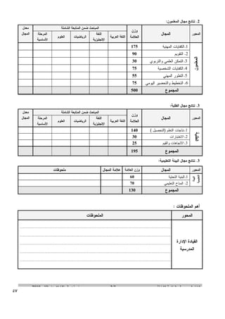 ‫‪.‬ﻨﺘﺎﺌﺞ‪‬ﻤﺠﺎل‪‬ﺍﻝﻤﻌﻠﻤﻭﻥ:‬

‫‪‬‬

‫ﻭﺯﻥ‪‬‬

‫ﺍﻝﻤﺠﺎل‪‬‬

‫ﺍﻝﻤﺤﻭﺭ‪‬‬

‫ﺍﻝﻤﺒﺎﺤﺙ‪‬ﻀﻤﻥ‪‬ﺍﻝﻤﺘﺎﺒﻌﺔ‪‬ﺍﻝﺸﺎﻤﻠﺔ‪‬‬

‫ﺍﻝﻠﻐﺔ‪‬‬
‫ﺍﻝﻌﻼﻤﺔ‪ ‬ﺍﻝﻠﻐﺔ‪‬ﺍﻝﻌﺭﺒﻴﺔ‪‬‬
‫ﺍﻹﻨﺠﻠﻴﺯﻴﺔ‪‬‬

‫‪ ‬‬

‫‪ .‬ﺍﻝﻜﻔﺎﻴﺎﺕ‪‬ﺍﻝﻤﻬﻨﻴﺔ‪‬‬

‫ﺍﻝﻤﻌﻠﻤﻭﻥ‪‬‬

‫‪ .‬ﺍﻝﺘﻘﻭﻴﻡ‪‬‬

‫‪‬‬

‫‪ .‬ﺍﻝﺘﻤﻜﻥ‪‬ﺍﻝﻌﻠﻤﻲ‪‬ﻭﺍﻝﺘﺭﺒﻭﻱ‪‬‬

‫‪‬‬

‫‪ .‬ﺍﻝﺘﻁﻭﺭ‪‬ﺍﻝﻤﻬﻨﻲ‪‬‬

‫‪‬‬

‫‪ .‬ﺍﻝﻜﻔﺎﻴﺎﺕ‪‬ﺍﻝﺸﺨﺼﻴﺔ‪‬‬

‫‪ .‬ﺍﻝﺘﺨﻁﻴﻁ‪‬ﻭﺍﻝﺘﺤﻀﻴﺭ‪‬ﺍﻝﻴﻭﻤﻲ‪‬‬

‫ﺍﻝﻤﺠﻤﻭﻉ‪‬‬

‫‪‬‬
‫‪‬‬

‫‪‬‬

‫ﺍﻝﻌﻠﻭﻡ‪‬‬

‫ﺍﻝﺭﻴﺎﻀﻴﺎﺕ‪‬‬

‫ﺍﻝﻤﺭﺤﻠﺔ‪‬‬
‫ﺍﻷﺴﺎﺴﻴﺔ‪‬‬

‫ﻤﻌﺩل‪‬‬
‫ﺍﻝﻤﺠﺎل‪‬‬

‫‪‬‬

‫‪‬‬

‫‪‬‬

‫‪‬‬

‫‪‬‬

‫‪‬‬

‫‪‬‬

‫‪‬‬

‫‪‬‬

‫‪‬‬

‫‪‬‬

‫‪‬‬

‫‪‬‬

‫‪‬‬

‫‪‬‬

‫‪‬‬

‫‪‬‬

‫‪‬‬

‫‪‬‬

‫‪‬‬

‫‪‬‬

‫‪‬‬

‫‪‬‬

‫‪‬‬

‫‪‬‬

‫‪‬‬

‫‪‬‬

‫‪‬‬

‫‪‬‬

‫‪‬‬

‫‪‬‬

‫‪‬‬

‫‪‬‬

‫‪‬‬

‫‪‬‬

‫‪‬‬

‫‪‬‬

‫‪‬‬

‫‪‬‬

‫‪‬‬

‫‪‬‬

‫‪‬‬

‫‪‬‬

‫‪.‬ﻨﺘﺎﺌﺞ‪‬ﻤﺠﺎل‪‬ﺍﻝﻁﻠﺒﺔ:‬

‫‪‬‬

‫ﻭﺯﻥ‪‬‬

‫ﺍﻝﻤﺠﺎل‪‬‬

‫ﺍﻝﻤﺤﻭﺭ‪‬‬

‫‪ .‬ﻨﺘﺎﺠﺎﺕ‪‬ﺍﻝﺘﻌﻠﻡ‪)‬ﺍﻝﺘﺤﺼﻴل‪(‬‬

‫ﺍﻝﻁﻠﺒﺔ‪‬‬

‫ﺍﻝﻤﺒﺎﺤﺙ‪‬ﻀﻤﻥ‪‬ﺍﻝﻤﺘﺎﺒﻌﺔ‪‬ﺍﻝﺸﺎﻤﻠﺔ‪‬‬

‫‪ .‬ﺍﻻﺨﺘﺒﺎﺭﺍﺕ‪‬‬

‫ﺍﻝﻠﻐﺔ‪‬‬
‫ﺍﻝﻌﻼﻤﺔ‪ ‬ﺍﻝﻠﻐﺔ‪‬ﺍﻝﻌﺭﺒﻴﺔ‪‬‬
‫ﺍﻹﻨﺠﻠﻴﺯﻴﺔ‪‬‬

‫‪ ‬‬
‫‪ ‬‬

‫‪‬‬

‫‪‬‬

‫‪ .‬ﺍﻻﺘﺠﺎﻫﺎﺕ‪‬ﻭﺍﻝﻘﻴﻡ‪‬‬

‫ﺍﻝﻤﺠﻤﻭﻉ‪‬‬

‫‪‬‬

‫‪‬‬

‫‪‬‬

‫‪‬‬

‫‪‬‬

‫‪‬‬

‫‪‬‬

‫‪‬‬

‫‪‬‬

‫ﺍﻝﺭﻴﺎﻀﻴﺎﺕ‪‬‬

‫‪‬‬

‫‪‬‬

‫‪‬‬

‫ﺍﻝﻌﻠﻭﻡ‪‬‬

‫ﺍﻝﻤﺭﺤﻠﺔ‪‬‬
‫ﺍﻷﺴﺎﺴﻴﺔ‪‬‬

‫‪‬‬

‫‪‬‬

‫‪‬‬
‫‪‬‬

‫‪‬‬
‫‪‬‬

‫ﻤﻌﺩل‪‬‬
‫ﺍﻝﻤﺠﺎل‪‬‬

‫‪‬‬
‫‪‬‬
‫‪‬‬

‫‪‬‬

‫‪‬‬

‫‪‬‬

‫‪.‬ﻨﺘﺎﺌﺞ‪‬ﻤﺠﺎل‪‬ﺍﻝﺒﻴﺌﺔ‪‬ﺍﻝﺘﻌﻠﻴﻤﻴﺔ:‬
‫‪‬‬

‫‪‬‬

‫ﺍﻝﻤﺠﺎل‪‬‬

‫ﺍﻝﻤﺤﻭﺭ‪‬‬
‫ﺍﻝﺒﻴﺌﺔ‪‬‬

‫ﺍﻝﺘﻌﻠﻴﻤﻴﺔ‪‬‬

‫‪.‬ﺍﻝﺒﻨﻴﺔ‪‬ﺍﻝﺘﺤﺘﻴﺔ‪‬‬

‫‪.‬ﺍﻝﻤﻨﺎﺥ‪‬ﺍﻝﺘﻌﻠﻴﻤﻲ‪‬‬

‫ﺍﻝﻤﺠﻤﻭﻉ‪‬‬

‫ﻭﺯﻥ‪‬ﺍﻝﻌﻼﻤﺔ‪ ‬ﻋﻼﻤﺔ‪‬ﺍﻝﻤﺠﺎل‪‬‬
‫‪‬‬
‫‪‬‬

‫‪‬‬

‫‪‬‬

‫ﻤﻠﺤﻭﻅﺎﺕ‪‬‬
‫‪‬‬
‫‪‬‬

‫‪‬‬

‫‪‬‬

‫‪‬‬

‫‪‬‬

‫ﺃﻫﻡ‪‬ﺍﻝﻤﻠﺤﻭﻅﺎﺕ‪:‬‬
‫ﺍﻝﻤﻠﺤﻭﻅﺎﺕ‪‬‬

‫ﺍﻝﻤﺤﻭﺭ‪‬‬
‫‪‬‬
‫‪‬‬

‫ﺍﻝﻘﻴﺎﺩﺓ‪‬ﺍﻹﺩﺍﺭﺓ‪‬‬
‫ﺍﻝﻤﺩﺭﺴﻴﺔ‪‬‬

‫‪‬‬
‫‪‬‬
‫‪‬‬
‫‪‬‬

‫ﺍﻝﺩﻝﻴل‪‬ﺍﻝﻤﺭﺠﻌﻲ‪‬ﻓﻲ‪‬ﺍﻝﻤﺘﺎﺒﻌﺔ‪‬ﺍﻝﺸﺎﻤﻠﺔ‪‬‬

‫‪2/3‬‬

‫ﻨﻤﻭﺫﺝ‪‬ﺭﻗﻡ‪(4)‬ﺍﻹﺼﺩﺍﺭ‪‬ﺍﻝﺜﺎﻨﻲ‪2010‬‬

‫75‬

 