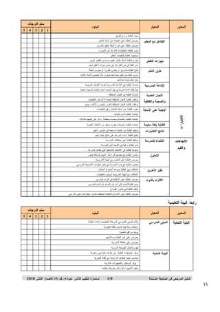 ‫ﺍﻝﻤﺤﻭﺭ‪‬‬

‫ﺍﻝﺒﻨﻭﺩ‪‬‬

‫ﺍﻝﻤﻌﻴﺎﺭ‪‬‬

‫ﺴﻠﻡ‪‬ﺍﻝﺩﺭﺠﺎﺕ‪‬‬
‫1‪5 4 3 2 ‬‬

‫ﻴﻌﻤل‪‬ﺍﻝﻁﻠﺒﺔ‪‬ﺒﺭﻭﺡ‪‬ﺍﻝﻔﺭﻴﻕ‪‬‬

‫‪‬‬

‫ﺍﻝﻠﺠﺎﻥ‪‬ﺍﻝﻌﻠﻤﻴﺔ‪‬‬

‫ﻭﺍﻝﺼﺤﻴﺔ‪‬ﻭﺍﻝﺜﻘﺎﻓﻴﺔ‪‬‬
‫ﺍﻹﺠﺎﺒﺔ‪‬ﻋﻠﻰ‪‬ﺍﻷﺴﺌﻠﺔ‪‬‬

‫ﺍﻻﺨﺘﺒﺎﺭﺍ‪‬ﺕ‪‬‬

‫ﺍﻝﻜﺘﺎﺒﺔ‪‬ﺒﻠﻐﺔ‪‬ﺴﻠﻴﻤﺔ‪‬‬
‫ﻨﺘﺎﺌﺞ‪‬ﺍﻻﺨﺘﺒﺎﺭﺍﺕ‪‬‬

‫‪‬‬

‫‪‬‬

‫‪‬‬

‫‪‬‬

‫‪‬‬

‫ﻴﻁﺭﺡ‪‬ﺍﻝﻁﻠﺒﺔ‪‬ﺃﺴﺌﻠﺔ‪‬ﺘﻌﻜﺱ‪‬ﺍﻝﻔﻬﻡ‪‬ﻭﻤﺴﺘﻭﻯ‪‬ﺍﻝﺘﻔﻜﻴﺭ‪‬ﻝﺩﻴﻬﻡ.‪‬‬

‫‪‬‬

‫‪‬‬

‫‪‬‬

‫‪‬‬

‫‪‬‬

‫ﻴﺒﺎﺩﺭ‪‬ﺍﻝﻁﻠﺒﺔ‪‬ﺇﻝﻰ‪‬ﻁﺭﺡ‪‬ﺃﻓﻜﺎﺭ‪‬ﺘﺩل‪‬ﻋﻠﻰ‪‬ﻤﺴﺘﻭﻯ‪‬ﻤﻬﺎﺭﺍﺕ‪‬ﺍ‪‬ﻝﺘﻔﻜﻴﺭ‪‬ﻝﺩﻴﻬﻡ.‪‬‬

‫‪‬‬

‫‪‬‬

‫‪‬‬

‫‪‬‬

‫‪‬‬

‫ﻴﻨﺘﺞ‪‬ﺍﻝﻁﻠﺒﺔ‪‬ﻤﺸﺎﺭﻴﻊ‪‬ﺃ‪‬ﻭ‪‬ﻴﻌﺩﻭﻥ‪‬ﺘﻘﺎﺭﻴﺭﹰ‪‬ﺃﻭ‪‬ﻴﺠﺭﻭﻥ‪‬ﺃﺒﺤﺎﺜﹰ‪‬‬
‫ﺎ‬
‫ﺍ‬

‫‪‬‬

‫‪‬‬

‫‪‬‬

‫‪‬‬

‫‪‬‬

‫ﻴﺤﺭﺹ‪‬ﺍﻝﻁﻠﺒﺔ‪‬ﻋﻠﻰ‪‬ﺘﻨﻅﻴﻡ‪‬ﻋﻤﻠﻴﺔ‪‬ﺍﻝﺘﻌﻠﻡ‪‬ﻝﺩﻴﻬﻡ.ﻤﻥ‪‬ﺨﻼل‪‬ﺍﻫﺘﻤﺎﻤﻬﻡ‪‬ﺒﺎﻷﻋﻤﺎل‪‬ﺍﻝﻜﺘﺎﺒﻴﺔ.‪‬‬

‫‪‬‬

‫‪‬‬

‫‪‬‬

‫‪‬‬

‫‪‬‬

‫‪‬‬

‫‪‬‬

‫‪‬‬

‫‪‬‬

‫‪‬‬

‫ﻴﺸﺎﺭﻙ‪‬ﺍﻝﻁﻠﺒﺔ‪‬ﻓﻲ‪‬ﺍﻹﺫﺍﻋﺔ‪‬ﺍﻝﻤﺩﺭﺴﻴﺔ‪‬ﻝﺨﺩﻤﺔ‪‬ﺍﻵﻫﺩﺍﻑ‪‬ﺍﻝﺘﺭﺒﻭﻴﺔ.‪‬‬

‫‪‬‬

‫‪‬‬

‫‪‬‬

‫‪‬‬

‫‪‬‬

‫ﻴﻔﻌل‪‬ﺍﻝﻁﻠﺒﺔ‪‬ﺍﻻﺫﺍﻋﺔ‪‬ﺍﻝﻤﺩﺭﺴﻴﺔ‪‬ﻓﻲ‪‬ﺇﺤﻴﺎﺀ‪‬ﺍﻝﻤﻨﺎﺴﺒﺎﺕ‪‬ﺍﻝﺩﻴﻨﻴﺔ‪‬ﻭﺍﻝﻭﻁﻨﻴﺔ‪‬ﻭﺍﻝﻤﺴﺘﺠﺩﺍﺕ‪‬ﺍﻝﻌﻠﻤﻴﺔ.‪‬‬

‫‪‬‬

‫‪‬‬

‫‪‬‬

‫‪‬‬

‫‪‬‬

‫ﻴﺸﺎﺭﻙ‪‬ﺍﻝﻁﻠﺒﺔ‪‬ﻓﻲ‪‬ﺍﻝﻠﺠﺎﻥ‪‬ﺍﻝﻤﺨﺘﻠﻔﺔ.‪‬‬

‫‪‬‬

‫‪‬‬

‫‪‬‬

‫‪‬‬

‫‪‬‬

‫ﻴﻭﻅﻑ‪‬ﺍﻝﻁﻠﺒﺔ‪‬ﺍﻝﻠﺠﺎﻥ‪‬ﺍﻝﻤﺨﺘﻠﻔﺔ‪‬ﻝﺨﺩﻤﺔ‪‬ﺍﻷﻏﺭﺍﺽ‪‬ﺍﻝﺘﻌﻠﻴﻤﻴﺔ.‪‬‬

‫‪‬‬

‫‪‬‬

‫‪‬‬

‫‪‬‬

‫‪‬‬

‫ﻴﻭﻅﻑ‪‬ﺍﻝﻁﻠﺒﺔ‪‬ﺍﻝﻠﺠﺎﻥ‪‬ﺍﻝﻤﺨﺘﻠﻔﺔ‪‬ﻝﺘﻌﺯﻴﺯ‪‬ﺍﻝﺘﻌﺎﻭﻥ‪‬ﻭﺍﻻﻨﺘﻤﺎﺀ‪‬ﺒﻴﻨﻬﻡ.‪‬‬

‫‪‬‬

‫‪‬‬

‫‪‬‬

‫‪‬‬

‫‪‬‬

‫ﻴﺠﻴﺏ‪‬ﺍﻝﻁﻠﺒﺔ‪‬ﻋﻥ‪‬ﺃﺴﺌﻠﺔ‪‬ﺍﻻﺨﺘﺒﺎﺭ‪‬ﻭﻓﻕ‪‬ﺍﻝﺘﻌﻠﻴﻤﺎﺕ.‪‬‬

‫‪‬‬

‫‪‬‬

‫‪‬‬

‫‪‬‬

‫‪‬‬

‫ﺇﺠﺎﺒﺎﺕ‪‬ﺍﻝﻁﻠﺒﺔ‪‬ﺘﺘﺴﻡ‪‬ﺒﺎﻝﺠﺩﻴﺔ.‪‬‬

‫‪‬‬

‫‪‬‬

‫‪‬‬

‫‪‬‬

‫‪‬‬

‫ﺇﺠﺎﺒﺎﺕ‪‬ﺍﻝﻁﻠﺒﺔ‪‬ﻭﺍﻀﺤﺔ‪‬ﻭﻤﺤﺩﺩﺓ‪‬ﻭﻤﻨﻅﻤﺔ‪‬ﻭﺘﺩل‪‬ﻋﻠﻰ‪‬ﻓﻬﻤﻬﻡ‪‬ﻝﻸﺴﺌﻠﺔ.‪‬‬

‫ﺍﻹﺫﺍﻋﺔ‪‬ﺍﻝﻤﺩﺭﺴﻴﺔ‪‬‬

‫‪‬‬

‫‪‬‬

‫‪‬‬

‫‪‬‬

‫‪‬‬

‫ﻴﺒﺘﻜﺭ‪‬ﺍﻝﻁﻠﺒﺔ‪‬ﻁﺭﻗﺎﹰ‪‬ﺫﺍﺘﻴﺔ‪‬ﻝﻠﺘﻌﻠﻡ‪‬‬

‫ﻁﺭﻕ‪‬ﺍﻝﺘﻌﻠﻡ‪‬‬

‫ﻴﺤﺭﺹ‪‬ﺍﻝﻁﻠﺒﺔ‪‬ﻋﻠﻰ‪‬ﻁﺭﺡ‪‬ﺃﺴﺌﻠﺔ‪‬ﺘﺘﻌﻠﻕ‪‬ﺒﺎﻝﺩﺭﺱ.‪‬‬

‫‪‬‬

‫‪‬‬

‫‪‬‬

‫‪‬‬

‫‪‬‬

‫ﻴﺴﺘﺠﻴﺏ‪‬ﺍﻝﻁﻠﺒﺔ‪‬ﻝﺘﻌﻠﻴﻤﺎﺕ‪‬ﺍﻝﻤﻌﻠﻡ.‪‬‬

‫ﻤﻬﺎﺭﺍﺕ‪‬ﺍﻝﺘﻔﻜﻴﺭ‪‬‬

‫ﻴﺤﺭﺹ‪‬ﺍﻝﻁﻠﺒﺔ‪‬ﻋﻠﻰ‪‬ﺍﻹﺠﺎﺒﺔ‪‬ﻋﻥ‪‬ﺃﺴﺌﻠﺔ‪‬ﺍﻝﻤﻌﻠﻡ‪.‬‬

‫‪‬‬

‫‪‬‬

‫‪‬‬

‫‪‬‬

‫‪‬‬

‫ﻴﺩﻭﻥ‪‬ﺍﻝﻁﻠﺒﺔ‪‬ﺍﻝﻤﻌﻠﻭﻤﺎﺕ‪‬ﺍﻝﻼﺯﻤﺔ‪‬ﻋﻥ‪‬ﺍﻝﺴﺒﻭﺭﺓ.‪‬‬

‫ﺍﻝﺘﻔﺎﻋل‪‬ﻤﻊ‪‬ﺍﻝﻤﻌﻠﻡ‪‬‬

‫‪‬‬

‫‪‬‬

‫‪‬‬

‫‪‬‬

‫‪‬‬

‫‪‬‬

‫‪‬‬

‫‪‬‬

‫‪‬‬

‫‪‬‬

‫ﺇﺠﺎﺒﺎﺕ‪‬ﺍﻝﻁﻠﺒﺔ‪‬ﻭﺍﻀﺤﺔ‪‬ﻭﻤﻘﺭﺅﺓ‪‬ﻭﺘﺨﻠﻭ‪‬ﻤﻥ‪‬ﺍﻷﺨﻁﺎﺀ‪‬ﺍﻝﻠﻐﻭﻴﺔ.‪‬‬

‫‪‬‬

‫‪‬‬

‫‪‬‬

‫‪‬‬

‫‪‬‬

‫ﻴﺴﺘﻔﻴﺩ‪‬ﺍﻝﻁﻠﺒﺔ‪‬ﻤﻥ‪‬ﺍﻝﺘﻐﺫﻴﺔ‪‬ﺍﻝﺭﺍﺠﻌﺔ‪‬ﻓﻲ‪‬ﺘﺤﺴﻴﻥ‪‬ﺃﺩﺍﺌﻬﻡ‪‬‬

‫‪‬‬

‫‪‬‬

‫‪‬‬

‫‪‬‬

‫‪‬‬

‫ﻴﻁﻠﻊ‪‬ﺍﻝﻁﻠﺒﺔ‪‬ﺃﻭﻝﻴﺎﺀ‪‬ﺃﻤﻭﺭﻫﻡ‪‬ﻋﻠﻰ‪‬ﻨﺘﺎﺌﺞ‪‬ﺍﺨﺘﺒﺎﺭﺍﺘﻬﻡ.‪‬‬

‫ﺘﻘﺒل‪‬ﺍﻵﺨﺭﻴﻥ‪‬‬
‫ﺍﻻﻝﺘﺯﺍﻡ‪‬ﺒﺎﻝﺩﻭﺍﻡ‪‬‬

‫ﻴﺘﻌﺎﻭﻥ‪‬ﺍﻝﻁﻠﺒﺔ‪‬ﻤﻊ‪‬ﺒﻌﻀﻬﻡ‪‬ﻓﻲ‪‬ﺇﻨﺠﺎﺯ‪‬ﺍﻝﻤﻬﺎﻡ‪‬ﺍﻝﻤﻭﻜﻠﺔ‪‬ﺇﻝﻴﻬﻡ.‪‬‬

‫‪‬‬

‫‪‬‬

‫‪‬‬

‫‪‬‬

‫‪‬‬

‫ﻴﺤﺭﺹ‪‬ﺍﻝﻁﻠﺒﺔ‪‬ﻋﻠﻰ‪‬ﺍﻝﺘﻌﺎﻭﻥ‪‬ﻤﻊ‪‬ﺍﻝﻬﻴﺌﺔ‪‬ﺍﻝﺘﺩﺭﻴﺴﻴﺔ.‪‬‬

‫‪‬‬

‫‪‬‬

‫‪‬‬

‫‪‬‬

‫‪‬‬

‫‪‬‬

‫‪‬‬

‫‪‬‬

‫‪‬‬

‫‪‬‬

‫ﺍﻝﻌﻼﻗﺎﺕ‪‬ﺒﻴﻥ‪‬ﺍﻝﻁﻠﺒﺔ‪‬ﻴﺴﻭﺩﻫﺎ‪‬ﺍﻻﺤﺘﺭﺍﻡ‪‬ﺍﻝﻤﺘﺒﺎﺩل‪‬‬

‫‪‬‬

‫‪‬‬

‫‪‬‬

‫‪‬‬

‫‪‬‬

‫ﺍﻝﻌﻼﻗﺎﺕ‪‬ﻤﻊ‪‬ﺍﻝﻬﻴﺌﺔ‪‬ﺍﻝﺘﺩﺭﻴﺴﻴﺔ‪‬ﺘﻨﺴﺠﻡ‪‬ﻭﺍﻝﺘﻌﻠﻴﻤﺎﺕ‪.‬‬

‫‪‬‬

‫‪‬‬

‫‪‬‬

‫‪‬‬

‫‪‬‬

‫ﻴﺤﺭﺹ‪‬ﺍﻝﻁﻠﺒﺔ‪‬ﻋﻠﻰ‪‬ﺍﻻﻨﺘﻅﺎﻡ‪‬ﻓﻲ‪‬ﺍﻝﺩﻭﺍﻡ‪‬ﺍﻝﻤﺩﺭﺴﻲ‪‬‬

‫‪‬‬

‫‪‬‬

‫‪‬‬

‫‪‬‬

‫‪‬‬

‫ﻴﺒﺩﻱ‪‬ﺍﻝﻁﻠﺒﺔﺍﻷﺴﺒﺎﺏ‪‬ﺍﻝﺘﻲ‪‬ﺃﺩﺕ‪‬ﺇﻝﻰ‪‬ﺘﺄﺨﺭﻫﻡ‪‬ﻋﻥ‪‬ﺍﻝﺩﻭﺍﻡ‪‬ﺍﻝﻤﺩﺭﺴﻲ.‪‬‬

‫‪‬‬

‫‪‬‬

‫‪‬‬

‫‪‬‬

‫‪‬‬

‫ﻴﻨﺘﻅﻡ‪‬ﺍﻝﻁﻠﺒﺔ‪‬ﻓﻲ‪‬ﻁﺎﺒﻭﺭ‪‬ﺍﻝﺼﺒﺎﺡ‪‬‬

‫ﺍﻝﺘﻌﺎﻭﻥ‪‬‬

‫‪‬‬

‫‪‬‬

‫‪‬‬

‫‪‬‬

‫‪‬‬

‫‪‬‬

‫‪‬‬

‫‪‬‬

‫‪‬‬

‫‪‬‬

‫ﻴﺤﺭﺹ‪‬ﺍﻝﻁﻠﺒﺔ‪‬ﻋﻠﻰ‪‬ﺍﻻﻝﺘﺯﺍﻡ‪‬ﺒﺎﻷﻨﻅﻤﺔ‪‬ﺍﻝﻤﺘﻌﻠﻘﺔ‪‬ﺒﺎﻝﺩﻭﺍﻡ‪‬ﻁﻴﻠﺔ‪‬ﻓﺘﺭﺓ‪‬ﺍﻝﻴﻭﻡ‪‬ﺍﻝﺩﺭﺍﺴﻲ‪‬‬

‫ﻭﺍﻝﻘﻴﻡ‪‬‬

‫ﻝﺩﻯ‪‬ﺍﻝﻁﻠﺒﺔ‪‬ﺭﻏﺒﺔ‪‬ﻓﻲ‪‬ﺍﻝﺘﻭﺠﻪ‪‬ﻝﺩﻯ‪‬ﺍﻝﻤﺩﺭﺴﺔ.‪‬‬

‫‪‬‬

‫‪‬‬

‫‪‬‬

‫‪‬‬

‫‪‬‬

‫ﻴﺘﻌﺎﻭﻥ‪‬ﺍﻝﻁﻠﺒﺔ‪‬ﻤﻊ‪‬ﺇﺩﺍﺭﺓ‪‬ﺍﻝﻤﺩﺭﺴﺔ‪‬ﻓﻲ‪‬ﺘﻨﻔﻴﺫ‪‬ﺘﻌﻠﻴﻤﺎﺕ‪‬ﺍﻻﻨﻀﺒﺎﻁ‪‬ﺍﻝﻤﺩﺭﺴﻲ‪‬‬

‫ﺍﻻﺘﺠﺎﻫﺎﺕ‪‬‬

‫ﻴﺤﺎﻓﻅ‪‬ﺍﻝﻁﻠﺒﺔ‪‬ﻋﻠﻰ‪‬ﻤﻤﺘﻠﻜﺎﺕ‪‬ﺍﻝﻤﺩﺭﺴﺔ.‪‬‬

‫‪‬‬

‫‪‬‬

‫‪‬‬

‫‪‬‬

‫‪‬‬

‫ﻴﻨﺨﺭﻁ‪‬ﺍﻝﻁﻠﺒﺔ‪‬ﻓﻲ‪‬ﺍﻷﻨﺸﻁﺔ‪‬ﺍﻝﻼﺼﻔﻴﺔ‪‬ﺍﻝﺘﻲ‪‬ﺘﻨﻔﺫﻫﺎ‪‬ﺍﻝﻤﺩﺭﺴﺔ.‪‬‬

‫ﺍﻻﻨﺘﻤﺎﺀ‪‬ﻝﻠﻤﺩﺭﺴﺔ‪‬‬

‫‪‬‬

‫‪‬‬

‫‪‬‬

‫‪‬‬

‫‪‬‬

‫‪‬‬

‫‪‬‬

‫‪‬‬

‫‪‬‬

‫‪‬‬

‫ﺭﺍﺒﻌﺎﹰ:‪‬ﺍﻝﺒﻴﺌﺔ‪‬ﺍﻝﺘﻌﻠﻴﻤﻴﺔ‪‬‬
‫ﺍﻝﻤﺤﻭﺭ‪‬‬

‫ﺍﻝﻤﻌﻴﺎﺭ‪‬‬

‫ﺍﻝﺒﻨﻴﺔ‪‬ﺍﻝﺘﺤﺘﻴﺔ‪ ‬ﺍﻝﻤﺒﻨﻰ‪‬ﺍﻝﻤﺩﺭﺴﻲ ‪‬‬

‫ﺍﻝﺒﻨﻭﺩ‪‬‬

‫ﺴﻠﻡ‪‬ﺍﻝﺩﺭﺠﺎﺕ‪‬‬
‫1‪5 4 3 2 ‬‬

‫‪‬‬

‫‪‬‬

‫‪‬‬

‫‪‬‬

‫‪‬‬

‫‪‬‬

‫‪‬‬

‫‪‬‬

‫‪‬‬

‫‪‬‬

‫ﻴﻭﻓﺭ‪‬ﺍﺤﺘﻴﺎﺠﺎﺕ‪‬ﺍﻝﻁﻠﺒﺔ‪‬ﻤﻥ‪‬ﻤﻘﺎﻋﺩ‪‬ﻭﻜﺭﺍﺴﻲ‪‬ﻭﻏﻴﺭﻫﺎ‪‬‬

‫‪‬‬

‫‪‬‬

‫‪‬‬

‫‪‬‬

‫‪‬‬

‫ﻴﺘﻨﺎﺴﺏ‪‬ﺤﺠﻡ‪‬ﺍﻝﻤﻘﺎﻋﺩ‪‬ﺍﻝﺩﺭﺍﺴﻴﺔ‪‬ﻤﻊ‪‬ﺍﻝﻔﺌﺔ‪‬ﺍﻝﻌﻤﺭﻴﺔ‪‬‬

‫‪‬‬

‫‪‬‬

‫‪‬‬

‫‪‬‬

‫‪‬‬

‫‪‬ﻴﻭﻓﺭ‪‬ﺍﻝﻭﺴﺎﺌل‪‬ﻭﺍﻝﺘﺠﻬﻴﺯﺍﺕ‪‬ﺍﻝﻼﺯﻤﺔ‪‬‬

‫‪‬‬

‫‪‬‬

‫‪‬‬

‫‪‬‬

‫‪‬‬

‫ﻴﻨﻅﻡ‪‬ﺍﻷﺠﻬﺯﺓ‪‬ﻭﺍﻝﻭﺴﺎﺌل‪‬ﺒﻁﺭﻴﻘﺔ‪‬ﻤﻨﻅﻤﺔ‪‬‬

‫66‬

‫‪‬‬

‫‪‬‬

‫‪‬‬

‫‪‬‬

‫‪‬‬

‫ﻴﺤﺭﺹ‪‬ﻋﻠﻰ‪‬ﻨﻅﺎﻓﺔ‪‬ﺍﻝﻤﺩﺭﺴﺔ‪‬‬

‫ﺍﻝﺩﻝﻴل‪‬ﺍﻝﻤﺭﺠﻌﻲ‪‬ﻓﻲ‪‬ﺍﻝﻤﺘﺎﺒﻌﺔ‪‬ﺍﻝﺸﺎﻤﻠﺔ‪‬‬

‫ﻴﻭﺠﺩ‪‬ﻤﺭﺍﻓﻕ‪‬ﺘﻌﻠﻴﻤﻴﺔ‪‬‬

‫‪‬‬

‫‪‬‬

‫‪‬‬

‫‪‬‬

‫‪‬‬

‫ﻴﻘﻭﻡ‪‬ﺒﺄﻋﻤﺎل‪‬ﺍﻝﺼﻴﺎﻨﺔ‪‬ﺍﻝﺩﻭﺭﻴﺔ‪‬‬

‫ﺍﻝﺒﻴﺌﺔ‪‬ﺍﻝﻤﺎﺩﻴﺔ‪‬‬

‫ﺴﺎﺤﺎﺘﻪ‪‬ﻭﻤﻼﻋﺒﻪ‪‬ﺘﻨﺎﺴﺏ‪‬ﺍﻝﻔﺌﺔ‪‬ﺍﻝﻌﻤﺭﻴﺔ‪‬‬

‫‪‬‬

‫‪‬‬

‫‪‬‬

‫‪‬‬

‫‪‬‬

‫ﻴﺤﺭﺹ‪‬ﻋﻠﻰ‪‬ﺃﻤﻥ‪‬ﺍﻝﻁﻠﺒﺔ‪‬ﻭﺴﻼﻤﺘﻬﻡ‪‬‬

‫‪‬‬

‫ﻴﻼﺌﻡ‪‬ﺍﻝﻤﺒﻨﻰ‪‬ﺍﻝﻤﺩﺭﺴﻲ‪‬ﺍﻝﻤﺭﺤﻠﺔ‪‬ﺍﻝﺘﻌﻠﻴﻤﻴﺔ‪‬ﻭﺃﻋﺩﺍﺩ‪‬ﺍﻝﻁﻠﺒﺔ‪‬‬

‫‪‬‬

‫‪‬‬

‫‪‬‬

‫‪‬‬

‫‪‬‬

‫‪‬‬

‫‪‬‬

‫‪‬‬

‫‪‬‬

‫‪‬‬

‫‪8/9‬‬

‫ﺍﺴﺘﻤﺎﺭﺓ‪‬ﺍﻝﺘﻘﻴﻴﻡ‪‬ﺍﻝﺫﺍﺘﻲ‪‬ﻨﻤﻭﺫﺝ‪‬ﺭﻗﻡ‪(5)‬ﺍﻹﺼﺩﺍﺭ‪‬ﺍﻝﺜﺎﻨﻲ‪2010‬‬

 