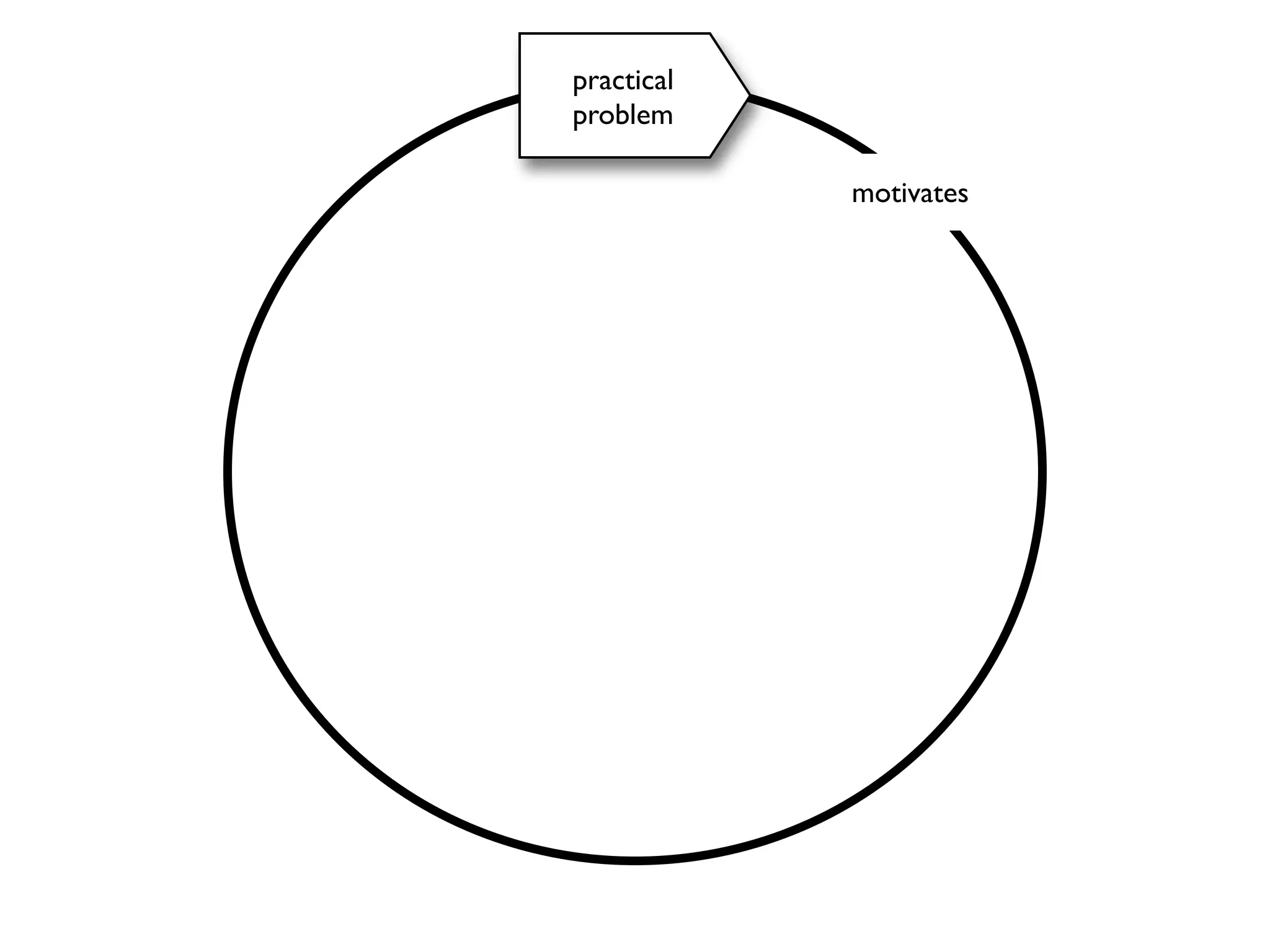 practical
problem
motivates

 