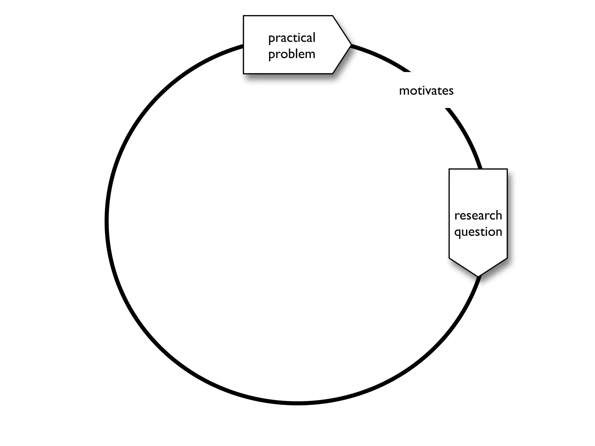 practical
problem
motivates

research
question

 