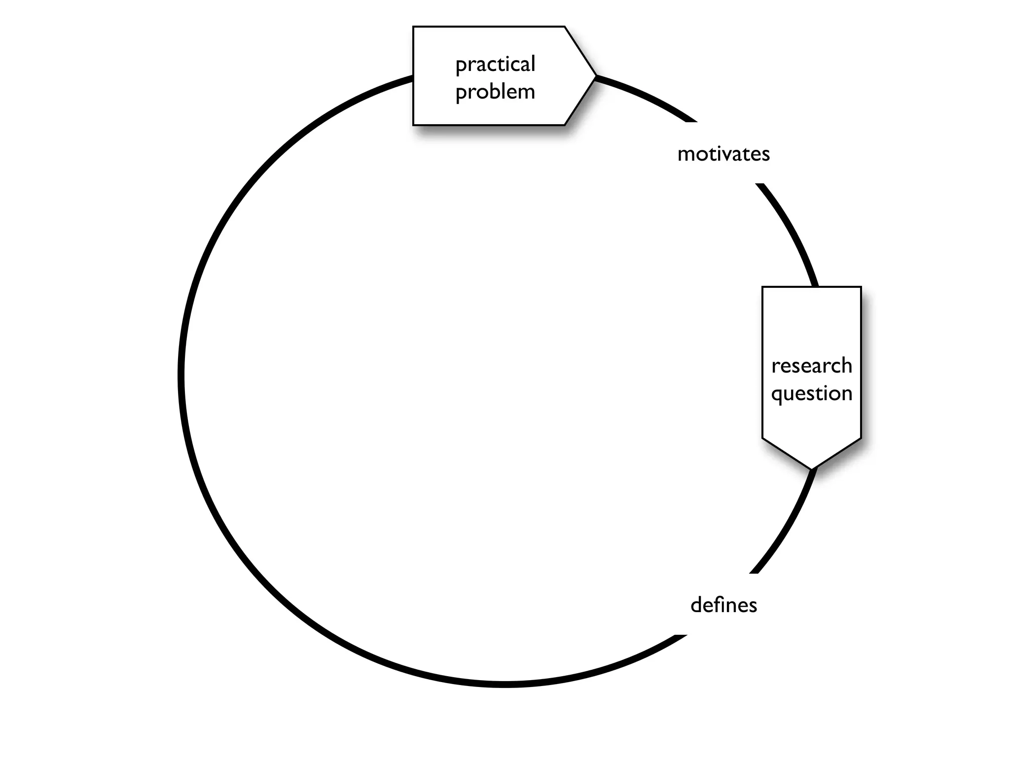 practical
problem
motivates

research
question

deﬁnes

 