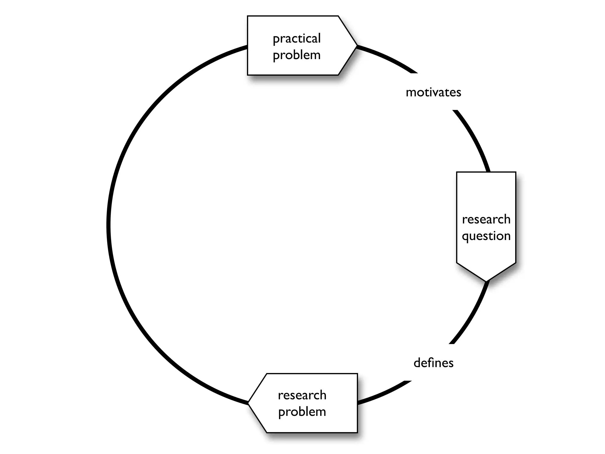 practical
problem
motivates

research
question

deﬁnes
research
problem

 