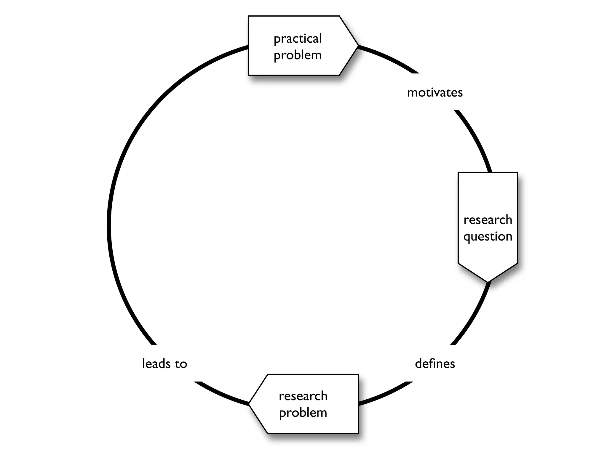 practical
problem
motivates

research
question

leads to

deﬁnes
research
problem

 