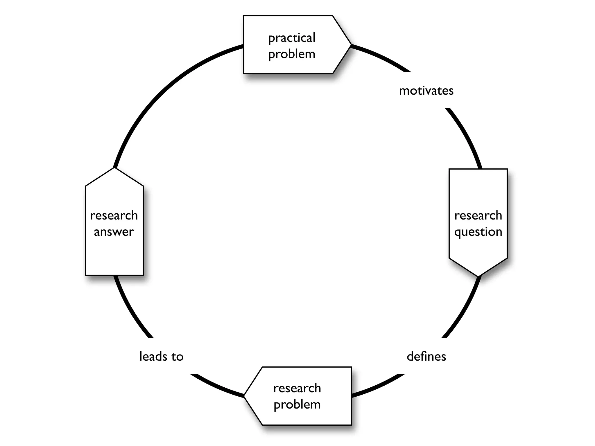 practical
problem
motivates

research
answer

research
question

leads to

deﬁnes
research
problem

 