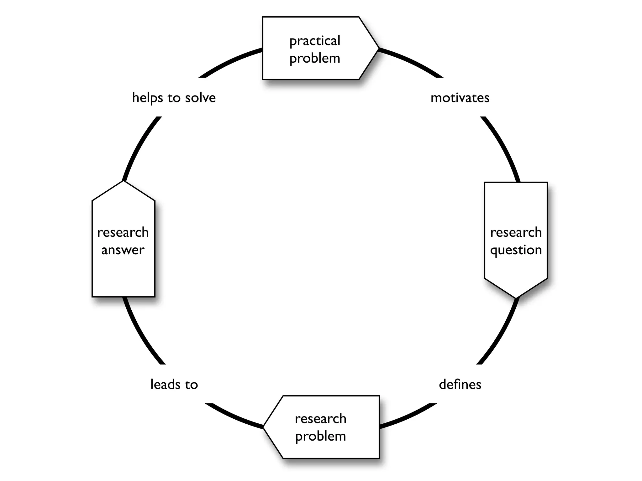 practical
problem
helps to solve

motivates

research
answer

research
question

leads to

deﬁnes
research
problem

 