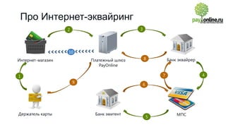 Про Интернет-эквайринг
3

2

10
Интернет-магазин

Платежный шлюз
PayOnline

8

4

7

1
9

Держатель карты

Банк эквайрер

6

Банк эмитент

5

МПС

 