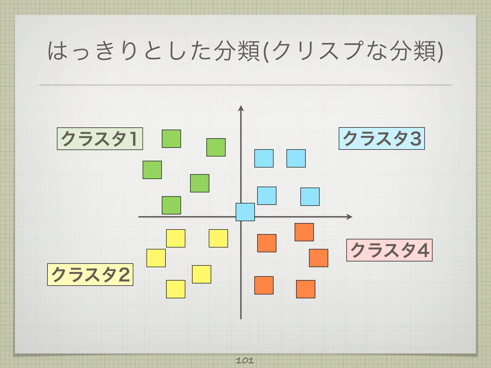 はっきりとした分類(クリスプな分類)

クラスタ3

クラスタ1

クラスタ4
クラスタ2

101

 