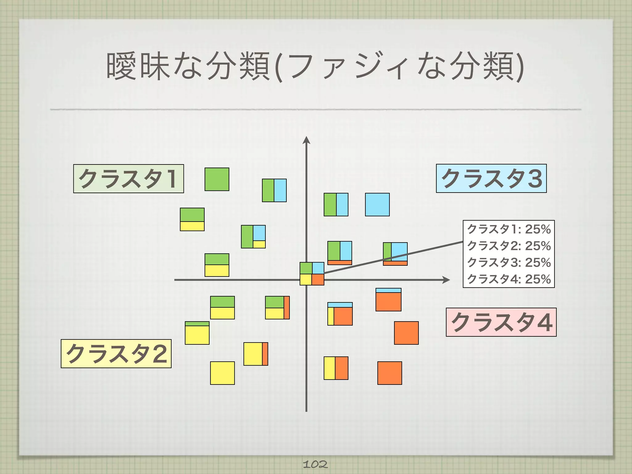 曖昧な分類(ファジィな分類)

クラスタ3

クラスタ1

クラスタ1:
クラスタ2:
クラスタ3:
クラスタ4:

25%
25%
25%
25%

クラスタ4
クラスタ2

102

 