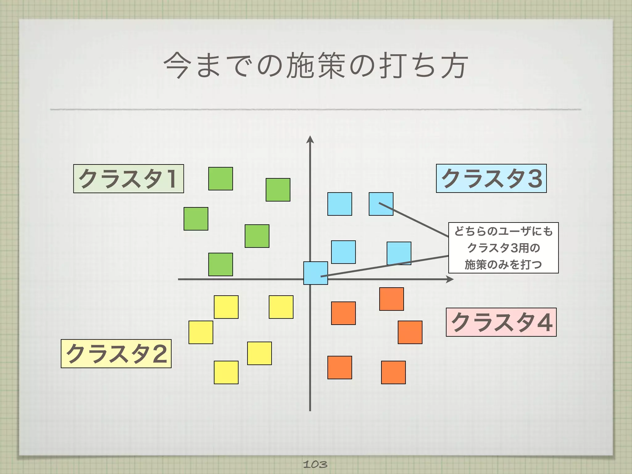 今までの施策の打ち方

クラスタ3

クラスタ1

どちらのユーザにも
クラスタ3用の
施策のみを打つ

クラスタ4
クラスタ2

103

 