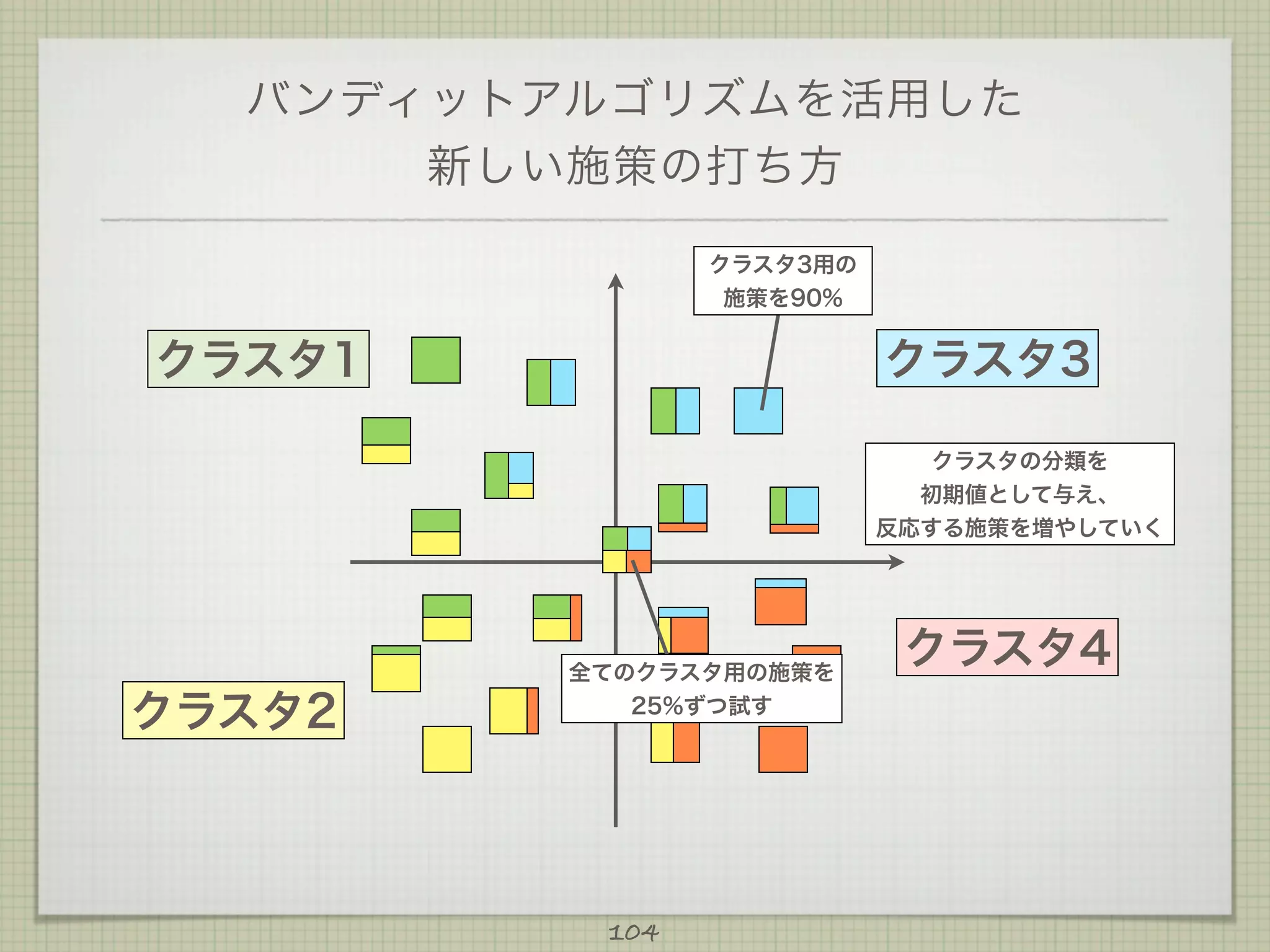 バンディットアルゴリズムを活用した
新しい施策の打ち方
クラスタ3用の
施策を90%

クラスタ3

クラスタ1

クラスタの分類を
初期値として与え、
反応する施策を増やしていく

クラスタ2

全てのクラスタ用の施策を
25%ずつ試す

104

クラスタ4

 