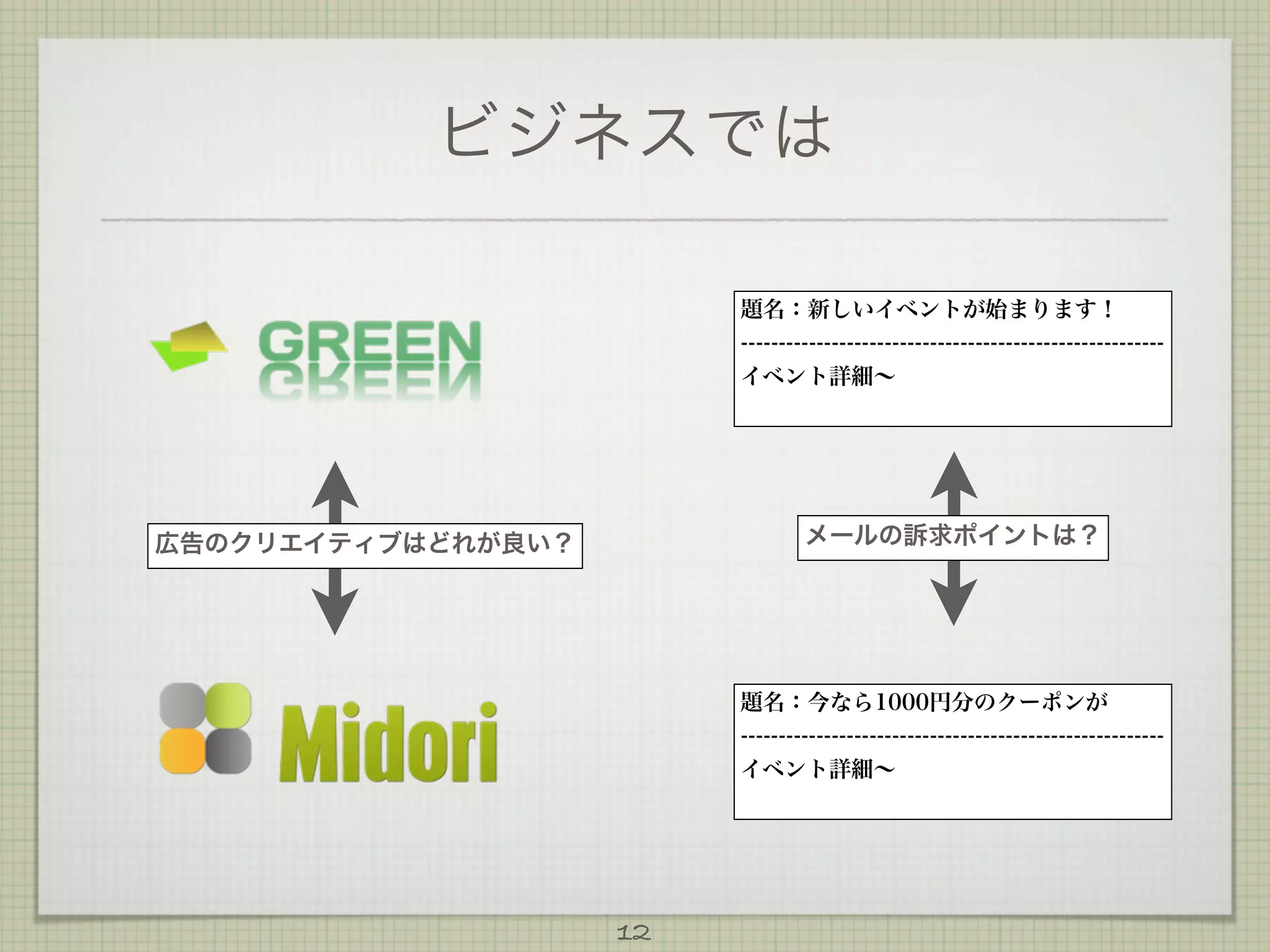 ビジネスでは
題名：新しいイベントが始まります！
-------------------------------------------------------イベント詳細∼

メールの訴求ポイントは？

広告のクリエイティブはどれが良い？

題名：今なら1000円分のクーポンが
-------------------------------------------------------イベント詳細∼

12

 