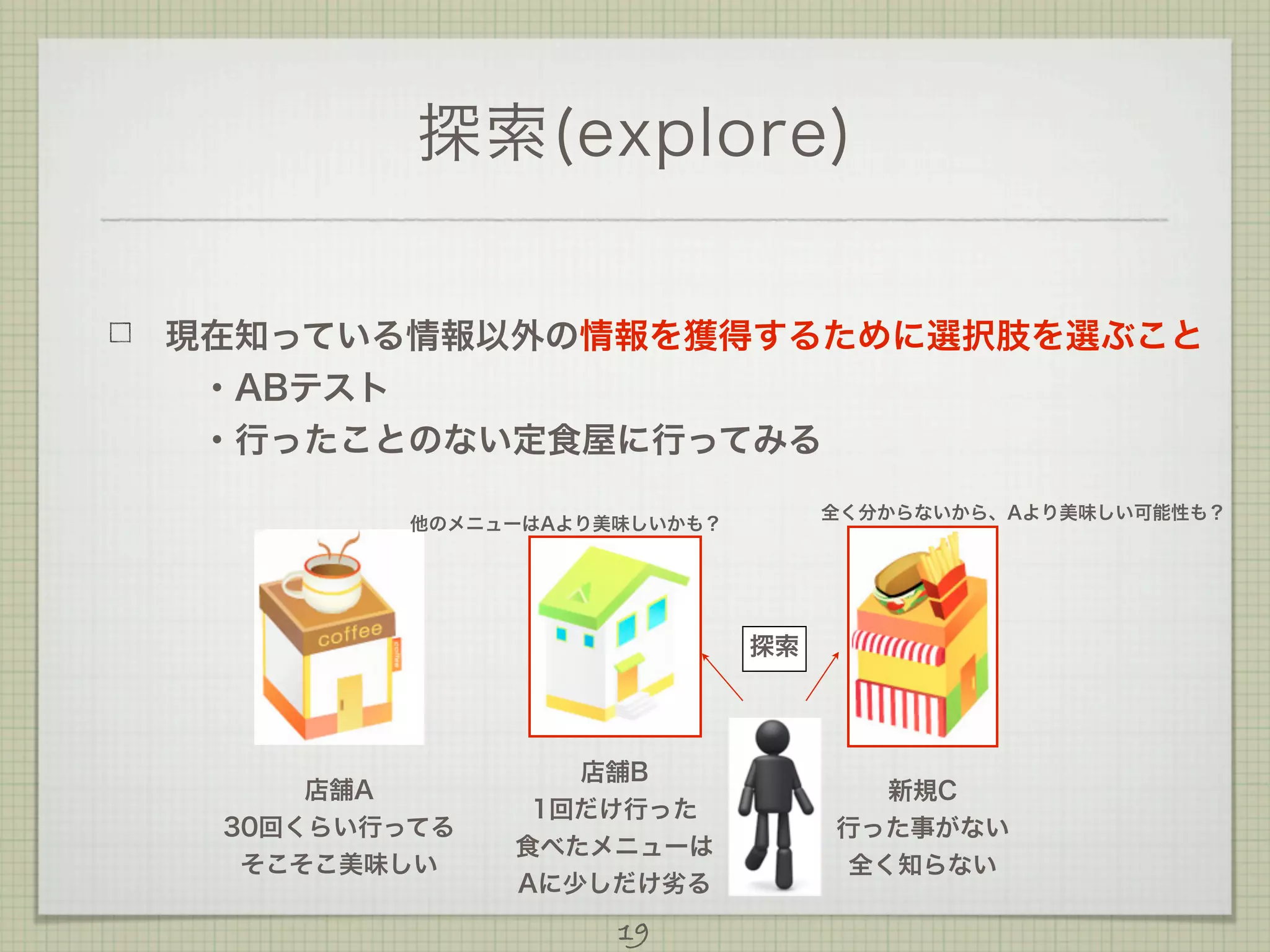 探索(explore)
現在知っている情報以外の情報を獲得するために選択肢を選ぶこと
 ・ABテスト
 ・行ったことのない定食屋に行ってみる
全く分からないから、Aより美味しい可能性も？

他のメニューはAより美味しいかも？

探索

店舗A
30回くらい行ってる
そこそこ美味しい

店舗B
1回だけ行った
食べたメニューは
Aに少しだけ劣る

19

新規C
行った事がない
全く知らない

 