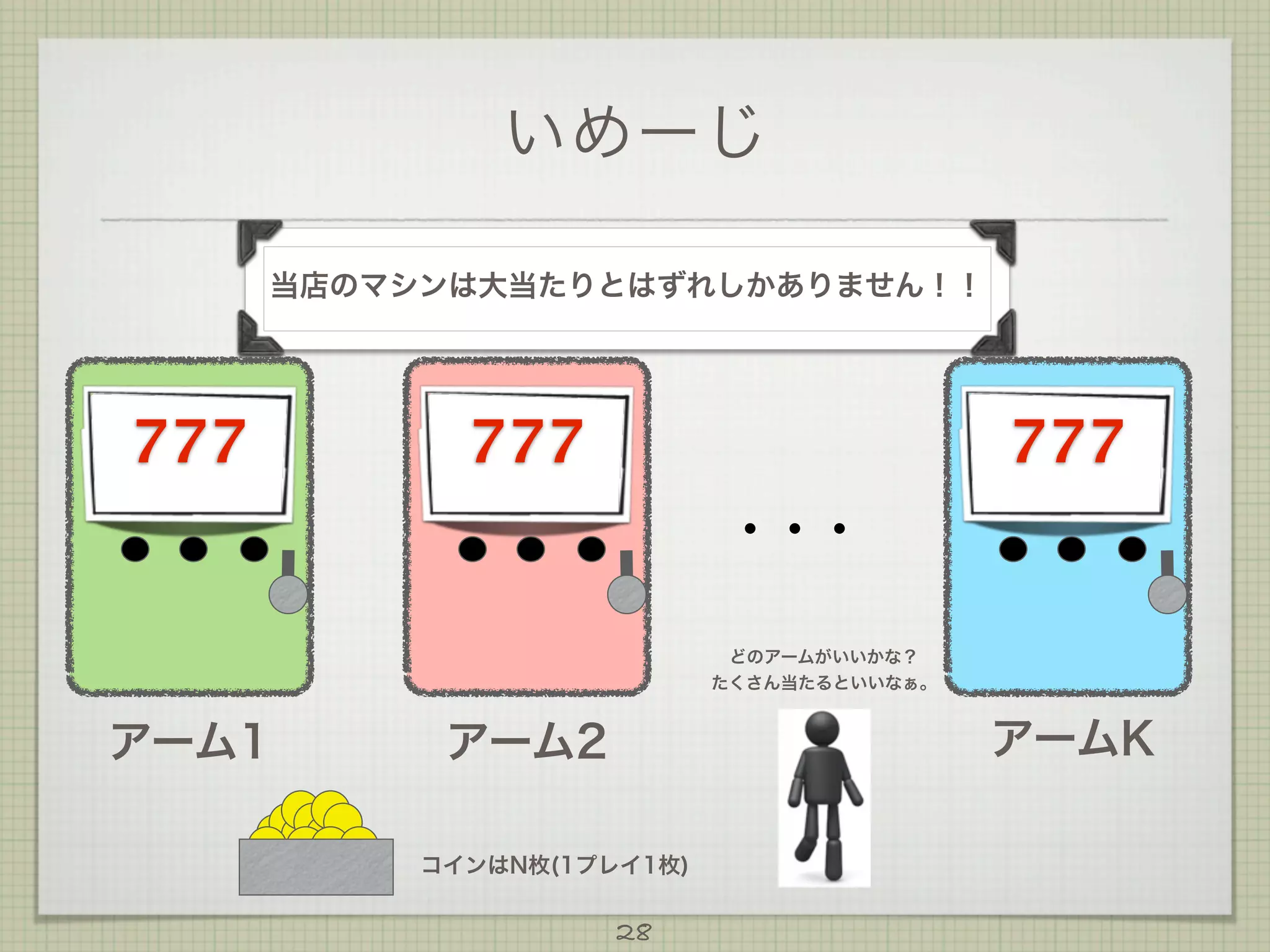 いめーじ
当店のマシンは大当たりとはずれしかありません！！

777

777

777
・・・
どのアームがいいかな？
たくさん当たるといいなぁ。

アーム1

アームK

アーム2
コインはN枚(1プレイ1枚)

28

 
