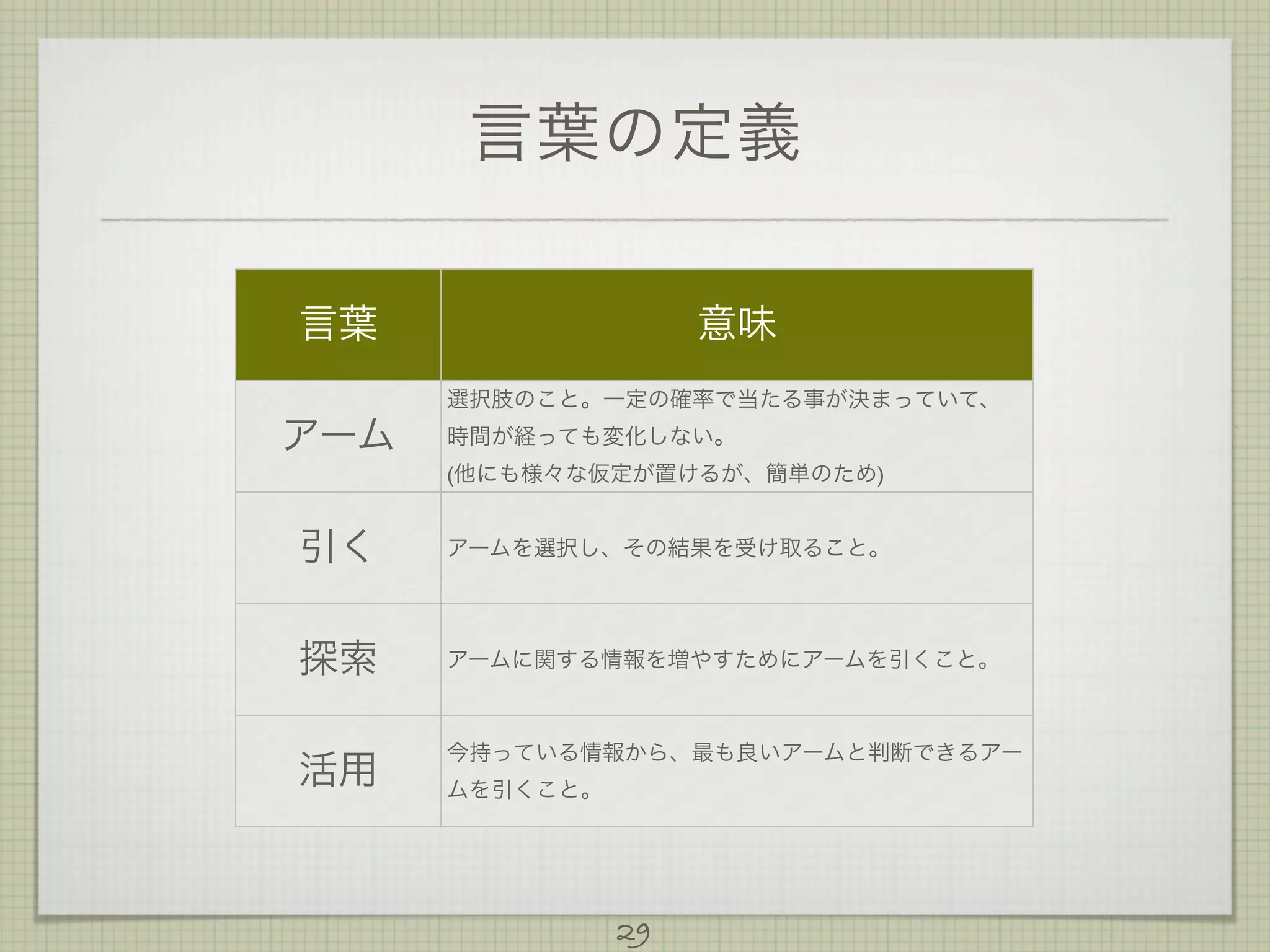 言葉の定義
言葉

意味
選択肢のこと。一定の確率で当たる事が決まっていて、

アーム

時間が経っても変化しない。
(他にも様々な仮定が置けるが、簡単のため)

引く

アームを選択し、その結果を受け取ること。

探索

アームに関する情報を増やすためにアームを引くこと。

活用

今持っている情報から、最も良いアームと判断できるアー
ムを引くこと。

29

 