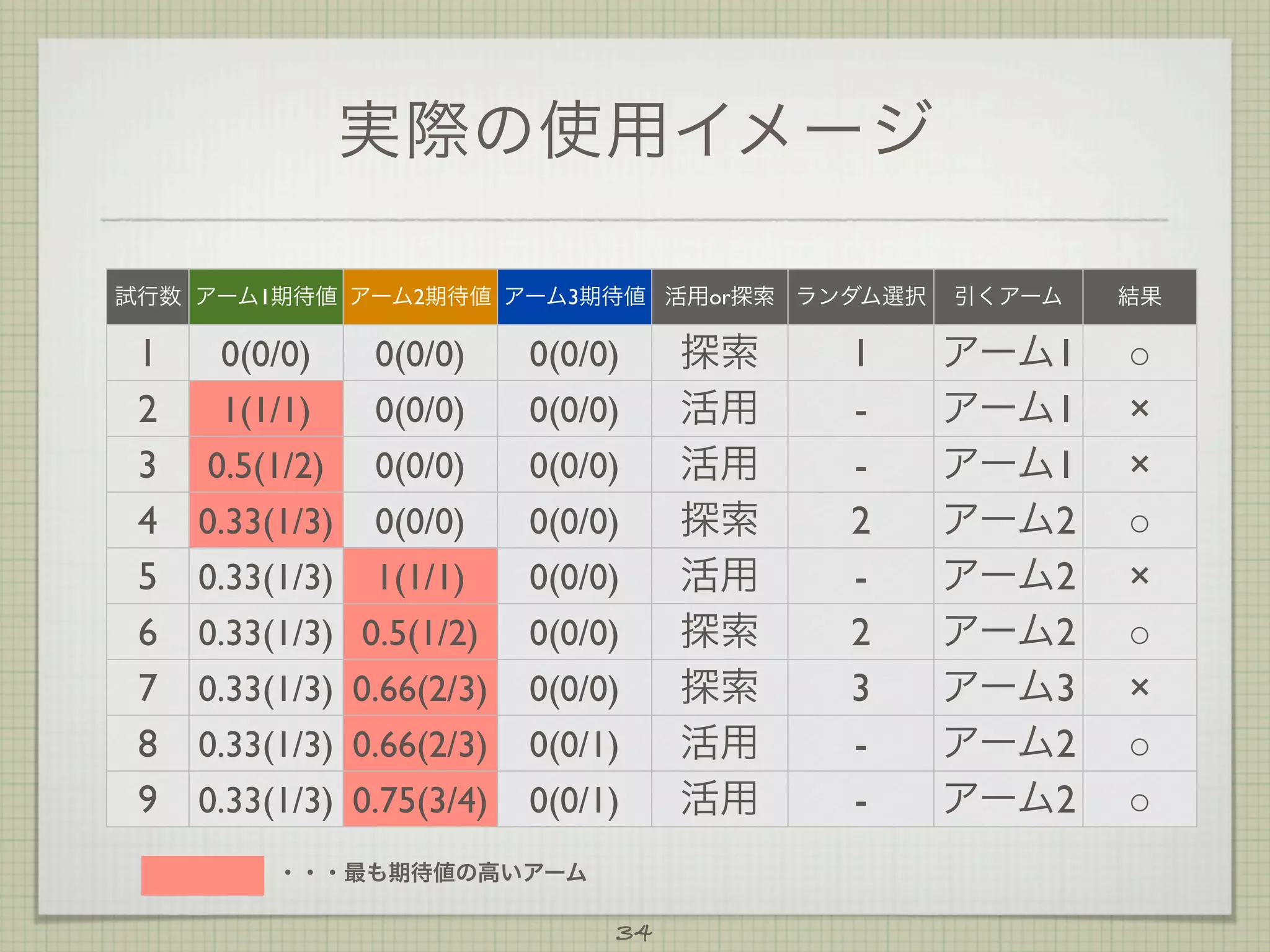 実際の使用イメージ
試行数 アーム1期待値 アーム2期待値 アーム3期待値 活用or探索 ランダム選択

1
2
3
4
5
6
7
8
9

0(0/0)
1(1/1)
0.5(1/2)
0.33(1/3)
0.33(1/3)
0.33(1/3)
0.33(1/3)
0.33(1/3)
0.33(1/3)

0(0/0)
0(0/0)
0(0/0)
0(0/0)
1(1/1)
0.5(1/2)
0.66(2/3)
0.66(2/3)
0.75(3/4)

0(0/0)
0(0/0)
0(0/0)
0(0/0)
0(0/0)
0(0/0)
0(0/0)
0(0/1)
0(0/1)

      ・・・最も期待値の高いアーム

34

探索
活用
活用
探索
活用
探索
探索
活用
活用

1
2
2
3
-

引くアーム

結果

アーム1
アーム1
アーム1
アーム2
アーム2
アーム2
アーム3
アーム2
アーム2

○
×
×
○
×
○
×
○
○

 