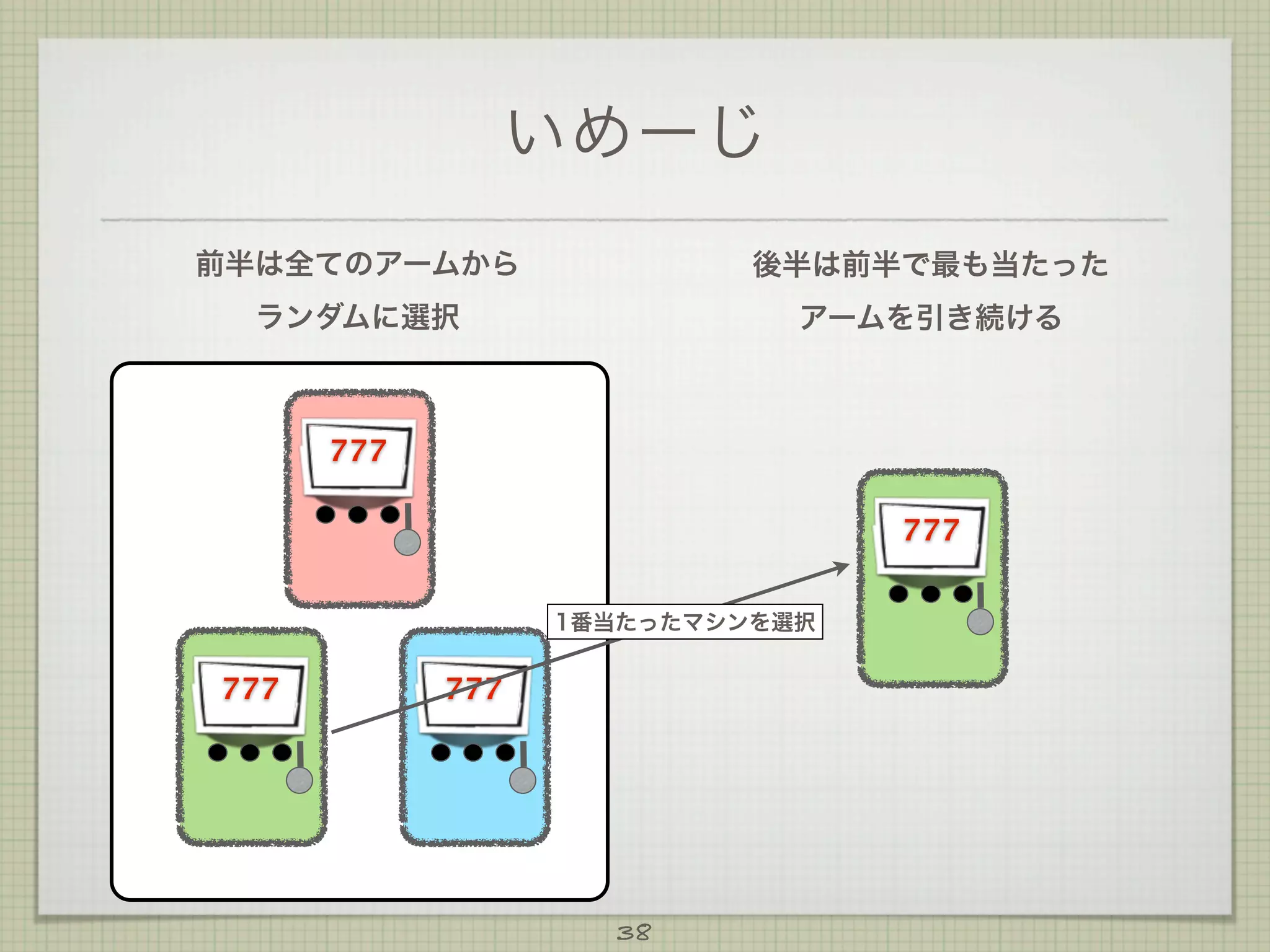 いめーじ
前半は全てのアームから

後半は前半で最も当たった

ランダムに選択

アームを引き続ける

777
777
1番当たったマシンを選択

777

777

38

 