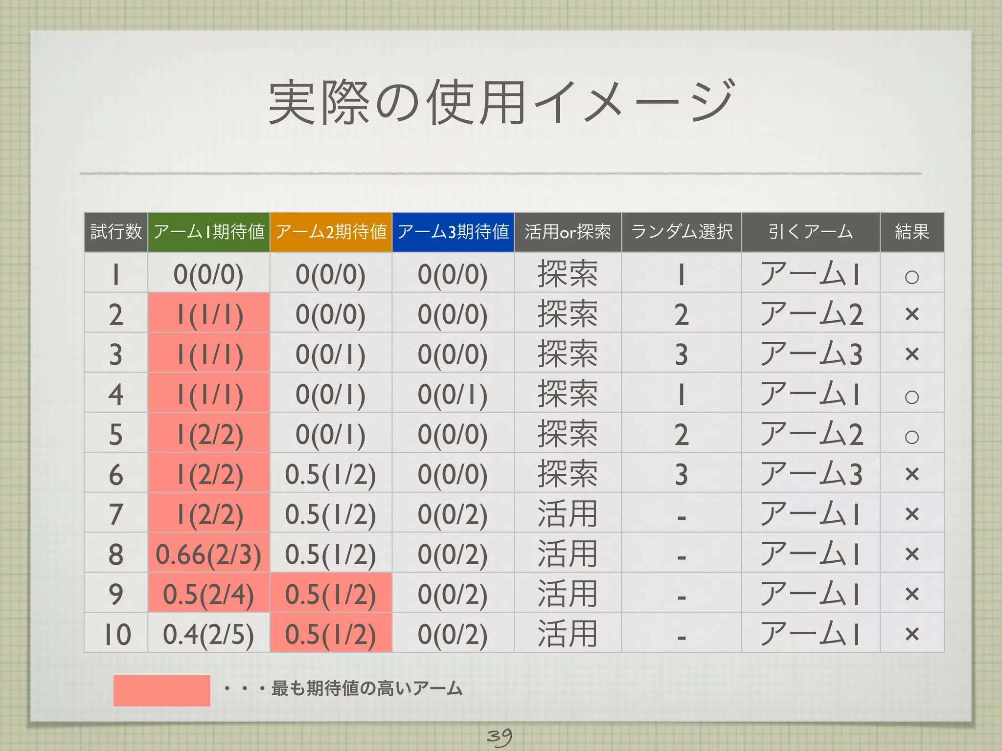 実際の使用イメージ
試行数 アーム1期待値 アーム2期待値 アーム3期待値 活用or探索

0(0/0)
0(0/0)
1
1(1/1)
0(0/0)
2
1(1/1)
0(0/1)
3
1(1/1)
0(0/1)
4
1(2/2)
0(0/1)
5
1(2/2) 0.5(1/2)
6
1(2/2) 0.5(1/2)
7
8 0.66(2/3) 0.5(1/2)
9 0.5(2/4) 0.5(1/2)
10 0.4(2/5) 0.5(1/2)

0(0/0)
0(0/0)
0(0/0)
0(0/1)
0(0/0)
0(0/0)
0(0/2)
0(0/2)
0(0/2)
0(0/2)

      ・・・最も期待値の高いアーム

39

探索
探索
探索
探索
探索
探索
活用
活用
活用
活用

ランダム選択

引くアーム

結果

1
2
3
1
2
3
-

アーム1
アーム2
アーム3
アーム1
アーム2
アーム3
アーム1
アーム1
アーム1
アーム1

○
×
×
○
○
×
×
×
×
×

 