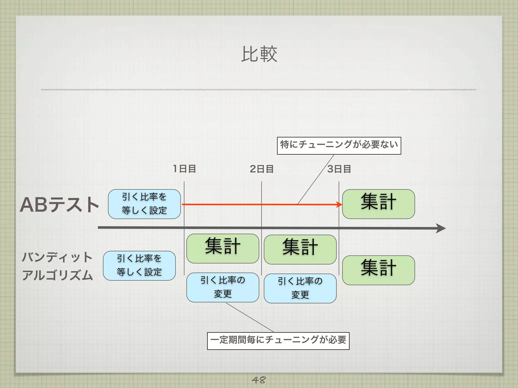 比較

特にチューニングが必要ない
1日目

ABテスト
バンディット
アルゴリズム

2日目

3日目

引く比率を
等しく設定

引く比率を
等しく設定

集計
集計

集計

引く比率の
変更

引く比率の
変更

一定期間毎にチューニングが必要

48

集計

 