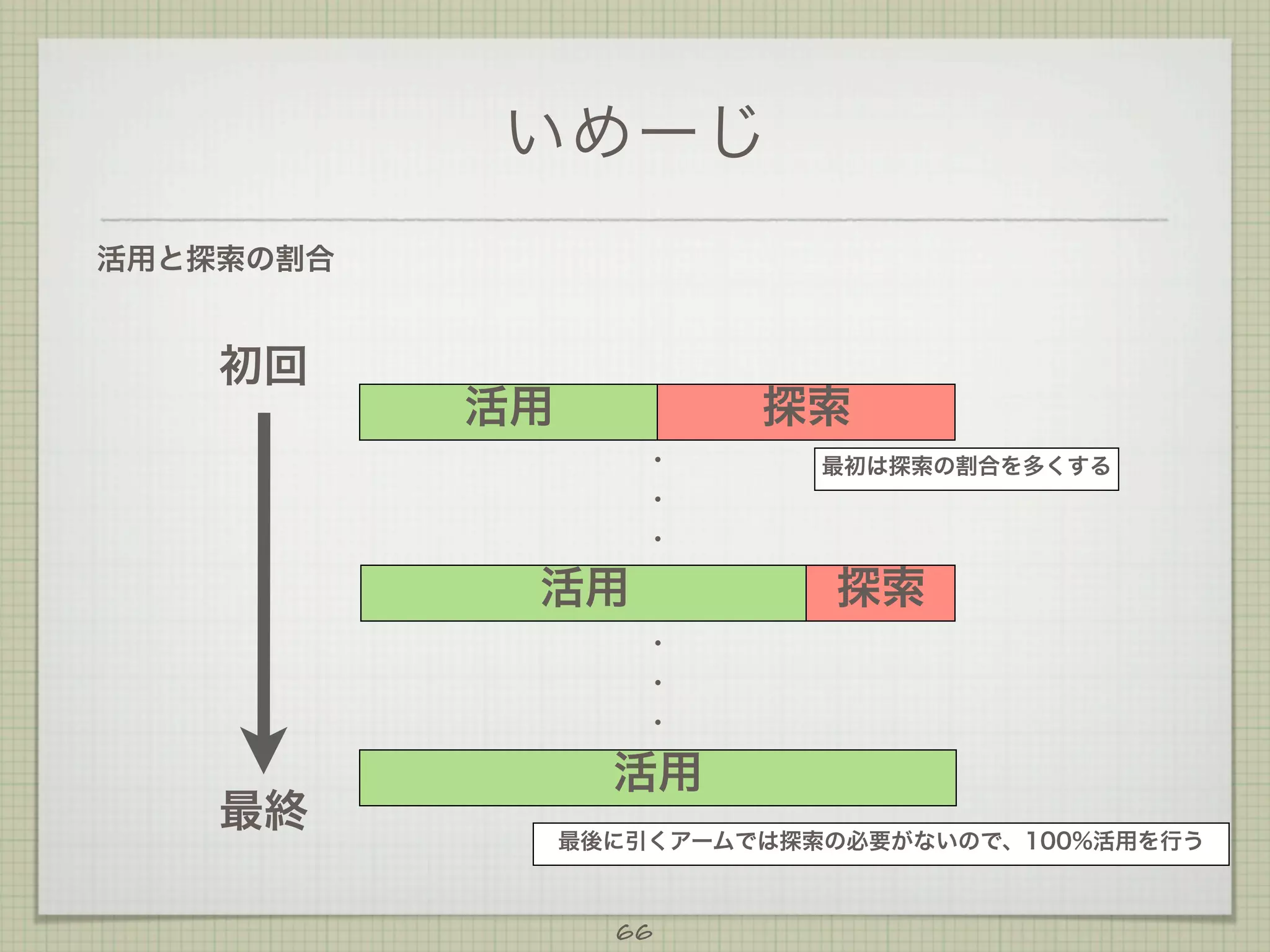 いめーじ
活用と探索の割合

初回

活用

探索
・

最初は探索の割合を多くする

・
・

活用

探索
・
・
・

最終

活用
最後に引くアームでは探索の必要がないので、100%活用を行う

66

 