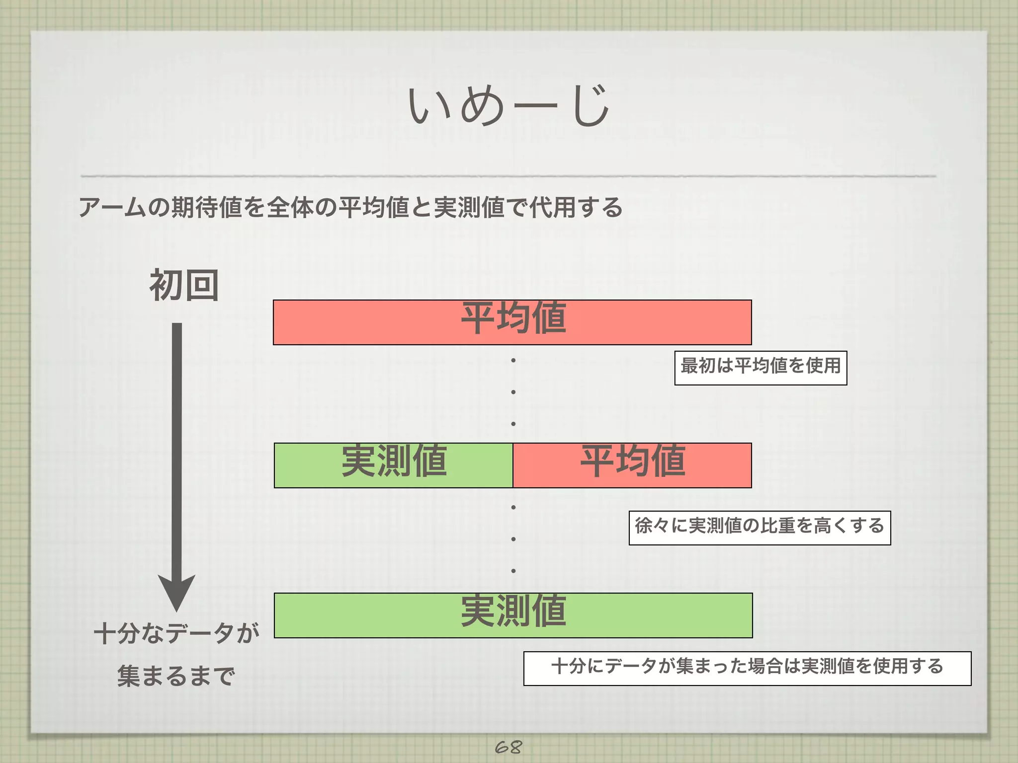 いめーじ
アームの期待値を全体の平均値と実測値で代用する

初回

平均値
・

最初は平均値を使用

・
・

実測値

平均値
・
徐々に実測値の比重を高くする

・
・

十分なデータが

実測値
十分にデータが集まった場合は実測値を使用する

集まるまで
68

 