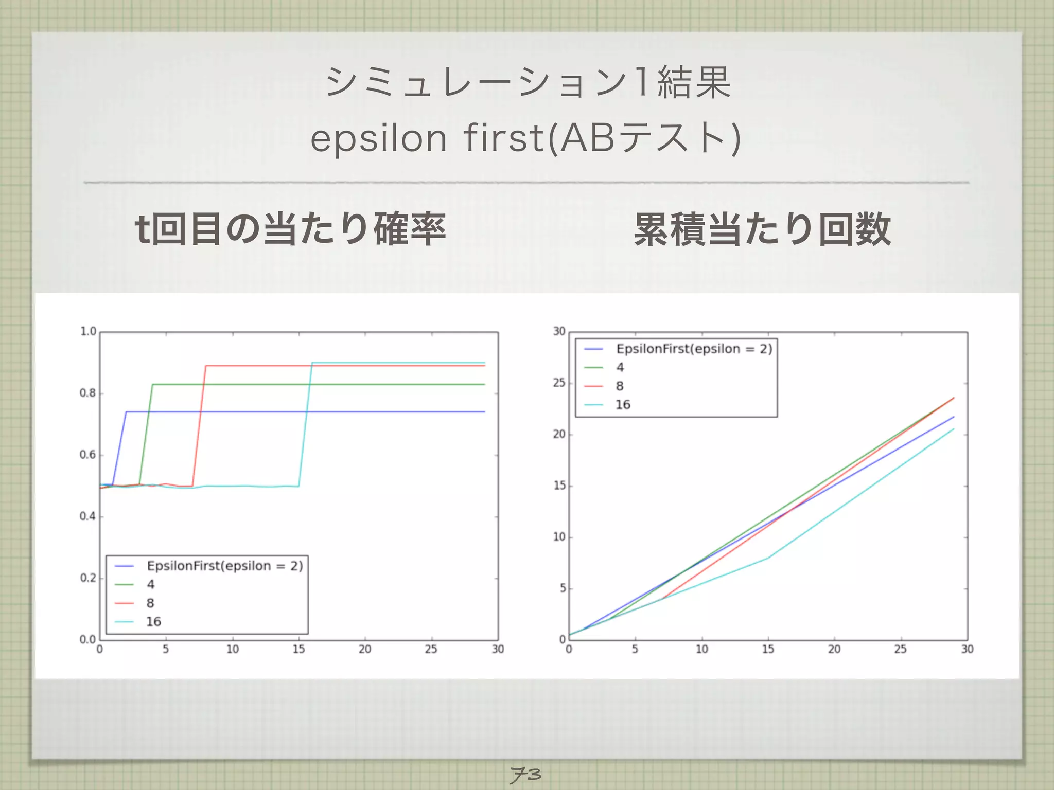 シミュレーション1結果
epsilon first(ABテスト)
t回目の当たり確率

累積当たり回数

73

 