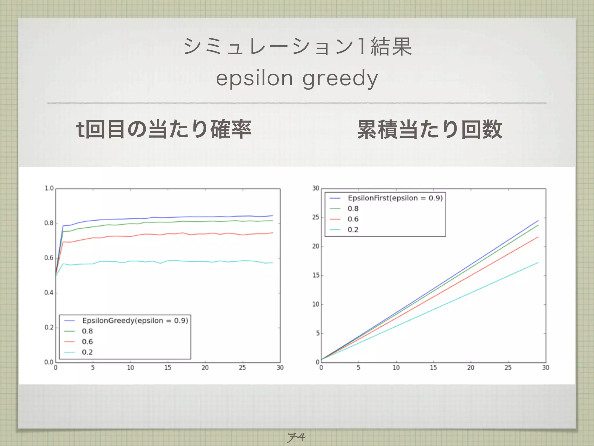 シミュレーション1結果
epsilon greedy
t回目の当たり確率

累積当たり回数

74

 