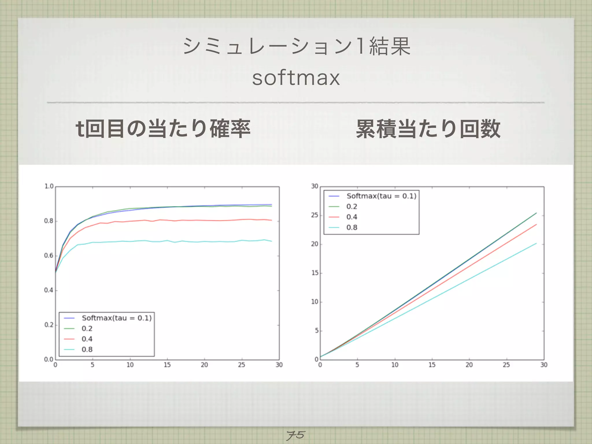 シミュレーション1結果
softmax
t回目の当たり確率

累積当たり回数

75

 