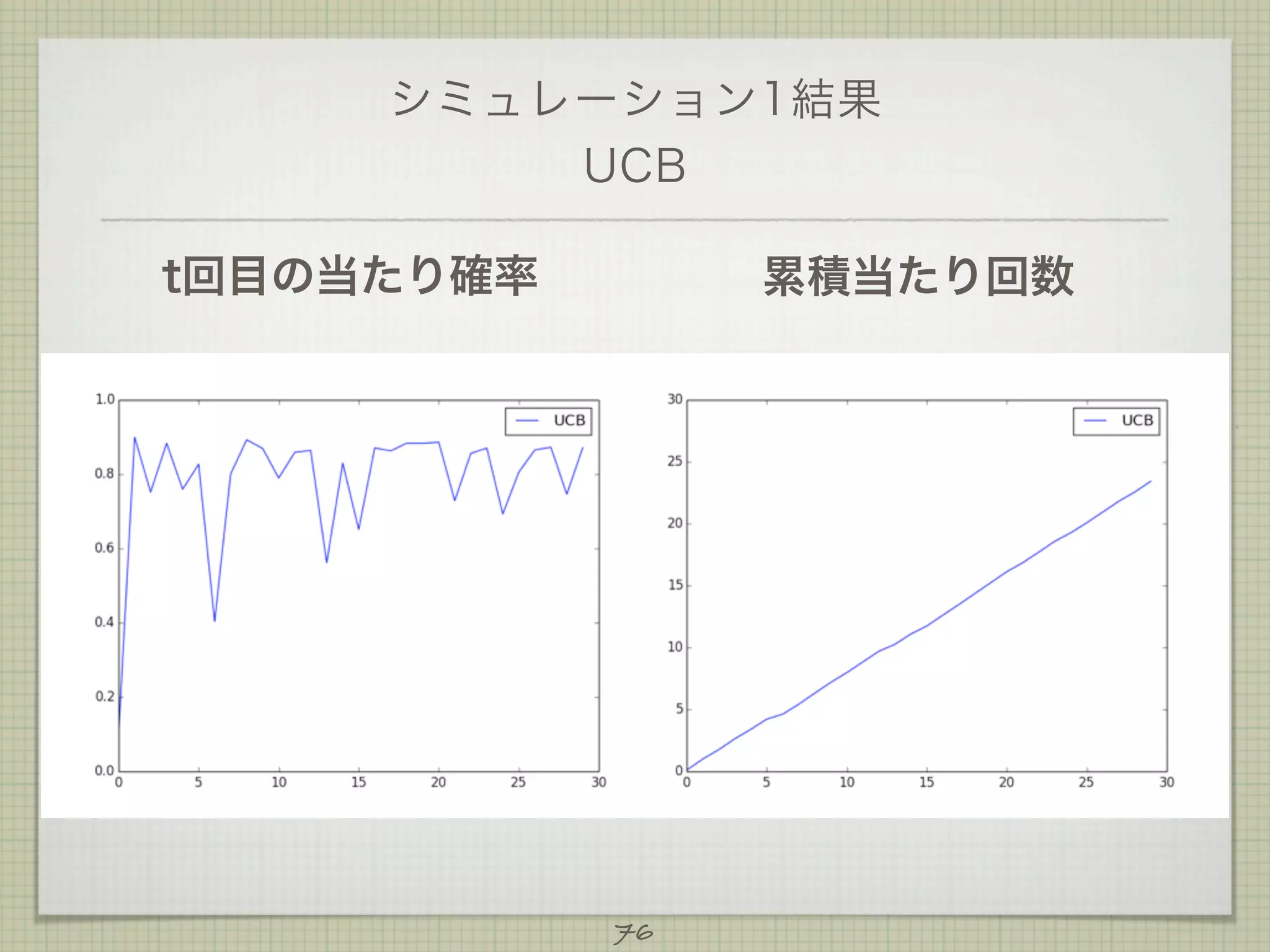 シミュレーション1結果
UCB
t回目の当たり確率

累積当たり回数

76

 