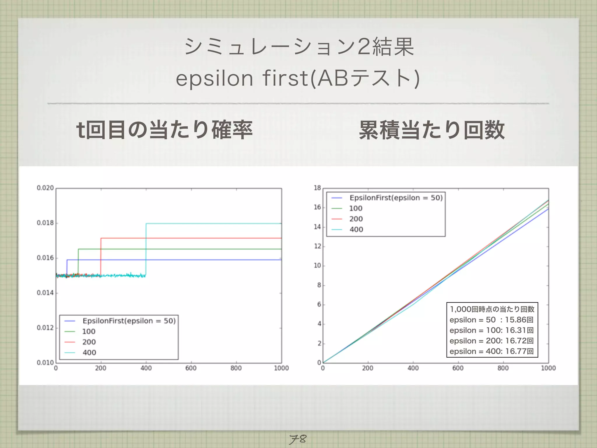 シミュレーション2結果
epsilon first(ABテスト)
t回目の当たり確率

累積当たり回数

1,000回時点の当たり回数
epsilon = 50 : 15.86回
epsilon = 100: 16.31回
epsilon = 200: 16.72回
epsilon = 400: 16.77回

78

 