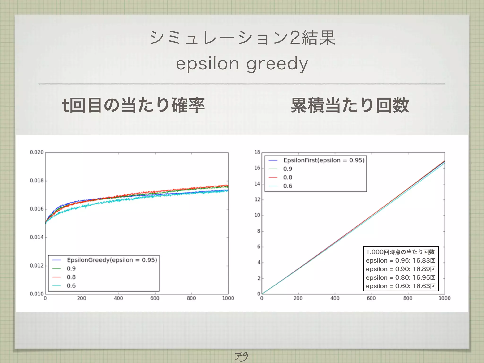 シミュレーション2結果
epsilon greedy
t回目の当たり確率

累積当たり回数

1,000回時点の当たり回数
epsilon = 0.95: 16.83回
epsilon = 0.90: 16.89回
epsilon = 0.80: 16.95回
epsilon = 0.60: 16.63回

79

 