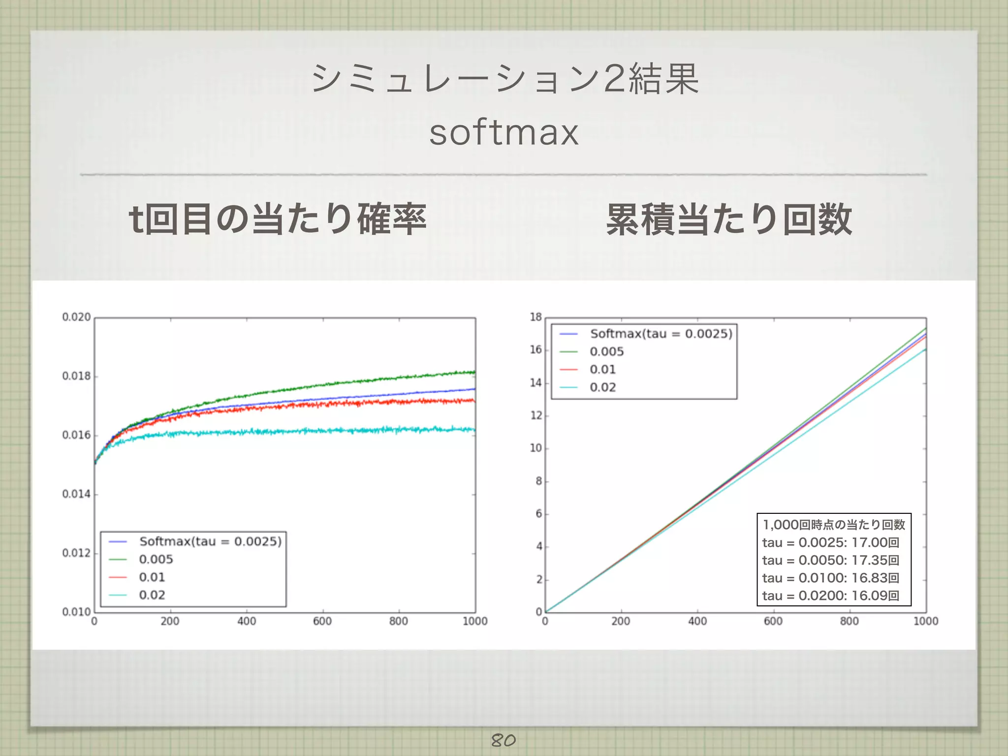 シミュレーション2結果
softmax
t回目の当たり確率

累積当たり回数

1,000回時点の当たり回数
tau = 0.0025: 17.00回
tau = 0.0050: 17.35回
tau = 0.0100: 16.83回
tau = 0.0200: 16.09回

80

 