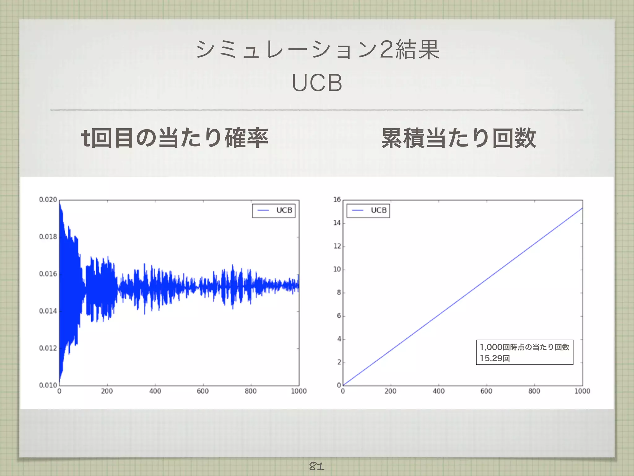 シミュレーション2結果
UCB
t回目の当たり確率

累積当たり回数

1,000回時点の当たり回数
15.29回

81

 