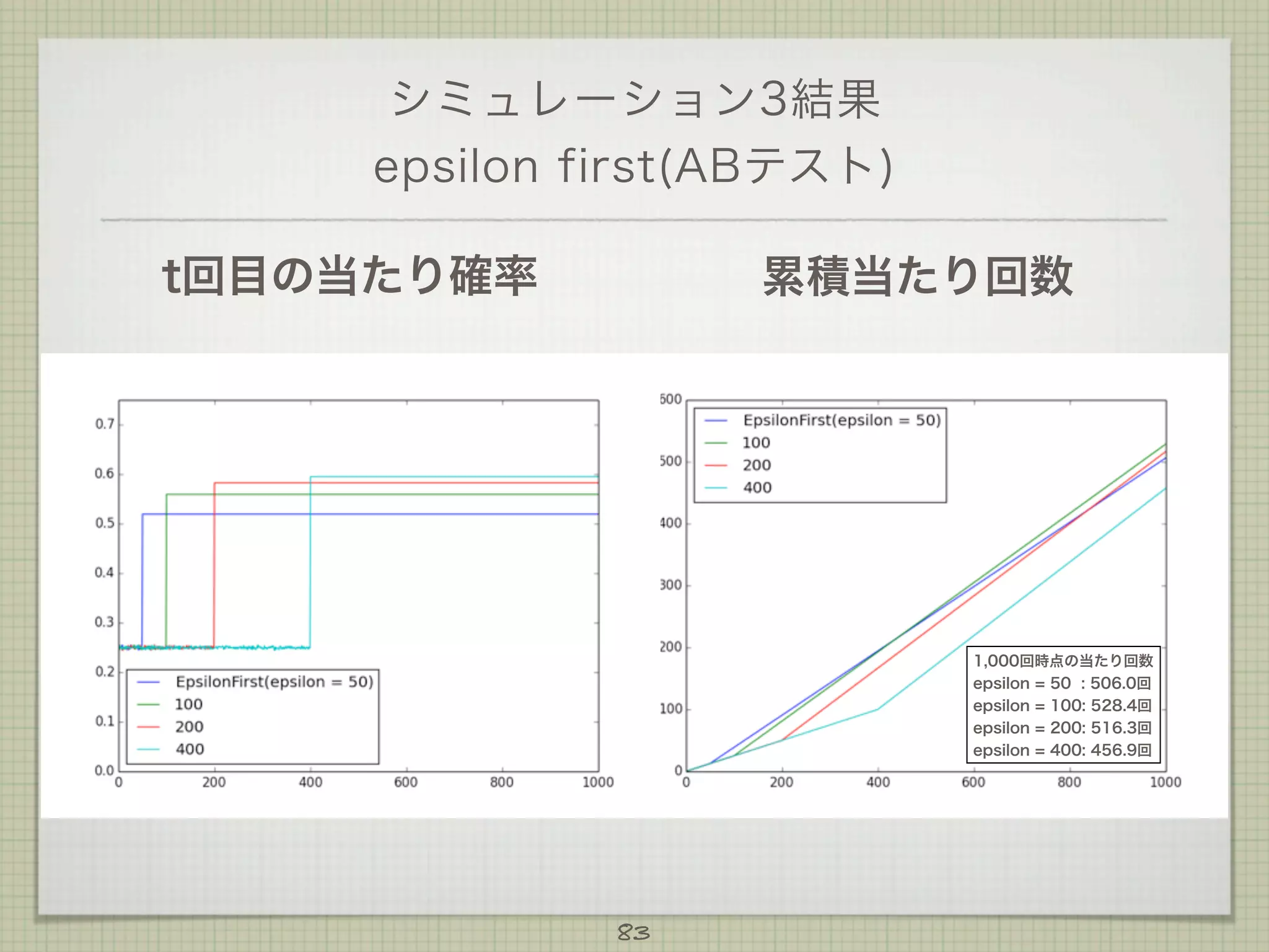 シミュレーション3結果
epsilon first(ABテスト)
t回目の当たり確率

累積当たり回数

1,000回時点の当たり回数
epsilon = 50 : 506.0回
epsilon = 100: 528.4回
epsilon = 200: 516.3回
epsilon = 400: 456.9回

83

 