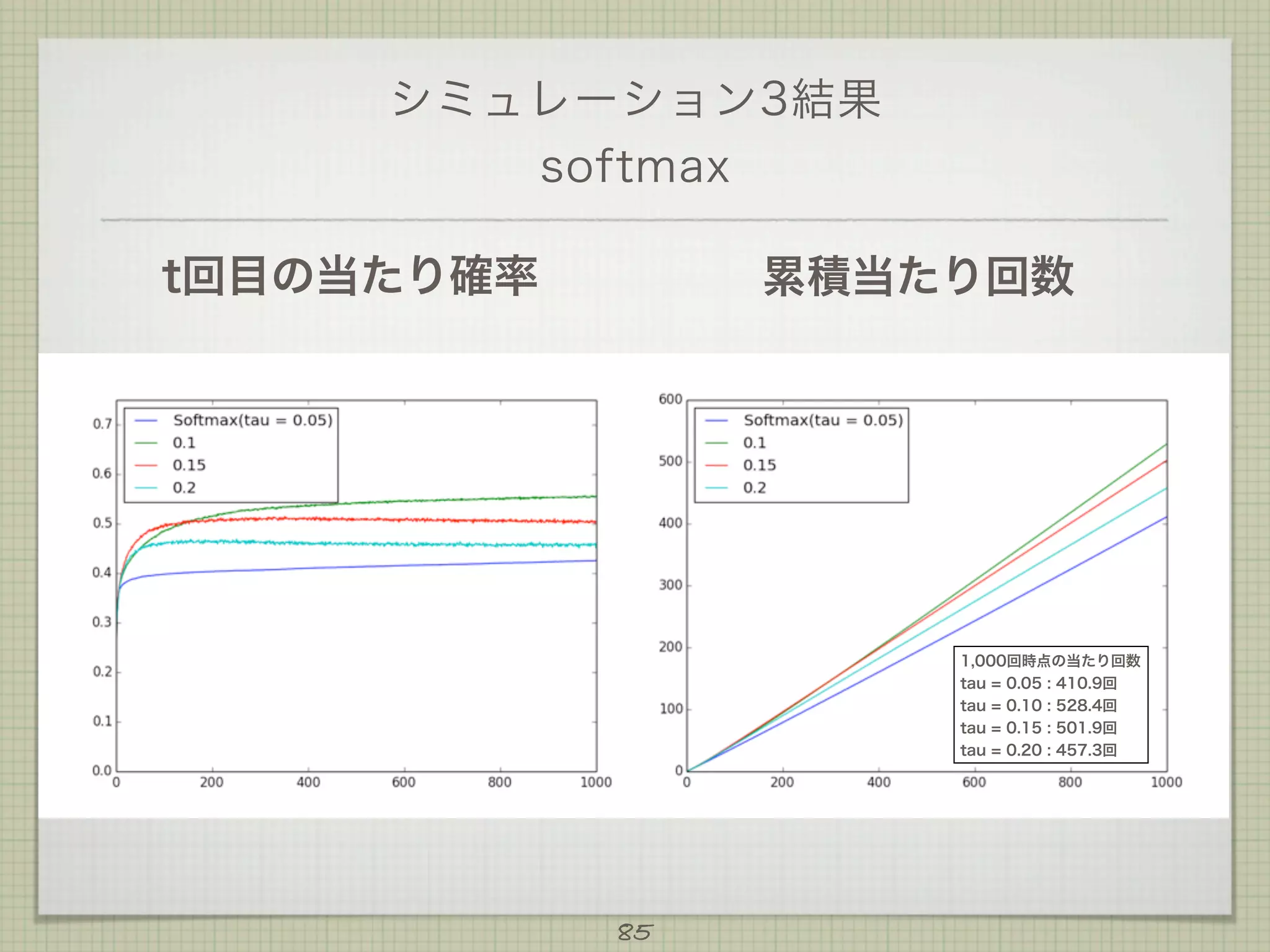 シミュレーション3結果
softmax
t回目の当たり確率

累積当たり回数

1,000回時点の当たり回数
tau = 0.05 : 410.9回
tau = 0.10 : 528.4回
tau = 0.15 : 501.9回
tau = 0.20 : 457.3回

85

 