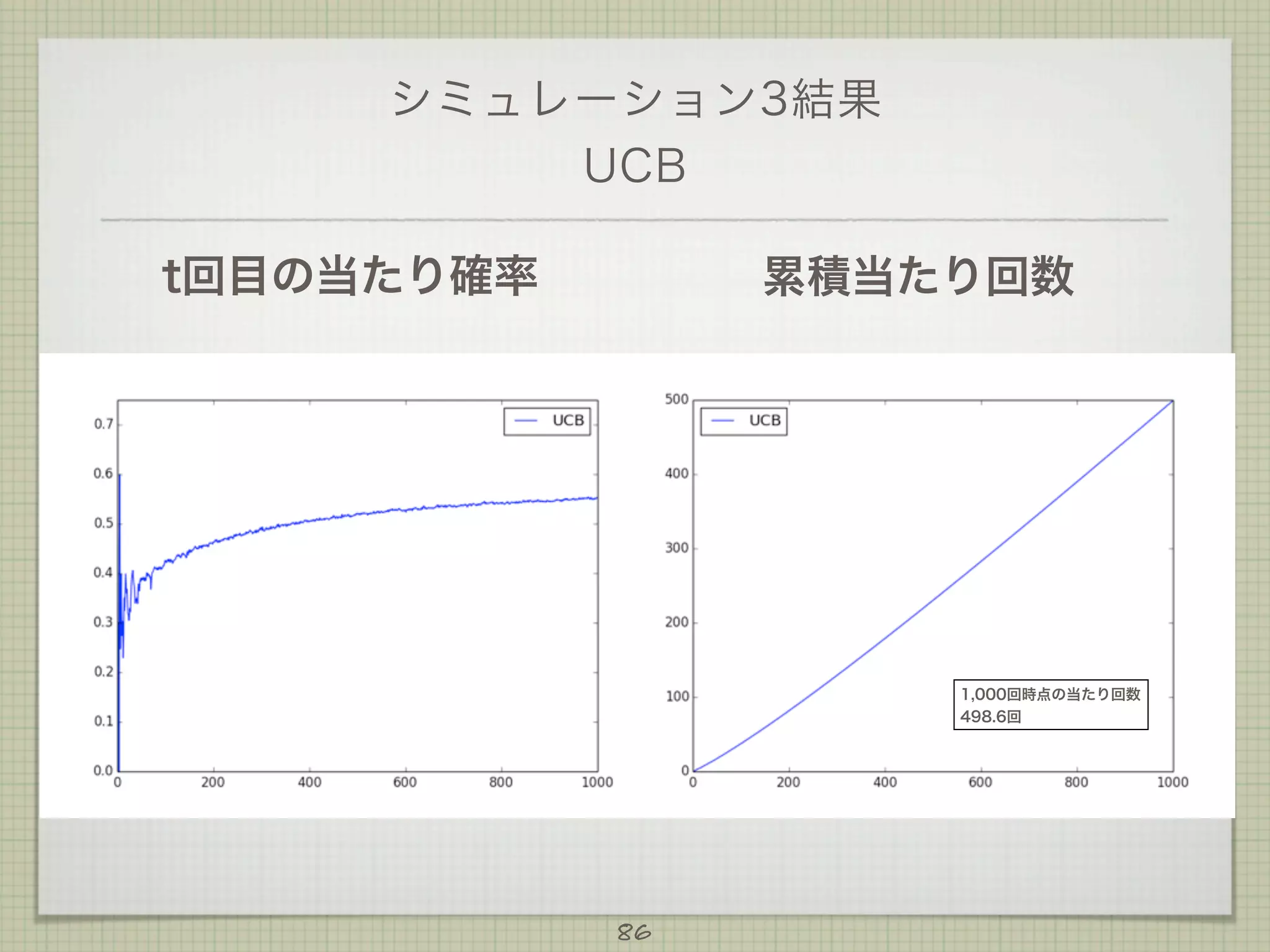 シミュレーション3結果
UCB
t回目の当たり確率

累積当たり回数

1,000回時点の当たり回数
498.6回

86

 