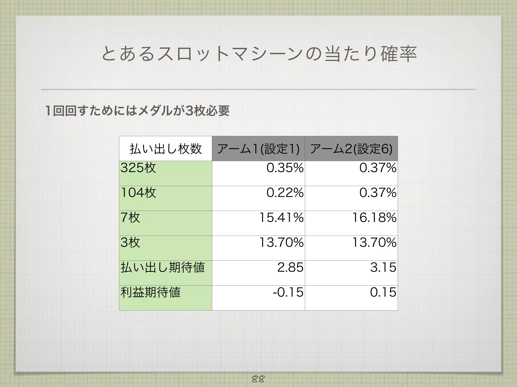 とあるスロットマシーンの当たり確率
1回回すためにはメダルが3枚必要
払い出し枚数

アーム1(設定1) アーム2(設定6)

325枚

0.35%

0.37%

104枚

0.22%

0.37%

7枚

15.41%

16.18%

3枚

13.70%

13.70%

2.85

3.15

-0.15

0.15

払い出し期待値
利益期待値

88

 