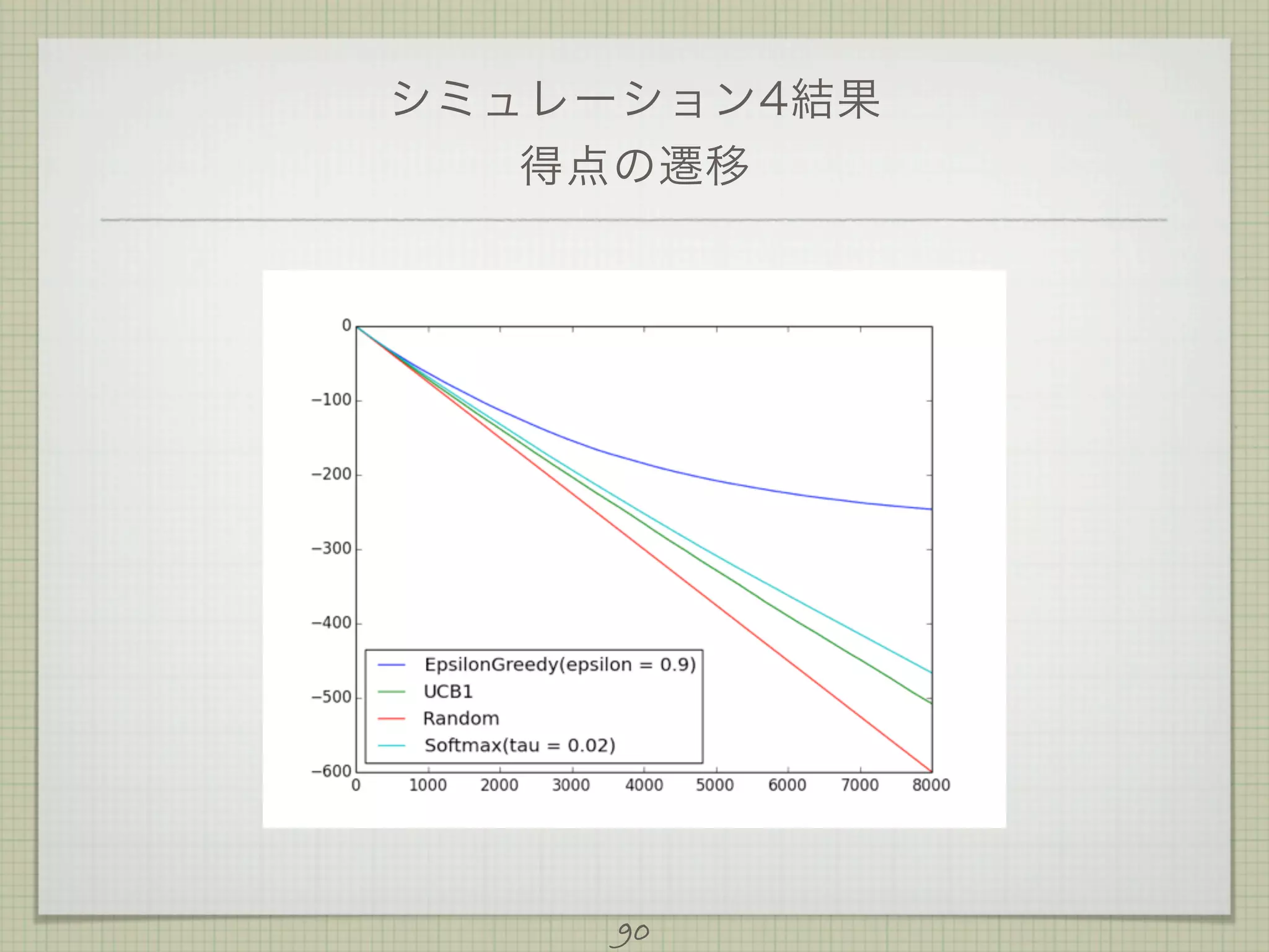 シミュレーション4結果
得点の遷移

90

 