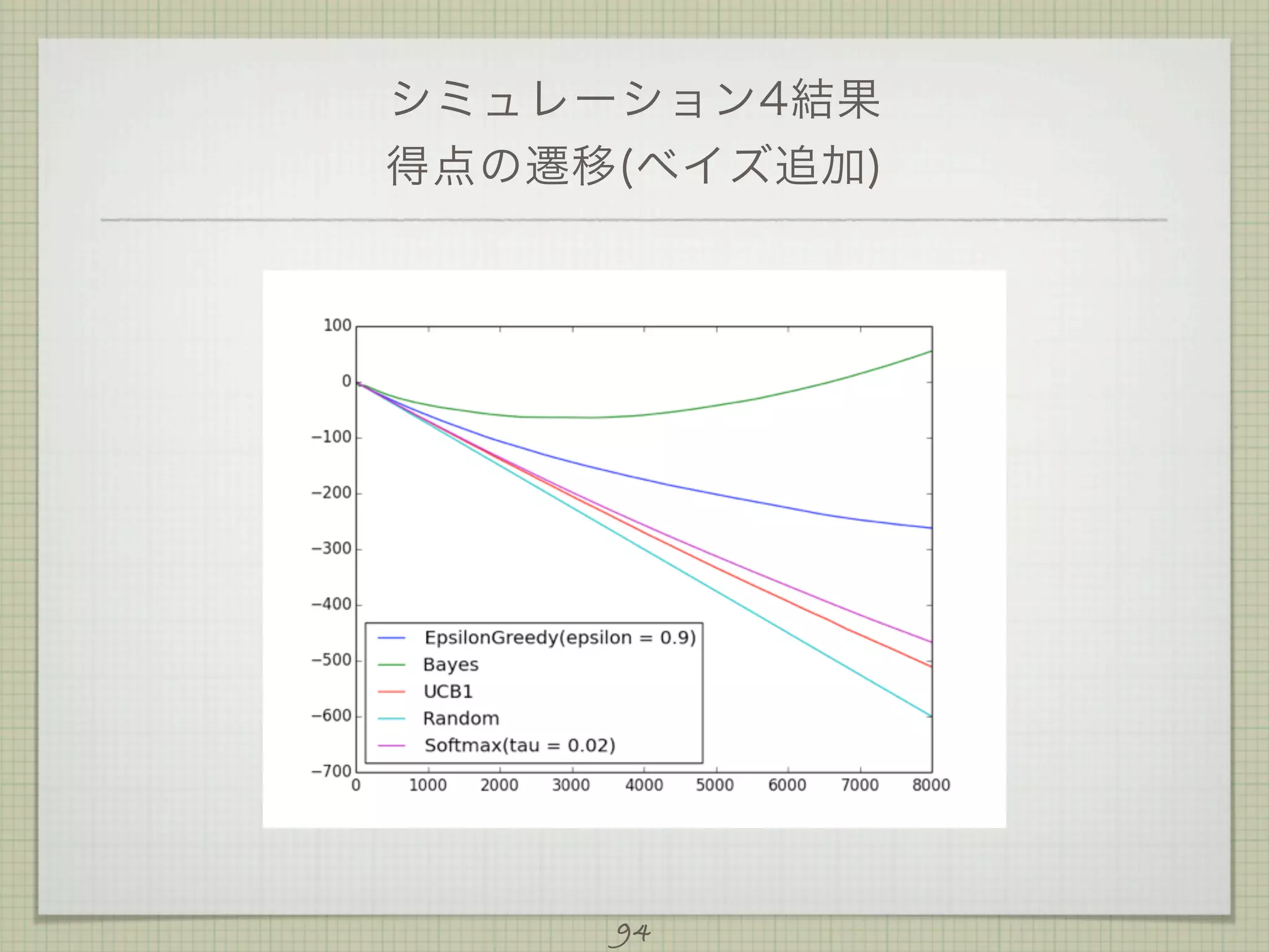 シミュレーション4結果
得点の遷移(ベイズ追加)

94

 