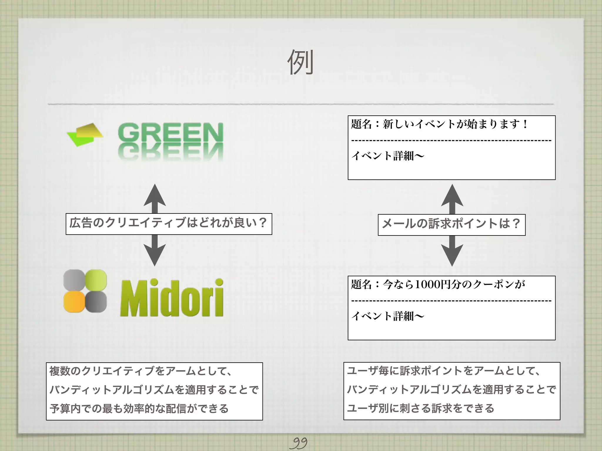 例
題名：新しいイベントが始まります！
-------------------------------------------------------イベント詳細∼

広告のクリエイティブはどれが良い？

メールの訴求ポイントは？

題名：今なら1000円分のクーポンが
-------------------------------------------------------イベント詳細∼

複数のクリエイティブをアームとして、

ユーザ毎に訴求ポイントをアームとして、

バンディットアルゴリズムを適用することで

バンディットアルゴリズムを適用することで

予算内での最も効率的な配信ができる

ユーザ別に刺さる訴求をできる

99

 
