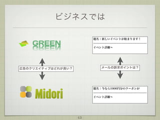 ビジネスでは
題名：新しいイベントが始まります！
-------------------------------------------------------イベント詳細∼

メールの訴求ポイントは？

広告のクリエイティブはどれが良い？

題名：今なら1000円分のクーポンが
-------------------------------------------------------イベント詳細∼

12

 