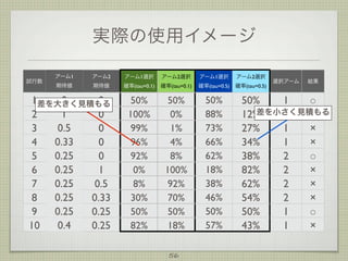 実際の使用イメージ
試行数

アーム1

アーム2

アーム1選択

アーム2選択

アーム1選択

アーム2選択

期待値

期待値

確率(tau=0.1)

確率(tau=0.1)

確率(tau=0.5)

確率(tau=0.5)

50%
100%
99%
96%
92%
0%
8%
30%
50%
82%

50%
0%
1%
4%
8%
100%
92%
70%
50%
18%

50%
88%
73%
66%
62%
18%
38%
46%
50%
57%

0
1差を大きく見積もる
0
1
2
0
0.5
3
0
0.33
4
0
0.25
5
0
0.25
6
1
0.25
7
0.5
0.25
8
0.33
0.25
9
0.25
0.4
10
0.25

56

選択アーム

結果

50%
1
○
差を小さく見積もる
12%
1
×
27%
1
×
34%
1
×
38%
2
○
82%
2
×
62%
2
×
54%
2
×
50%
1
○
43%
1
×

 