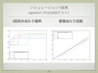シミュレーション1結果
epsilon first(ABテスト)
t回目の当たり確率

累積当たり回数

73

 