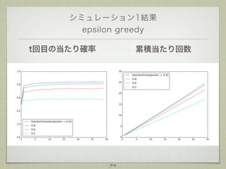 シミュレーション1結果
epsilon greedy
t回目の当たり確率

累積当たり回数

74

 