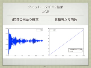 シミュレーション2結果
UCB
t回目の当たり確率

累積当たり回数

1,000回時点の当たり回数
15.29回

81

 